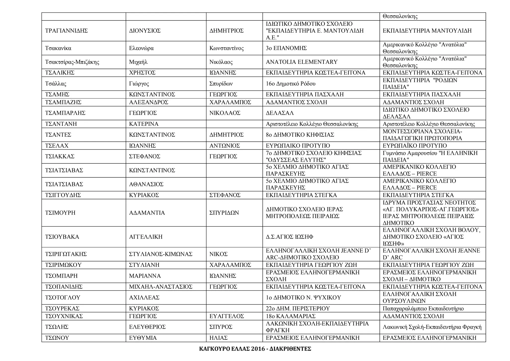 ΚΑΓΚΟΥΡΟ ΕΛΛΑΣ 2016 - ΔΙΑΚΡΙΘΕΝΤΕΣ
Θεσσαλονίκης
ΤΡΑΓΙΑΝΝΙΔΗΣ ΔΙΟΝΥΣΙΟΣ ΔΗΜΗΤΡΙΟΣ
ΙΔΙΩΤΙΚΟ ΔΗΜΟΤΙΚΟ ΣΧΟΛΕΙΟ
"ΕΚΠΑΙΔΕΥΤΗΡΙΑ Ε. ΜΑΝΤΟΥΛΙΔΗ
Α.Ε."
ΕΚΠΑΙΔΕΥΤΗΡΙΑ ΜΑΝΤΟΥΛΙΔΗ
Τσακανίκα Ελεονώρα Κωνσταντίνος 3ο ΕΠΑΝΟΜΗΣ
Αμερικανικό Κολλέγιο "Ανατόλια"
Θεσσαλονίκης
Τσακτσίρας-Μπιζάκης Μιχαήλ Νικόλαος ANATOLIA ELEMENTARY
Αμερικανικό Κολλέγιο "Ανατόλια"
Θεσσαλονίκης
ΤΣΑΛΙΚΗΣ ΧΡΗΣΤΟΣ ΙΩΑΝΝΗΣ ΕΚΠΑΙΔΕΥΤΗΡΙΑ ΚΩΣΤΕΑ-ΓΕΙΤΟΝΑ ΕΚΠΑΙΔΕΥΤΗΡΙΑ ΚΩΣΤΕΑ-ΓΕΙΤΟΝΑ
Τσάλλας Γιώργος Σπυρίδων 16ο Δημοτικό Ρόδου
ΕΚΠΑΙΔΕΥΤΗΡΙΑ "ΡΟΔΙΩΝ
ΠΑΙΔΕΙΑ"
ΤΣΑΜΗΣ ΚΩΝΣΤΑΝΤΙΝΟΣ ΓΕΩΡΓΙΟΣ ΕΚΠΑΙΔΕΥΤΗΡΙΑ ΠΑΣΧΑΛΗ ΕΚΠΑΙΔΕΥΤΗΡΙΑ ΠΑΣΧΑΛΗ
ΤΣΑΜΠΑΖΗΣ ΑΛΕΞΑΝΔΡΟΣ ΧΑΡΑΛΑΜΠΟΣ ΑΔΑΜΑΝΤΙΟΣ ΣΧΟΛΗ ΑΔΑΜΑΝΤΙΟΣ ΣΧΟΛΗ
ΤΣΑΜΠΑΡΛΗΣ ΓΕΩΡΓΙΟΣ ΝΙΚΟΛΑΟΣ ΔΕΛΑΣΑΛ
ΙΔΙΩΤΙΚΟ ΔΗΜΟΤΙΚΟ ΣΧΟΛΕΙΟ
ΔΕΛΑΣΑΛ
ΤΣΑΝΤΑΝΗ ΚΑΤΕΡΙΝΑ Αριστοτέλειο Κολλέγιο Θεσσαλονίκης Αριστοτέλειο Κολλέγιο Θεσσαλονίκης
ΤΣΑΝΤΕΣ ΚΩΝΣΤΑΝΤΙΝΟΣ ΔΗΜΗΤΡΙΟΣ 8ο ΔΗΜΟΤΙΚΟ ΚΗΦΙΣΙΑΣ
ΜΟΝΤΕΣΣΟΡΙΑΝΑ ΣΧΟΛΕΙΑ-
ΠΑΙΔΑΓΩΓΙΚΗ ΠΡΩΤΟΠΟΡΙΑ
ΤΣΕΛΑΧ ΙΩΑΝΝΗΣ ΑΝΤΩΝΙΟΣ ΕΥΡΩΠΑΙΚΟ ΠΡΟΤΥΠΟ ΕΥΡΩΠΑΪΚΟ ΠΡΟΤΥΠΟ
ΤΣΙΑΚΚΑΣ ΣΤΕΦΑΝΟΣ ΓΕΩΡΓΙΟΣ
7ο ΔΗΜΟΤΙΚΟ ΣΧΟΛΕΙΟ ΚΗΦΙΣΙΑΣ
"ΟΔΥΣΣΕΑΣ ΕΛΥΤΗΣ"
Γυμνάσιο Αμαρουσίου "Η ΕΛΛΗΝΙΚΗ
ΠΑΙΔΕΙΑ"
ΤΣΙΑΤΣΙΑΒΑΣ ΚΩΝΣΤΑΝΤΙΝΟΣ
5ο ΧΕΛΜΙΟ ΔΗΜΟΤΙΚΟ ΑΓΙΑΣ
ΠΑΡΑΣΚΕΥΗΣ
ΑΜΕΡΙΚΑΝΙΚΟ ΚΟΛΛΕΓΙΟ
ΕΛΛΑΔΟΣ – PIERCE
ΤΣΙΑΤΣΙΑΒΑΣ ΑΘΑΝΑΣΙΟΣ
5ο ΧΕΛΜΙΟ ΔΗΜΟΤΙΚΟ ΑΓΙΑΣ
ΠΑΡΑΣΚΕΥΗΣ
ΑΜΕΡΙΚΑΝΙΚΟ ΚΟΛΛΕΓΙΟ
ΕΛΛΑΔΟΣ – PIERCE
ΤΣΙΓΓΟΥΔΗΣ ΚΥΡΙΑΚΟΣ ΣΤΕΦΑΝΟΣ ΕΚΠΑΙΔΕΥΤΗΡΙΑ ΣΤΕΓΚΑ ΕΚΠΑΙΔΕΥΤΗΡΙΑ ΣΤΕΓΚΑ
ΤΣΙΜΟΥΡΗ ΑΔΑΜΑΝΤΙΑ ΣΠΥΡΙΔΩΝ
ΔΗΜΟΤΙΚΟ ΣΧΟΛΕΙΟ ΙΕΡΑΣ
ΜΗΤΡΟΠΟΛΕΩΣ ΠΕΙΡΑΙΩΣ
ΙΔΡΥΜΑ ΠΡΟΣΤΑΣΙΑΣ ΝΕΟΤΗΤΟΣ
«ΑΓ. ΠΟΛΥΚΑΡΠΟΣ-ΑΓ.ΓΕΩΡΓΙΟΣ»
ΙΕΡΑΣ ΜΗΤΡΟΠΟΛΕΩΣ ΠΕΙΡΑΙΩΣ
ΔΗΜΟΤΙΚΟ
ΤΣΙΟΥΒΑΚΑ ΑΓΓΕΛΛΙΚΗ Δ.Σ.ΑΓΙΟΣ ΙΩΣΗΦ
ΕΛΛΗΝΟΓΑΛΛΙΚΗ ΣΧΟΛΗ ΒΟΛΟΥ,
ΔΗΜΟΤΙΚΟ ΣΧΟΛΕΙΟ «ΑΓΙΟΣ
ΙΩΣΗΦ»
ΤΣΙΡΙΓΩΤΑΚΗΣ ΣΤΥΛΙΑΝΟΣ-ΚΙΜΩΝΑΣ ΝΙΚΟΣ
ΕΛΛΗΝΟΓΑΛΛΙΚΗ ΣΧΟΛΗ JEANNE D’
ARC-ΔΗΜΟΤΙΚΟ ΣΧΟΛΕΙΟ
ΕΛΛΗΝΟΓΑΛΛΙΚΗ ΣΧΟΛΗ JEANNE
D’ ARC
ΤΣΙΡΙΜΩΚΟΥ ΣΤΥΛΙΑΝΗ ΧΑΡΑΛΑΜΠΟΣ ΕΚΠΑΙΔΕΥΤΗΡΙΑ ΓΕΩΡΓΙΟΥ ΖΩΗ ΕΚΠΑΙΔΕΥΤΗΡΙΑ ΓΕΩΡΓΙΟΥ ΖΩΗ
ΤΣΟΜΠΑΡΗ ΜΑΡΙΑΝΝΑ ΙΩΑΝΝΗΣ
ΕΡΑΣΜΕΙΟΣ ΕΛΛΗΝΟΓΕΡΜΑΝΙΚΗ
ΣΧΟΛΗ
ΕΡΑΣΜΕΙΟΣ ΕΛΛΗΝΟΓΕΡΜΑΝΙΚΗ
ΣΧΟΛΗ – ΔΗΜΟΤΙΚΟ
ΤΣΟΠΑΝΙΔΗΣ ΜΙΧΑΗΛ-ΑΝΑΣΤΑΣΙΟΣ ΓΕΩΡΓΙΟΣ ΕΚΠΑΙΔΕΥΤΗΡΙΑ ΚΩΣΤΕΑ-ΓΕΙΤΟΝΑ ΕΚΠΑΙΔΕΥΤΗΡΙΑ ΚΩΣΤΕΑ-ΓΕΙΤΟΝΑ
ΤΣΟΤΟΓΛΟΥ ΑΧΙΛΛΕΑΣ 1ο ΔΗΜΟΤΙΚΟ Ν. ΨΥΧΙΚΟΥ
ΕΛΛΗΝΟΓΑΛΛΙΚΗ ΣΧΟΛΗ
ΟΥΡΣΟΥΛΙΝΩΝ
ΤΣΟΥΡΕΚΑΣ ΚΥΡΙΑΚΟΣ 22ο ΔΗΜ. ΠΕΡΙΣΤΕΡΙΟΥ Παπαχαραλάμπειο Εκπαιδευτήριο
ΤΣΟΥΧΝΙΚΑΣ ΓΕΩΡΓΙΟΣ ΕΥΑΓΓΕΛΟΣ 18ο ΚΑΛΑΜΑΡΙΑΣ ΑΔΑΜΑΝΤΙΟΣ ΣΧΟΛΗ
ΤΣΩΛΗΣ ΕΛΕΥΘΕΡΙΟΣ ΣΠΥΡΟΣ
ΛΑΚΩΝΙΚΗ ΣΧΟΛΗ-ΕΚΠΑΙΔΕΥΤΗΡΙΑ
ΦΡΑΓΚΗ
Λακωνική Σχολή-Εκπαιδευτήρια Φραγκή
ΤΣΩΝΟΥ ΕΥΘΥΜΙΑ ΗΛΙΑΣ ΕΡΑΣΜΕΙΟΣ ΕΛΛΗΝΟΓΕΡΜΑΝΙΚΗ ΕΡΑΣΜΕΙΟΣ ΕΛΛΗΝΟΓΕΡΜΑΝΙΚΗ
 