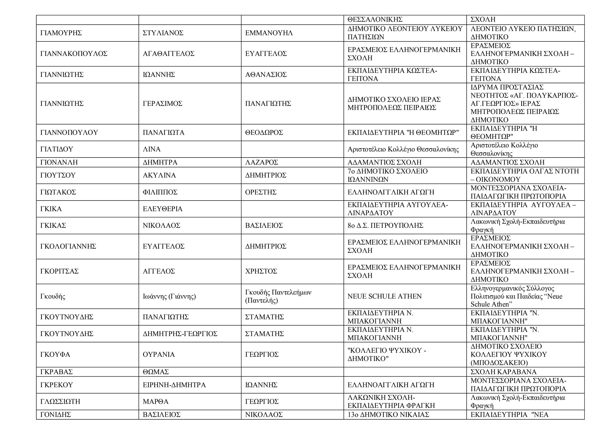 ΘΕΣΣΑΛΟΝΙΚΗΣ ΣΧΟΛΗ
ΓΙΑΜΟΥΡΗΣ ΣΤΥΛΙΑΝΟΣ ΕΜΜΑΝΟΥΗΛ
ΔΗΜΟΤΙΚΟ ΛΕΟΝΤΕΙΟΥ ΛΥΚΕΙΟΥ
ΠΑΤΗΣΙΩΝ
ΛΕΟΝΤΕΙΟ ΛΥΚΕΙΟ ΠΑΤΗΣΙΩΝ,
ΔΗΜΟΤΙΚΟ
ΓΙΑΝΝΑΚΟΠΟΥΛΟΣ ΑΓΑΘΑΓΓΕΛΟΣ ΕΥΑΓΓΕΛΟΣ
ΕΡΑΣΜΕΙΟΣ ΕΛΛΗΝΟΓΕΡΜΑΝΙΚΗ
ΣΧΟΛΗ
ΕΡΑΣΜΕΙΟΣ
ΕΛΛΗΝΟΓΕΡΜΑΝΙΚΗ ΣΧΟΛΗ –
ΔΗΜΟΤΙΚΟ
ΓΙΑΝΝΙΩΤΗΣ ΙΩΑΝΝΗΣ ΑΘΑΝΑΣΙΟΣ
ΕΚΠΑΙΔΕΥΤΗΡΙΑ ΚΩΣΤΕΑ-
ΓΕΙΤΟΝΑ
ΕΚΠΑΙΔΕΥΤΗΡΙΑ ΚΩΣΤΕΑ-
ΓΕΙΤΟΝΑ
ΓΙΑΝΝΙΩΤΗΣ ΓΕΡΑΣΙΜΟΣ ΠΑΝΑΓΙΩΤΗΣ
ΔΗΜΟΤΙΚΟ ΣΧΟΛΕΙΟ ΙΕΡΑΣ
ΜΗΤΡΟΠΟΛΕΩΣ ΠΕΙΡΑΙΩΣ
ΙΔΡΥΜΑ ΠΡΟΣΤΑΣΙΑΣ
ΝΕΟΤΗΤΟΣ «ΑΓ. ΠΟΛΥΚΑΡΠΟΣ-
ΑΓ.ΓΕΩΡΓΙΟΣ» ΙΕΡΑΣ
ΜΗΤΡΟΠΟΛΕΩΣ ΠΕΙΡΑΙΩΣ
ΔΗΜΟΤΙΚΟ
ΓΙΑΝΝΟΠΟΥΛΟΥ ΠΑΝΑΓΙΩΤΑ ΘΕΟΔΩΡΟΣ ΕΚΠΑΙΔΕΥΤΗΡΙΑ "Η ΘΕΟΜΗΤΩΡ"
EΚΠΑΙΔΕΥΤΗΡΙΑ "Η
ΘΕΟΜΗΤΩΡ"
ΓΙΛΤΙΔΟΥ ΛΙΝΑ Αριστοτέλειο Κολλέγιο Θεσσαλονίκης
Αριστοτέλειο Κολλέγιο
Θεσσαλονίκης
ΓΙΟΝΑΝΛΗ ΔΗΜΗΤΡΑ ΛΑΖΑΡΟΣ ΑΔΑΜΑΝΤΙΟΣ ΣΧΟΛΗ ΑΔΑΜΑΝΤΙΟΣ ΣΧΟΛΗ
ΓΙΟΥΤΣΟΥ ΑΚΥΛΙΝΑ ΔΗΜΗΤΡΙΟΣ
7ο ΔΗΜΟΤΙΚΟ ΣΧΟΛΕΙΟ
ΙΩΑΝΝΙΝΩΝ
ΕΚΠΑΙΔΕΥΤΗΡΙΑ ΟΛΓΑΣ ΝΤΟΤΗ
– ΟΙΚΟΝΟΜΟΥ
ΓΙΩΤΑΚΟΣ ΦΙΛΙΠΠΟΣ ΟΡΕΣΤΗΣ ΕΛΛΗΝΟΑΓΓΛΙΚΗ ΑΓΩΓΗ
ΜΟΝΤΕΣΣΟΡΙΑΝΑ ΣΧΟΛΕΙΑ-
ΠΑΙΔΑΓΩΓΙΚΗ ΠΡΩΤΟΠΟΡΙΑ
ΓΚΙΚΑ ΕΛΕΥΘΕΡΙΑ
ΕΚΠΑΙΔΕΥΤΗΡΙΑ ΑΥΓΟΥΛΕΑ-
ΛΙΝΑΡΔΑΤΟΥ
ΕΚΠΑΙΔΕΥΤΗΡΙΑ ΑΥΓΟΥΛΕΑ –
ΛΙΝΑΡΔΑΤΟΥ
ΓΚΙΚΑΣ ΝΙΚΟΛΑΟΣ ΒΑΣΙΛΕΙΟΣ 8ο Δ.Σ. ΠΕΤΡΟΥΠΟΛΗΣ
Λακωνική Σχολή-Εκπαιδευτήρια
Φραγκή
ΓΚΟΛΟΓΙΑΝΝΗΣ ΕΥΑΓΓΕΛΟΣ ΔΗΜΗΤΡΙΟΣ
ΕΡΑΣΜΕΙΟΣ ΕΛΛΗΝΟΓΕΡΜΑΝΙΚΗ
ΣΧΟΛΗ
ΕΡΑΣΜΕΙΟΣ
ΕΛΛΗΝΟΓΕΡΜΑΝΙΚΗ ΣΧΟΛΗ –
ΔΗΜΟΤΙΚΟ
ΓΚΟΡΙΤΣΑΣ ΑΓΓΕΛΟΣ ΧΡΗΣΤΟΣ
ΕΡΑΣΜΕΙΟΣ ΕΛΛΗΝΟΓΕΡΜΑΝΙΚΗ
ΣΧΟΛΗ
ΕΡΑΣΜΕΙΟΣ
ΕΛΛΗΝΟΓΕΡΜΑΝΙΚΗ ΣΧΟΛΗ –
ΔΗΜΟΤΙΚΟ
Γκουδής Ιωάννης (Γιάννης)
Γκουδής Παντελεήμων
(Παντελής)
NEUE SCHULE ATHEN
Ελληνογερμανικός Σύλλογος
Πολιτισμού και Παιδείας “Neue
Schule Athen”
ΓΚΟΥΤΝΟΥΔΗΣ ΠΑΝΑΓΙΩΤΗΣ ΣΤΑΜΑΤΗΣ
ΕΚΠΑΙΔΕΥΤΗΡΙΑ Ν.
ΜΠΑΚΟΓΙΑΝΝΗ
ΕΚΠΑΙΔΕΥΤΗΡΙΑ "Ν.
ΜΠΑΚΟΓΙΑΝΝΗ"
ΓΚΟΥΤΝΟΥΔΗΣ ΔΗΜΗΤΡΗΣ-ΓΕΩΡΓΙΟΣ ΣΤΑΜΑΤΗΣ
ΕΚΠΑΙΔΕΥΤΗΡΙΑ Ν.
ΜΠΑΚΟΓΙΑΝΝΗ
ΕΚΠΑΙΔΕΥΤΗΡΙΑ "Ν.
ΜΠΑΚΟΓΙΑΝΝΗ"
ΓΚΟΥΦΑ ΟΥΡΑΝΙΑ ΓΕΩΡΓΙΟΣ
"ΚΟΛΛΕΓΙΟ ΨΥΧΙΚΟΥ -
ΔΗΜΟΤΙΚΟ"
ΔΗΜΟΤΙΚΟ ΣΧΟΛΕΙΟ
ΚΟΛΛΕΓΙΟΥ ΨΥΧΙΚΟΥ
(ΜΠΟΔΟΣΑΚΕΙΟ)
ΓΚΡΑΒΑΣ ΘΩΜΑΣ ΣΧΟΛΗ ΚΑΡΑΒΑΝΑ
ΓΚΡΕΚΟΥ ΕΙΡΗΝΗ-ΔΗΜΗΤΡΑ ΙΩΑΝΝΗΣ ΕΛΛΗΝΟΑΓΓΛΙΚΗ ΑΓΩΓΗ
ΜΟΝΤΕΣΣΟΡΙΑΝΑ ΣΧΟΛΕΙΑ-
ΠΑΙΔΑΓΩΓΙΚΗ ΠΡΩΤΟΠΟΡΙΑ
ΓΛΩΣΣΙΩΤΗ ΜΑΡΘΑ ΓΕΩΡΓΙΟΣ
ΛΑΚΩΝΙΚΗ ΣΧΟΛΗ-
ΕΚΠΑΙΔΕΥΤΗΡΙΑ ΦΡΑΓΚΗ
Λακωνική Σχολή-Εκπαιδευτήρια
Φραγκή
ΓΟΝΙΔΗΣ ΒΑΣΙΛΕΙΟΣ ΝΙΚΟΛΑΟΣ 13ο ΔΗΜΟΤΙΚΟ ΝΙΚΑΙΑΣ ΕΚΠΑΙΔΕΥΤΗΡΙΑ "ΝΕΑ
 