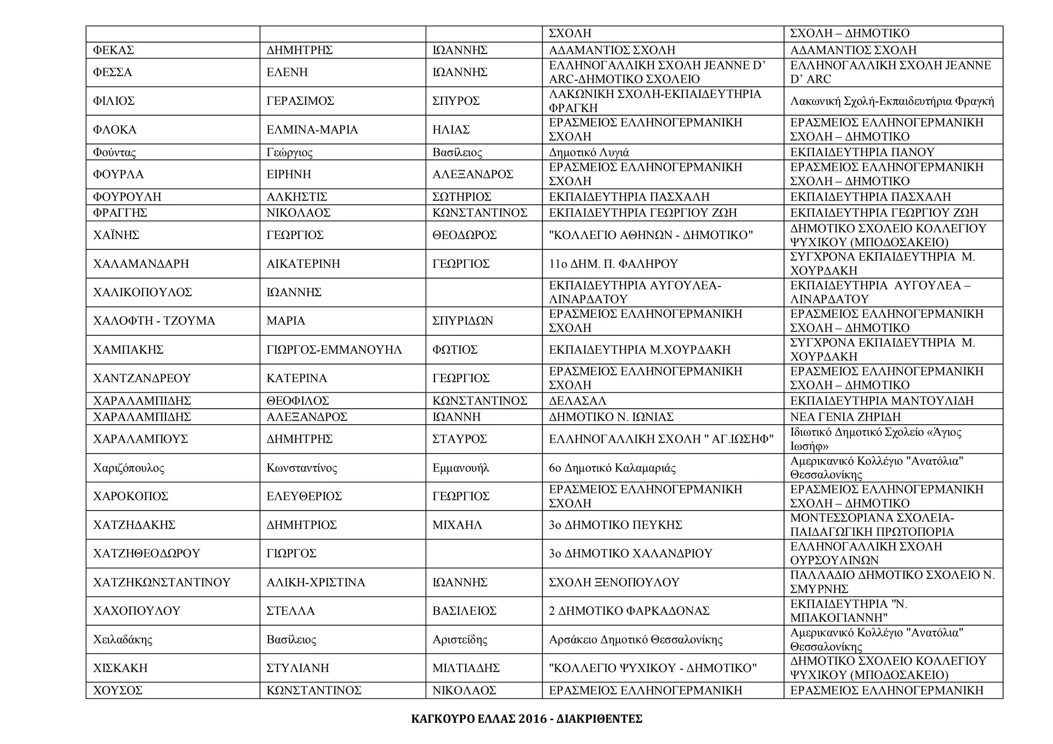ΚΑΓΚΟΥΡΟ ΕΛΛΑΣ 2016 - ΔΙΑΚΡΙΘΕΝΤΕΣ
ΣΧΟΛΗ ΣΧΟΛΗ – ΔΗΜΟΤΙΚΟ
ΦΕΚΑΣ ΔΗΜΗΤΡΗΣ ΙΩΑΝΝΗΣ ΑΔΑΜΑΝΤΙΟΣ ΣΧΟΛΗ ΑΔΑΜΑΝΤΙΟΣ ΣΧΟΛΗ
ΦΕΣΣΑ ΕΛΕΝΗ ΙΩΑΝΝΗΣ
ΕΛΛΗΝΟΓΑΛΛΙΚΗ ΣΧΟΛΗ JEANNE D’
ARC-ΔΗΜΟΤΙΚΟ ΣΧΟΛΕΙΟ
ΕΛΛΗΝΟΓΑΛΛΙΚΗ ΣΧΟΛΗ JEANNE
D’ ARC
ΦΙΛΙΟΣ ΓΕΡΑΣΙΜΟΣ ΣΠΥΡΟΣ
ΛΑΚΩΝΙΚΗ ΣΧΟΛΗ-ΕΚΠΑΙΔΕΥΤΗΡΙΑ
ΦΡΑΓΚΗ
Λακωνική Σχολή-Εκπαιδευτήρια Φραγκή
ΦΛΟΚΑ ΕΛΜΙΝΑ-ΜΑΡΙΑ ΗΛΙΑΣ
ΕΡΑΣΜΕΙΟΣ ΕΛΛΗΝΟΓΕΡΜΑΝΙΚΗ
ΣΧΟΛΗ
ΕΡΑΣΜΕΙΟΣ ΕΛΛΗΝΟΓΕΡΜΑΝΙΚΗ
ΣΧΟΛΗ – ΔΗΜΟΤΙΚΟ
Φούντας Γεώργιος Βασίλειος Δημοτικό Λυγιά ΕΚΠΑΙΔΕΥΤΗΡΙΑ ΠΑΝΟΥ
ΦΟΥΡΛΑ ΕΙΡΗΝΗ ΑΛΕΞΑΝΔΡΟΣ
ΕΡΑΣΜΕΙΟΣ ΕΛΛΗΝΟΓΕΡΜΑΝΙΚΗ
ΣΧΟΛΗ
ΕΡΑΣΜΕΙΟΣ ΕΛΛΗΝΟΓΕΡΜΑΝΙΚΗ
ΣΧΟΛΗ – ΔΗΜΟΤΙΚΟ
ΦΟΥΡΟΥΛΗ ΑΛΚΗΣΤΙΣ ΣΩΤΗΡΙΟΣ ΕΚΠΑΙΔΕΥΤΗΡΙΑ ΠΑΣΧΑΛΗ ΕΚΠΑΙΔΕΥΤΗΡΙΑ ΠΑΣΧΑΛΗ
ΦΡΑΓΓΗΣ ΝΙΚΟΛΑΟΣ ΚΩΝΣΤΑΝΤΙΝΟΣ ΕΚΠΑΙΔΕΥΤΗΡΙΑ ΓΕΩΡΓΙΟΥ ΖΩΗ ΕΚΠΑΙΔΕΥΤΗΡΙΑ ΓΕΩΡΓΙΟΥ ΖΩΗ
ΧΑΪΝΗΣ ΓΕΩΡΓΙΟΣ ΘΕΟΔΩΡΟΣ "ΚΟΛΛΕΓΙΟ ΑΘΗΝΩΝ - ΔΗΜΟΤΙΚΟ"
ΔΗΜΟΤΙΚΟ ΣΧΟΛΕΙΟ ΚΟΛΛΕΓΙΟΥ
ΨΥΧΙΚΟΥ (ΜΠΟΔΟΣΑΚΕΙΟ)
ΧΑΛΑΜΑΝΔΑΡΗ ΑΙΚΑΤΕΡΙΝΗ ΓΕΩΡΓΙΟΣ 11ο ΔΗΜ. Π. ΦΑΛΗΡΟΥ
ΣΥΓΧΡΟΝΑ ΕΚΠΑΙΔΕΥΤΗΡΙΑ Μ.
ΧΟΥΡΔΑΚΗ
ΧΑΛΙΚΟΠΟΥΛΟΣ ΙΩΑΝΝΗΣ
ΕΚΠΑΙΔΕΥΤΗΡΙΑ ΑΥΓΟΥΛΕΑ-
ΛΙΝΑΡΔΑΤΟΥ
ΕΚΠΑΙΔΕΥΤΗΡΙΑ ΑΥΓΟΥΛΕΑ –
ΛΙΝΑΡΔΑΤΟΥ
ΧΑΛΟΦΤΗ - ΤΖΟΥΜΑ ΜΑΡΙΑ ΣΠΥΡΙΔΩΝ
ΕΡΑΣΜΕΙΟΣ ΕΛΛΗΝΟΓΕΡΜΑΝΙΚΗ
ΣΧΟΛΗ
ΕΡΑΣΜΕΙΟΣ ΕΛΛΗΝΟΓΕΡΜΑΝΙΚΗ
ΣΧΟΛΗ – ΔΗΜΟΤΙΚΟ
ΧΑΜΠΑΚΗΣ ΓΙΩΡΓΟΣ-ΕΜΜΑΝΟΥΗΛ ΦΩΤΙΟΣ ΕΚΠΑΙΔΕΥΤΗΡΙΑ Μ.ΧΟΥΡΔΑΚΗ
ΣΥΓΧΡΟΝΑ ΕΚΠΑΙΔΕΥΤΗΡΙΑ Μ.
ΧΟΥΡΔΑΚΗ
ΧΑΝΤΖΑΝΔΡΕΟΥ ΚΑΤΕΡΙΝΑ ΓΕΩΡΓΙΟΣ
ΕΡΑΣΜΕΙΟΣ ΕΛΛΗΝΟΓΕΡΜΑΝΙΚΗ
ΣΧΟΛΗ
ΕΡΑΣΜΕΙΟΣ ΕΛΛΗΝΟΓΕΡΜΑΝΙΚΗ
ΣΧΟΛΗ – ΔΗΜΟΤΙΚΟ
ΧΑΡΑΛΑΜΠΙΔΗΣ ΘΕΟΦΙΛΟΣ ΚΩΝΣΤΑΝΤΙΝΟΣ ΔΕΛΑΣΑΛ ΕΚΠΑΙΔΕΥΤΗΡΙΑ ΜΑΝΤΟΥΛΙΔΗ
ΧΑΡΑΛΑΜΠΙΔΗΣ ΑΛΕΞΑΝΔΡΟΣ ΙΩΑΝΝΗ ΔΗΜΟΤΙΚΟ Ν. ΙΩΝΙΑΣ ΝΕΑ ΓΕΝΙΑ ΖΗΡΙΔΗ
ΧΑΡΑΛΑΜΠΟΥΣ ΔΗΜΗΤΡΗΣ ΣΤΑΥΡΟΣ ΕΛΛΗΝΟΓΑΛΛΙΚΗ ΣΧΟΛΗ " ΑΓ.ΙΩΣΗΦ"
Ιδιωτικό Δημοτικό Σχολείο «Άγιος
Ιωσήφ»
Χαριζόπουλος Κωνσταντίνος Εμμανουήλ 6ο Δημοτικό Καλαμαριάς
Αμερικανικό Κολλέγιο "Ανατόλια"
Θεσσαλονίκης
ΧΑΡΟΚΟΠΟΣ ΕΛΕΥΘΕΡΙΟΣ ΓΕΩΡΓΙΟΣ
ΕΡΑΣΜΕΙΟΣ ΕΛΛΗΝΟΓΕΡΜΑΝΙΚΗ
ΣΧΟΛΗ
ΕΡΑΣΜΕΙΟΣ ΕΛΛΗΝΟΓΕΡΜΑΝΙΚΗ
ΣΧΟΛΗ – ΔΗΜΟΤΙΚΟ
ΧΑΤΖΗΔΑΚΗΣ ΔΗΜΗΤΡΙΟΣ ΜΙΧΑΗΛ 3ο ΔΗΜΟΤΙΚΟ ΠΕΥΚΗΣ
ΜΟΝΤΕΣΣΟΡΙΑΝΑ ΣΧΟΛΕΙΑ-
ΠΑΙΔΑΓΩΓΙΚΗ ΠΡΩΤΟΠΟΡΙΑ
ΧΑΤΖΗΘΕΟΔΩΡΟΥ ΓΙΩΡΓΟΣ 3ο ΔΗΜΟΤΙΚΟ ΧΑΛΑΝΔΡΙΟΥ
ΕΛΛΗΝΟΓΑΛΛΙΚΗ ΣΧΟΛΗ
ΟΥΡΣΟΥΛΙΝΩΝ
ΧΑΤΖΗΚΩΝΣΤΑΝΤΙΝΟΥ ΑΛΙΚΗ-ΧΡΙΣΤΙΝΑ ΙΩΑΝΝΗΣ ΣΧΟΛΗ ΞΕΝΟΠΟΥΛΟΥ
ΠΑΛΛΑΔΙΟ ΔΗΜΟΤΙΚΟ ΣΧΟΛΕΙΟ Ν.
ΣΜΥΡΝΗΣ
ΧΑΧΟΠΟΥΛΟΥ ΣΤΕΛΛΑ ΒΑΣΙΛΕΙΟΣ 2 ΔΗΜΟΤΙΚΟ ΦΑΡΚΑΔΟΝΑΣ
ΕΚΠΑΙΔΕΥΤΗΡΙΑ "Ν.
ΜΠΑΚΟΓΙΑΝΝΗ"
Χειλαδάκης Βασίλειος Αριστείδης Αρσάκειο Δημοτικό Θεσσαλονίκης
Αμερικανικό Κολλέγιο "Ανατόλια"
Θεσσαλονίκης
ΧΙΣΚΑΚΗ ΣΤΥΛΙΑΝΗ ΜΙΛΤΙΑΔΗΣ "ΚΟΛΛΕΓΙΟ ΨΥΧΙΚΟΥ - ΔΗΜΟΤΙΚΟ"
ΔΗΜΟΤΙΚΟ ΣΧΟΛΕΙΟ ΚΟΛΛΕΓΙΟΥ
ΨΥΧΙΚΟΥ (ΜΠΟΔΟΣΑΚΕΙΟ)
ΧΟΥΣΟΣ ΚΩΝΣΤΑΝΤΙΝΟΣ ΝΙΚΟΛΑΟΣ ΕΡΑΣΜΕΙΟΣ ΕΛΛΗΝΟΓΕΡΜΑΝΙΚΗ ΕΡΑΣΜΕΙΟΣ ΕΛΛΗΝΟΓΕΡΜΑΝΙΚΗ
 