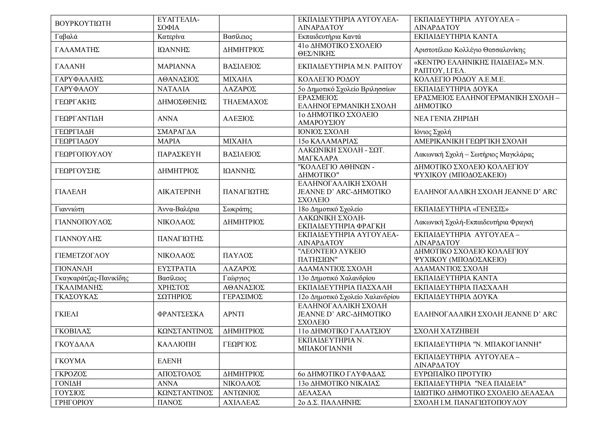 ΒΟΥΡΚΟΥΤΙΩΤΗ
ΕΥΑΓΓΕΛΙΑ-
ΣΟΦΙΑ
ΕΚΠΑΙΔΕΥΤΗΡΙΑ ΑΥΓΟΥΛΕΑ-
ΛΙΝΑΡΔΑΤΟΥ
ΕΚΠΑΙΔΕΥΤΗΡΙΑ ΑΥΓΟΥΛΕΑ –
ΛΙΝΑΡΔΑΤΟΥ
Γαβαλά Κατερίνα Βασίλειος Εκπαιδευτήρια Καντά ΕΚΠΑΙΔΕΥΤΗΡΙΑ ΚΑΝΤΑ
ΓΑΛΑΜΑΤΗΣ ΙΩΑΝΝΗΣ ΔΗΜΗΤΡΙΟΣ
41ο ΔΗΜΟΤΙΚΟ ΣΧΟΛΕΙΟ
ΘΕΣ/ΝΙΚΗΣ
Αριστοτέλειο Κολλέγιο Θεσσαλονίκης
ΓΑΛΑΝΗ ΜΑΡΙΑΝΝΑ ΒΑΣΙΛΕΙΟΣ ΕΚΠΑΙΔΕΥΤΗΡΙΑ Μ.Ν. ΡΑΠΤΟΥ
«ΚΕΝΤΡΟ ΕΛΛΗΝΙΚΗΣ ΠΑΙΔΕΙΑΣ» Μ.Ν.
ΡΑΠΤΟΥ, Ι.ΓΕΛ.
ΓΑΡΥΦΑΛΛΗΣ ΑΘΑΝΑΣΙΟΣ ΜΙΧΑΗΛ ΚΟΛΛΕΓΙΟ ΡΟΔΟΥ ΚΟΛΛΕΓΙΟ ΡΟΔΟΥ Α.Ε.Μ.Ε.
ΓΑΡΥΦΑΛΟΥ ΝΑΤΑΛΙΑ ΛΑΖΑΡΟΣ 5ο Δημοτικό Σχολείο Βριλησσίων ΕΚΠΑΙΔΕΥΤΗΡΙΑ ΔΟΥΚΑ
ΓΕΩΡΓΑΚΗΣ ΔΗΜΟΣΘΕΝΗΣ ΤΗΛΕΜΑΧΟΣ
ΕΡΑΣΜΕΙΟΣ
ΕΛΛΗΝΟΓΕΡΜΑΝΙΚΗ ΣΧΟΛΗ
ΕΡΑΣΜΕΙΟΣ ΕΛΛΗΝΟΓΕΡΜΑΝΙΚΗ ΣΧΟΛΗ –
ΔΗΜΟΤΙΚΟ
ΓΕΩΡΓΑΝΤΙΔΗ ΑΝΝΑ ΑΛΕΞΙΟΣ
1ο ΔΗΜΟΤΙΚΟ ΣΧΟΛΕΙΟ
ΑΜΑΡΟΥΣΙΟΥ
ΝΕΑ ΓΕΝΙΑ ΖΗΡΙΔΗ
ΓΕΩΡΓΙΑΔΗ ΣΜΑΡΑΓΔΑ ΙΟΝΙΟΣ ΣΧΟΛΗ Ιόνιος Σχολή
ΓΕΩΡΓΙΑΔΟΥ ΜΑΡΙΑ ΜΙΧΑΗΛ 15ο ΚΑΛΑΜΑΡΙΑΣ ΑΜΕΡΙΚΑΝΙΚΗ ΓΕΩΡΓΙΚΗ ΣΧΟΛΗ
ΓΕΩΡΓΟΠΟΥΛΟΥ ΠΑΡΑΣΚΕΥΗ ΒΑΣΙΛΕΙΟΣ
ΛΑΚΩΝΙΚΗ ΣΧΟΛΗ - ΣΩΤ.
ΜΑΓΚΛΑΡΑ
Λακωνική Σχολή – Σωτήριος Μαγκλάρας
ΓΕΩΡΓΟΥΣΗΣ ΔΗΜΗΤΡΙΟΣ ΙΩΑΝΝΗΣ
"ΚΟΛΛΕΓΙΟ ΑΘΗΝΩΝ -
ΔΗΜΟΤΙΚΟ"
ΔΗΜΟΤΙΚΟ ΣΧΟΛΕΙΟ ΚΟΛΛΕΓΙΟΥ
ΨΥΧΙΚΟΥ (ΜΠΟΔΟΣΑΚΕΙΟ)
ΓΙΑΛΕΛΗ ΑΙΚΑΤΕΡΙΝΗ ΠΑΝΑΓΙΩΤΗΣ
ΕΛΛΗΝΟΓΑΛΛΙΚΗ ΣΧΟΛΗ
JEANNE D’ ARC-ΔΗΜΟΤΙΚΟ
ΣΧΟΛΕΙΟ
ΕΛΛΗΝΟΓΑΛΛΙΚΗ ΣΧΟΛΗ JEANNE D’ ARC
Γιαννιώτη Άννα-Βαλέρια Σωκράτης 18ο Δημοτικό Σχολείο ΕΚΠΑΙΔΕΥΤΗΡΙΑ «ΓΕΝΕΣΙΣ»
ΓΙΑΝΝΟΠΟΥΛΟΣ ΝΙΚΟΛΑΟΣ ΔΗΜΗΤΡΙΟΣ
ΛΑΚΩΝΙΚΗ ΣΧΟΛΗ-
ΕΚΠΑΙΔΕΥΤΗΡΙΑ ΦΡΑΓΚΗ
Λακωνική Σχολή-Εκπαιδευτήρια Φραγκή
ΓΙΑΝΝΟΥΛΗΣ ΠΑΝΑΓΙΩΤΗΣ
ΕΚΠΑΙΔΕΥΤΗΡΙΑ ΑΥΓΟΥΛΕΑ-
ΛΙΝΑΡΔΑΤΟΥ
ΕΚΠΑΙΔΕΥΤΗΡΙΑ ΑΥΓΟΥΛΕΑ –
ΛΙΝΑΡΔΑΤΟΥ
ΓΙΕΜΕΤΖΟΓΛΟΥ ΝΙΚΟΛΑΟΣ ΠΑΥΛΟΣ
"ΛΕΟΝΤΕΙΟ ΛΥΚΕΙΟ
ΠΑΤΗΣΙΩΝ"
ΔΗΜΟΤΙΚΟ ΣΧΟΛΕΙΟ ΚΟΛΛΕΓΙΟΥ
ΨΥΧΙΚΟΥ (ΜΠΟΔΟΣΑΚΕΙΟ)
ΓΙΟΝΑΝΛΗ ΕΥΣΤΡΑΤΙΑ ΛΑΖΑΡΟΣ ΑΔΑΜΑΝΤΙΟΣ ΣΧΟΛΗ ΑΔΑΜΑΝΤΙΟΣ ΣΧΟΛΗ
Γκαγκαράτζας-Πανικίδης Βασίλειος Γεώργιος 13ο Δημοτικό Χαλανδρίου ΕΚΠΑΙΔΕΥΤΗΡΙΑ ΚΑΝΤΑ
ΓΚΑΛΙΜΑΝΗΣ ΧΡΗΣΤΟΣ ΑΘΑΝΑΣΙΟΣ ΕΚΠΑΙΔΕΥΤΗΡΙΑ ΠΑΣΧΑΛΗ ΕΚΠΑΙΔΕΥΤΗΡΙΑ ΠΑΣΧΑΛΗ
ΓΚΑΣΟΥΚΑΣ ΣΩΤΗΡΙΟΣ ΓΕΡΑΣΙΜΟΣ 12ο Δημοτικό Σχολείο Χαλανδρίου ΕΚΠΑΙΔΕΥΤΗΡΙΑ ΔΟΥΚΑ
ΓΚΙΕΛΙ ΦΡΑΝΤΣΕΣΚΑ ΑΡΝΤΙ
ΕΛΛΗΝΟΓΑΛΛΙΚΗ ΣΧΟΛΗ
JEANNE D’ ARC-ΔΗΜΟΤΙΚΟ
ΣΧΟΛΕΙΟ
ΕΛΛΗΝΟΓΑΛΛΙΚΗ ΣΧΟΛΗ JEANNE D’ ARC
ΓΚΟΒΙΛΑΣ ΚΩΝΣΤΑΝΤΙΝΟΣ ΔΗΜΗΤΡΙΟΣ 11ο ΔΗΜΟΤΙΚΟ ΓΑΛΑΤΣΙΟΥ ΣΧΟΛΗ ΧΑΤΖΗΒΕΗ
ΓΚΟΥΔΑΛΑ ΚΑΛΛΙΟΠΗ ΓΕΩΡΓΙΟΣ
ΕΚΠΑΙΔΕΥΤΗΡΙΑ Ν.
ΜΠΑΚΟΓΙΑΝΝΗ
ΕΚΠΑΙΔΕΥΤΗΡΙΑ "Ν. ΜΠΑΚΟΓΙΑΝΝΗ"
ΓΚΟΥΜΑ ΕΛΕΝΗ
ΕΚΠΑΙΔΕΥΤΗΡΙΑ ΑΥΓΟΥΛΕΑ –
ΛΙΝΑΡΔΑΤΟΥ
ΓΚΡΟΖΟΣ ΑΠΟΣΤΟΛΟΣ ΔΗΜΗΤΡΙΟΣ 6ο ΔΗΜΟΤΙΚΟ ΓΛΥΦΑΔΑΣ ΕΥΡΩΠΑΪΚΟ ΠΡΟΤΥΠΟ
ΓΟΝΙΔΗ ΑΝΝΑ ΝΙΚΟΛΑΟΣ 13ο ΔΗΜΟΤΙΚΟ ΝΙΚΑΙΑΣ ΕΚΠΑΙΔΕΥΤΗΡΙΑ "ΝΕΑ ΠΑΙΔΕΙΑ"
ΓΟΥΣΙΟΣ ΚΩΝΣΤΑΝΤΙΝΟΣ ΑΝΤΩΝΙΟΣ ΔΕΛΑΣΑΛ ΙΔΙΩΤΙΚΟ ΔΗΜΟΤΙΚΟ ΣΧΟΛΕΙΟ ΔΕΛΑΣΑΛ
ΓΡΗΓΟΡΙΟΥ ΠΑΝΟΣ ΑΧΙΛΛΕΑΣ 2ο Δ.Σ. ΠΑΛΛΗΝΗΣ ΣΧΟΛΗ Ι.Μ. ΠΑΝΑΓΙΩΤΟΠΟΥΛΟΥ
 