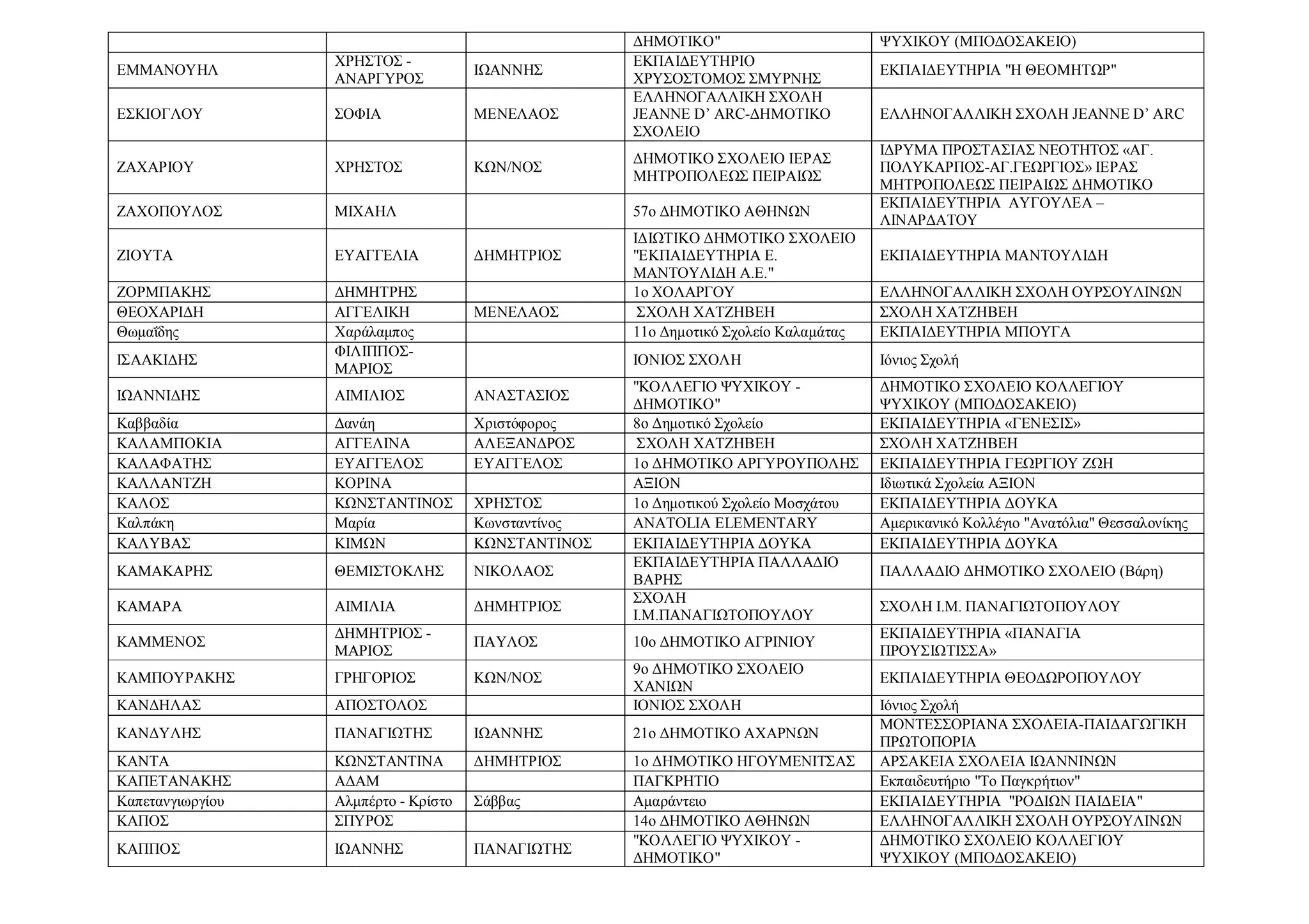 ΔΗΜΟΤΙΚΟ" ΨΥΧΙΚΟΥ (ΜΠΟΔΟΣΑΚΕΙΟ)
ΕΜΜΑΝΟΥΗΛ
ΧΡΗΣΤΟΣ -
ΑΝΑΡΓΥΡΟΣ
ΙΩΑΝΝΗΣ
ΕΚΠΑΙΔΕΥΤΗΡΙΟ
ΧΡΥΣΟΣΤΟΜΟΣ ΣΜΥΡΝΗΣ
EΚΠΑΙΔΕΥΤΗΡΙΑ "Η ΘΕΟΜΗΤΩΡ"
ΕΣΚΙΟΓΛΟΥ ΣΟΦΙΑ ΜΕΝΕΛΑΟΣ
ΕΛΛΗΝΟΓΑΛΛΙΚΗ ΣΧΟΛΗ
JEANNE D’ ARC-ΔΗΜΟΤΙΚΟ
ΣΧΟΛΕΙΟ
ΕΛΛΗΝΟΓΑΛΛΙΚΗ ΣΧΟΛΗ JEANNE D’ ARC
ΖΑΧΑΡΙΟΥ ΧΡΗΣΤΟΣ ΚΩΝ/ΝΟΣ
ΔΗΜΟΤΙΚΟ ΣΧΟΛΕΙΟ ΙΕΡΑΣ
ΜΗΤΡΟΠΟΛΕΩΣ ΠΕΙΡΑΙΩΣ
ΙΔΡΥΜΑ ΠΡΟΣΤΑΣΙΑΣ ΝΕΟΤΗΤΟΣ «ΑΓ.
ΠΟΛΥΚΑΡΠΟΣ-ΑΓ.ΓΕΩΡΓΙΟΣ» ΙΕΡΑΣ
ΜΗΤΡΟΠΟΛΕΩΣ ΠΕΙΡΑΙΩΣ ΔΗΜΟΤΙΚΟ
ΖΑΧΟΠΟΥΛΟΣ ΜΙΧΑΗΛ 57ο ΔΗΜΟΤΙΚΟ ΑΘΗΝΩΝ
ΕΚΠΑΙΔΕΥΤΗΡΙΑ ΑΥΓΟΥΛΕΑ –
ΛΙΝΑΡΔΑΤΟΥ
ΖΙΟΥΤΑ ΕΥΑΓΓΕΛΙΑ ΔΗΜΗΤΡΙΟΣ
ΙΔΙΩΤΙΚΟ ΔΗΜΟΤΙΚΟ ΣΧΟΛΕΙΟ
"ΕΚΠΑΙΔΕΥΤΗΡΙΑ Ε.
ΜΑΝΤΟΥΛΙΔΗ Α.Ε."
ΕΚΠΑΙΔΕΥΤΗΡΙΑ ΜΑΝΤΟΥΛΙΔΗ
ΖΟΡΜΠΑΚΗΣ ΔΗΜΗΤΡΗΣ 1ο ΧΟΛΑΡΓΟΥ ΕΛΛΗΝΟΓΑΛΛΙΚΗ ΣΧΟΛΗ ΟΥΡΣΟΥΛΙΝΩΝ
ΘΕΟΧΑΡΙΔΗ ΑΓΓΕΛΙΚΗ ΜΕΝΕΛΑΟΣ ΣΧΟΛΗ ΧΑΤΖΗΒΕΗ ΣΧΟΛΗ ΧΑΤΖΗΒΕΗ
Θωμαΐδης Χαράλαμπος 11ο Δημοτικό Σχολείο Καλαμάτας ΕΚΠΑΙΔΕΥΤΗΡΙΑ ΜΠΟΥΓΑ
ΙΣΑΑΚΙΔΗΣ
ΦΙΛΙΠΠΟΣ-
ΜΑΡΙΟΣ
ΙΟΝΙΟΣ ΣΧΟΛΗ Ιόνιος Σχολή
ΙΩΑΝΝΙΔΗΣ ΑΙΜΙΛΙΟΣ ΑΝΑΣΤΑΣΙΟΣ
"ΚΟΛΛΕΓΙΟ ΨΥΧΙΚΟΥ -
ΔΗΜΟΤΙΚΟ"
ΔΗΜΟΤΙΚΟ ΣΧΟΛΕΙΟ ΚΟΛΛΕΓΙΟΥ
ΨΥΧΙΚΟΥ (ΜΠΟΔΟΣΑΚΕΙΟ)
Καββαδία Δανάη Χριστόφορος 8ο Δημοτικό Σχολείο ΕΚΠΑΙΔΕΥΤΗΡΙΑ «ΓΕΝΕΣΙΣ»
ΚΑΛΑΜΠΟΚΙΑ ΑΓΓΕΛΙΝΑ ΑΛΕΞΑΝΔΡΟΣ ΣΧΟΛΗ ΧΑΤΖΗΒΕΗ ΣΧΟΛΗ ΧΑΤΖΗΒΕΗ
ΚΑΛΑΦΑΤΗΣ ΕΥΑΓΓΕΛΟΣ ΕΥΑΓΓΕΛΟΣ 1ο ΔΗΜΟΤΙΚΟ ΑΡΓΥΡΟΥΠΟΛΗΣ ΕΚΠΑΙΔΕΥΤΗΡΙΑ ΓΕΩΡΓΙΟΥ ΖΩΗ
ΚΑΛΛΑΝΤΖΗ ΚΟΡΙΝΑ ΑΞΙΟΝ Ιδιωτικά Σχολεία ΑΞΙΟΝ
ΚΑΛΟΣ ΚΩΝΣΤΑΝΤΙΝΟΣ ΧΡΗΣΤΟΣ 1ο Δημοτικού Σχολείο Μοσχάτου ΕΚΠΑΙΔΕΥΤΗΡΙΑ ΔΟΥΚΑ
Καλπάκη Μαρία Κωνσταντίνος ANATOLIA ELEMENTARY Αμερικανικό Κολλέγιο "Ανατόλια" Θεσσαλονίκης
ΚΑΛΥΒΑΣ ΚΙΜΩΝ ΚΩΝΣΤΑΝΤΙΝΟΣ ΕΚΠΑΙΔΕΥΤΗΡΙΑ ΔΟΥΚΑ ΕΚΠΑΙΔΕΥΤΗΡΙΑ ΔΟΥΚΑ
ΚΑΜΑΚΑΡΗΣ ΘΕΜΙΣΤΟΚΛΗΣ ΝΙΚΟΛΑΟΣ
ΕΚΠΑΙΔΕΥΤΗΡΙΑ ΠΑΛΛΑΔΙΟ
ΒΑΡΗΣ
ΠΑΛΛΑΔΙΟ ΔΗΜΟΤΙΚΟ ΣΧΟΛΕΙΟ (Βάρη)
ΚΑΜΑΡΑ ΑΙΜΙΛΙΑ ΔΗΜΗΤΡΙΟΣ
ΣΧΟΛΗ
Ι.Μ.ΠΑΝΑΓΙΩΤΟΠΟΥΛΟΥ
ΣΧΟΛΗ Ι.Μ. ΠΑΝΑΓΙΩΤΟΠΟΥΛΟΥ
ΚΑΜΜΕΝΟΣ
ΔΗΜΗΤΡΙΟΣ -
ΜΑΡΙΟΣ
ΠΑΥΛΟΣ 10ο ΔΗΜΟΤΙΚΟ ΑΓΡΙΝΙΟΥ
ΕΚΠΑΙΔΕΥΤΗΡΙΑ «ΠΑΝΑΓΙΑ
ΠΡΟΥΣΙΩΤΙΣΣΑ»
ΚΑΜΠΟΥΡΑΚΗΣ ΓΡΗΓΟΡΙΟΣ ΚΩΝ/ΝΟΣ
9ο ΔΗΜΟΤΙΚΟ ΣΧΟΛΕΙΟ
ΧΑΝΙΩΝ
ΕΚΠΑΙΔΕΥΤΗΡΙΑ ΘΕΟΔΩΡΟΠΟΥΛΟΥ
ΚΑΝΔΗΛΑΣ ΑΠΟΣΤΟΛΟΣ ΙΟΝΙΟΣ ΣΧΟΛΗ Ιόνιος Σχολή
ΚΑΝΔΥΛΗΣ ΠΑΝΑΓΙΩΤΗΣ ΙΩΑΝΝΗΣ 21ο ΔΗΜΟΤΙΚΟ ΑΧΑΡΝΩΝ
ΜΟΝΤΕΣΣΟΡΙΑΝΑ ΣΧΟΛΕΙΑ-ΠΑΙΔΑΓΩΓΙΚΗ
ΠΡΩΤΟΠΟΡΙΑ
ΚΑΝΤΑ ΚΩΝΣΤΑΝΤΙΝΑ ΔΗΜΗΤΡΙΟΣ 1ο ΔΗΜΟΤΙΚΟ ΗΓΟΥΜΕΝΙΤΣΑΣ ΑΡΣΑΚΕΙΑ ΣΧΟΛΕΙΑ ΙΩΑΝΝΙΝΩΝ
ΚΑΠΕΤΑΝΑΚΗΣ ΑΔΑΜ ΠΑΓΚΡΗΤΙΟ Εκπαιδευτήριο "Το Παγκρήτιον"
Καπετανγιωργίου Αλμπέρτο - Κρίστο Σάββας Αμαράντειο ΕΚΠΑΙΔΕΥΤΗΡΙΑ "ΡΟΔΙΩΝ ΠΑΙΔΕΙΑ"
ΚΑΠΟΣ ΣΠΥΡΟΣ 14ο ΔΗΜΟΤΙΚΟ ΑΘΗΝΩΝ ΕΛΛΗΝΟΓΑΛΛΙΚΗ ΣΧΟΛΗ ΟΥΡΣΟΥΛΙΝΩΝ
ΚΑΠΠΟΣ ΙΩΑΝΝΗΣ ΠΑΝΑΓΙΩΤΗΣ
"ΚΟΛΛΕΓΙΟ ΨΥΧΙΚΟΥ -
ΔΗΜΟΤΙΚΟ"
ΔΗΜΟΤΙΚΟ ΣΧΟΛΕΙΟ ΚΟΛΛΕΓΙΟΥ
ΨΥΧΙΚΟΥ (ΜΠΟΔΟΣΑΚΕΙΟ)
 