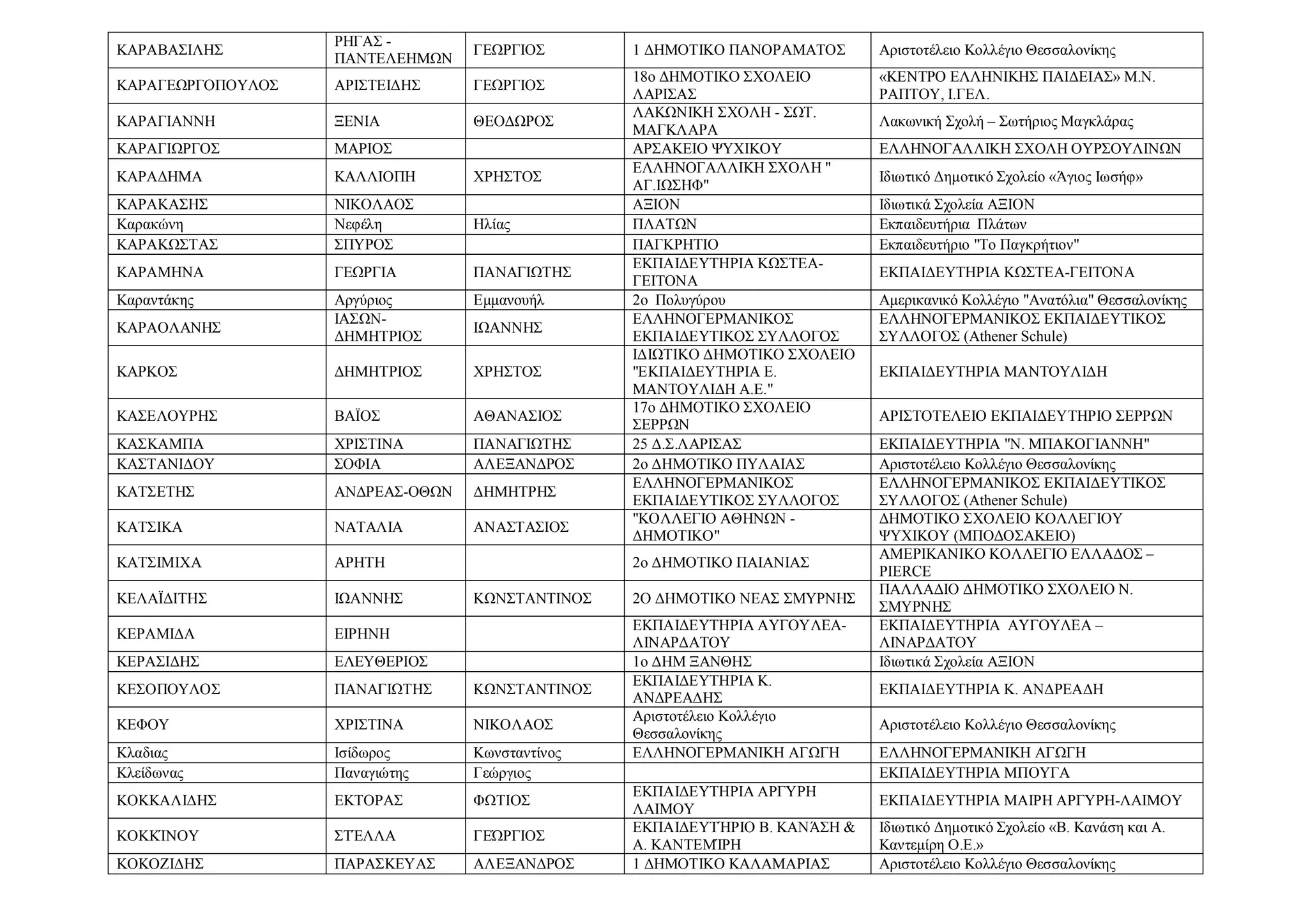 ΚΑΡΑΒΑΣΙΛΗΣ
ΡΗΓΑΣ -
ΠΑΝΤΕΛΕΗΜΩΝ
ΓΕΩΡΓΙΟΣ 1 ΔΗΜΟΤΙΚΟ ΠΑΝΟΡΑΜΑΤΟΣ Αριστοτέλειο Κολλέγιο Θεσσαλονίκης
ΚΑΡΑΓΕΩΡΓΟΠΟΥΛΟΣ ΑΡΙΣΤΕΙΔΗΣ ΓΕΩΡΓΙΟΣ
18ο ΔΗΜΟΤΙΚΟ ΣΧΟΛΕΙΟ
ΛΑΡΙΣΑΣ
«ΚΕΝΤΡΟ ΕΛΛΗΝΙΚΗΣ ΠΑΙΔΕΙΑΣ» Μ.Ν.
ΡΑΠΤΟΥ, Ι.ΓΕΛ.
ΚΑΡΑΓΙΑΝΝΗ ΞΕΝΙΑ ΘΕΟΔΩΡΟΣ
ΛΑΚΩΝΙΚΗ ΣΧΟΛΗ - ΣΩΤ.
ΜΑΓΚΛΑΡΑ
Λακωνική Σχολή – Σωτήριος Μαγκλάρας
ΚΑΡΑΓΙΩΡΓΟΣ ΜΑΡΙΟΣ ΑΡΣΑΚΕΙΟ ΨΥΧΙΚΟΥ ΕΛΛΗΝΟΓΑΛΛΙΚΗ ΣΧΟΛΗ ΟΥΡΣΟΥΛΙΝΩΝ
ΚΑΡΑΔΗΜΑ ΚΑΛΛΙΟΠΗ ΧΡΗΣΤΟΣ
ΕΛΛΗΝΟΓΑΛΛΙΚΗ ΣΧΟΛΗ "
ΑΓ.ΙΩΣΗΦ"
Ιδιωτικό Δημοτικό Σχολείο «Άγιος Ιωσήφ»
ΚΑΡΑΚΑΣΗΣ ΝΙΚΟΛΑΟΣ ΑΞΙΟΝ Ιδιωτικά Σχολεία ΑΞΙΟΝ
Καρακώνη Νεφέλη Ηλίας ΠΛΑΤΩΝ Εκπαιδευτήρια Πλάτων
ΚΑΡΑΚΩΣΤΑΣ ΣΠΥΡΟΣ ΠΑΓΚΡΗΤΙΟ Εκπαιδευτήριο "Το Παγκρήτιον"
ΚΑΡΑΜΗΝΑ ΓΕΩΡΓΙΑ ΠΑΝΑΓΙΩΤΗΣ
ΕΚΠΑΙΔΕΥΤΗΡΙΑ ΚΩΣΤΕΑ-
ΓΕΙΤΟΝΑ
ΕΚΠΑΙΔΕΥΤΗΡΙΑ ΚΩΣΤΕΑ-ΓΕΙΤΟΝΑ
Καραντάκης Αργύριος Εμμανουήλ 2ο Πολυγύρου Αμερικανικό Κολλέγιο "Ανατόλια" Θεσσαλονίκης
ΚΑΡΑΟΛΑΝΗΣ
ΙΑΣΩΝ-
ΔΗΜΗΤΡΙΟΣ
ΙΩΑΝΝΗΣ
ΕΛΛΗΝΟΓΕΡΜΑΝΙΚΟΣ
ΕΚΠΑΙΔΕΥΤΙΚΟΣ ΣΥΛΛΟΓΟΣ
ΕΛΛΗΝΟΓΕΡΜΑΝΙΚΟΣ ΕΚΠΑΙΔΕΥΤΙΚΟΣ
ΣΥΛΛΟΓΟΣ (Athener Schule)
ΚΑΡΚΟΣ ΔΗΜΗΤΡΙΟΣ ΧΡΗΣΤΟΣ
ΙΔΙΩΤΙΚΟ ΔΗΜΟΤΙΚΟ ΣΧΟΛΕΙΟ
"ΕΚΠΑΙΔΕΥΤΗΡΙΑ Ε.
ΜΑΝΤΟΥΛΙΔΗ Α.Ε."
ΕΚΠΑΙΔΕΥΤΗΡΙΑ ΜΑΝΤΟΥΛΙΔΗ
ΚΑΣΕΛΟΥΡΗΣ ΒΑΪΟΣ ΑΘΑΝΑΣΙΟΣ
17ο ΔΗΜΟΤΙΚΟ ΣΧΟΛΕΙΟ
ΣΕΡΡΩΝ
ΑΡΙΣΤΟΤΕΛΕΙΟ ΕΚΠΑΙΔΕΥΤΗΡΙΟ ΣΕΡΡΩΝ
ΚΑΣΚΑΜΠΑ ΧΡΙΣΤΙΝΑ ΠΑΝΑΓΙΩΤΗΣ 25 Δ.Σ.ΛΑΡΙΣΑΣ ΕΚΠΑΙΔΕΥΤΗΡΙΑ "Ν. ΜΠΑΚΟΓΙΑΝΝΗ"
ΚΑΣΤΑΝΙΔΟΥ ΣΟΦΙΑ ΑΛΕΞΑΝΔΡΟΣ 2ο ΔΗΜΟΤΙΚΟ ΠΥΛΑΙΑΣ Αριστοτέλειο Κολλέγιο Θεσσαλονίκης
ΚΑΤΣΕΤΗΣ ΑΝΔΡΕΑΣ-ΟΘΩΝ ΔΗΜΗΤΡΗΣ
ΕΛΛΗΝΟΓΕΡΜΑΝΙΚΟΣ
ΕΚΠΑΙΔΕΥΤΙΚΟΣ ΣΥΛΛΟΓΟΣ
ΕΛΛΗΝΟΓΕΡΜΑΝΙΚΟΣ ΕΚΠΑΙΔΕΥΤΙΚΟΣ
ΣΥΛΛΟΓΟΣ (Athener Schule)
ΚΑΤΣΙΚΑ ΝΑΤΑΛΙΑ ΑΝΑΣΤΑΣΙΟΣ
"ΚΟΛΛΕΓΙΟ ΑΘΗΝΩΝ -
ΔΗΜΟΤΙΚΟ"
ΔΗΜΟΤΙΚΟ ΣΧΟΛΕΙΟ ΚΟΛΛΕΓΙΟΥ
ΨΥΧΙΚΟΥ (ΜΠΟΔΟΣΑΚΕΙΟ)
ΚΑΤΣΙΜΙΧΑ ΑΡΗΤΗ 2ο ΔΗΜΟΤΙΚΟ ΠΑΙΑΝΙΑΣ
ΑΜΕΡΙΚΑΝΙΚΟ ΚΟΛΛΕΓΙΟ ΕΛΛΑΔΟΣ –
PIERCE
ΚΕΛΑΪΔΙΤΗΣ ΙΩΑΝΝΗΣ ΚΩΝΣΤΑΝΤΙΝΟΣ 2Ο ΔΗΜΟΤΙΚΟ ΝΕΑΣ ΣΜΥΡΝΗΣ
ΠΑΛΛΑΔΙΟ ΔΗΜΟΤΙΚΟ ΣΧΟΛΕΙΟ Ν.
ΣΜΥΡΝΗΣ
ΚΕΡΑΜΙΔΑ ΕΙΡΗΝΗ
ΕΚΠΑΙΔΕΥΤΗΡΙΑ ΑΥΓΟΥΛΕΑ-
ΛΙΝΑΡΔΑΤΟΥ
ΕΚΠΑΙΔΕΥΤΗΡΙΑ ΑΥΓΟΥΛΕΑ –
ΛΙΝΑΡΔΑΤΟΥ
ΚΕΡΑΣΙΔΗΣ ΕΛΕΥΘΕΡΙΟΣ 1ο ΔΗΜ ΞΑΝΘΗΣ Ιδιωτικά Σχολεία ΑΞΙΟΝ
ΚΕΣΟΠΟΥΛΟΣ ΠΑΝΑΓΙΩΤΗΣ ΚΩΝΣΤΑΝΤΙΝΟΣ
ΕΚΠΑΙΔΕΥΤΗΡΙΑ Κ.
ΑΝΔΡΕΑΔΗΣ
ΕΚΠΑΙΔΕΥΤΗΡΙΑ Κ. ΑΝΔΡΕΑΔΗ
ΚΕΦΟΥ ΧΡΙΣΤΙΝΑ ΝΙΚΟΛΑΟΣ
Αριστοτέλειο Κολλέγιο
Θεσσαλονίκης
Αριστοτέλειο Κολλέγιο Θεσσαλονίκης
Κλαδιας Ισίδωρος Κωνσταντίνος ΕΛΛΗΝΟΓΕΡΜΑΝΙΚΗ ΑΓΩΓΗ ΕΛΛΗΝΟΓΕΡΜΑΝΙΚΗ ΑΓΩΓΗ
Κλείδωνας Παναγιώτης Γεώργιος ΕΚΠΑΙΔΕΥΤΗΡΙΑ ΜΠΟΥΓΑ
ΚΟΚΚΑΛΙΔΗΣ ΕΚΤΟΡΑΣ ΦΩΤΙΟΣ
ΕΚΠΑΙΔΕΥΤΗΡΙΑ ΑΡΓΥΡΗ
ΛΑΙΜΟΥ
ΕΚΠΑΙΔΕΥΤΗΡΙΑ ΜΑΙΡΗ ΑΡΓΥΡΗ-ΛΑΙΜΟΥ
ΚΟΚΚΊΝΟΥ ΣΤΈΛΛΑ ΓΕΏΡΓΙΟΣ
ΕΚΠΑΙΔΕΥΤΉΡΙΟ Β. ΚΑΝΆΣΗ &
Α. ΚΑΝΤΕΜΊΡΗ
Ιδιωτικό Δημοτικό Σχολείο «Β. Κανάση και Α.
Καντεμίρη Ο.Ε.»
ΚΟΚΟΖΙΔΗΣ ΠΑΡΑΣΚΕΥΑΣ ΑΛΕΞΑΝΔΡΟΣ 1 ΔΗΜΟΤΙΚΟ ΚΑΛΑΜΑΡΙΑΣ Αριστοτέλειο Κολλέγιο Θεσσαλονίκης
 