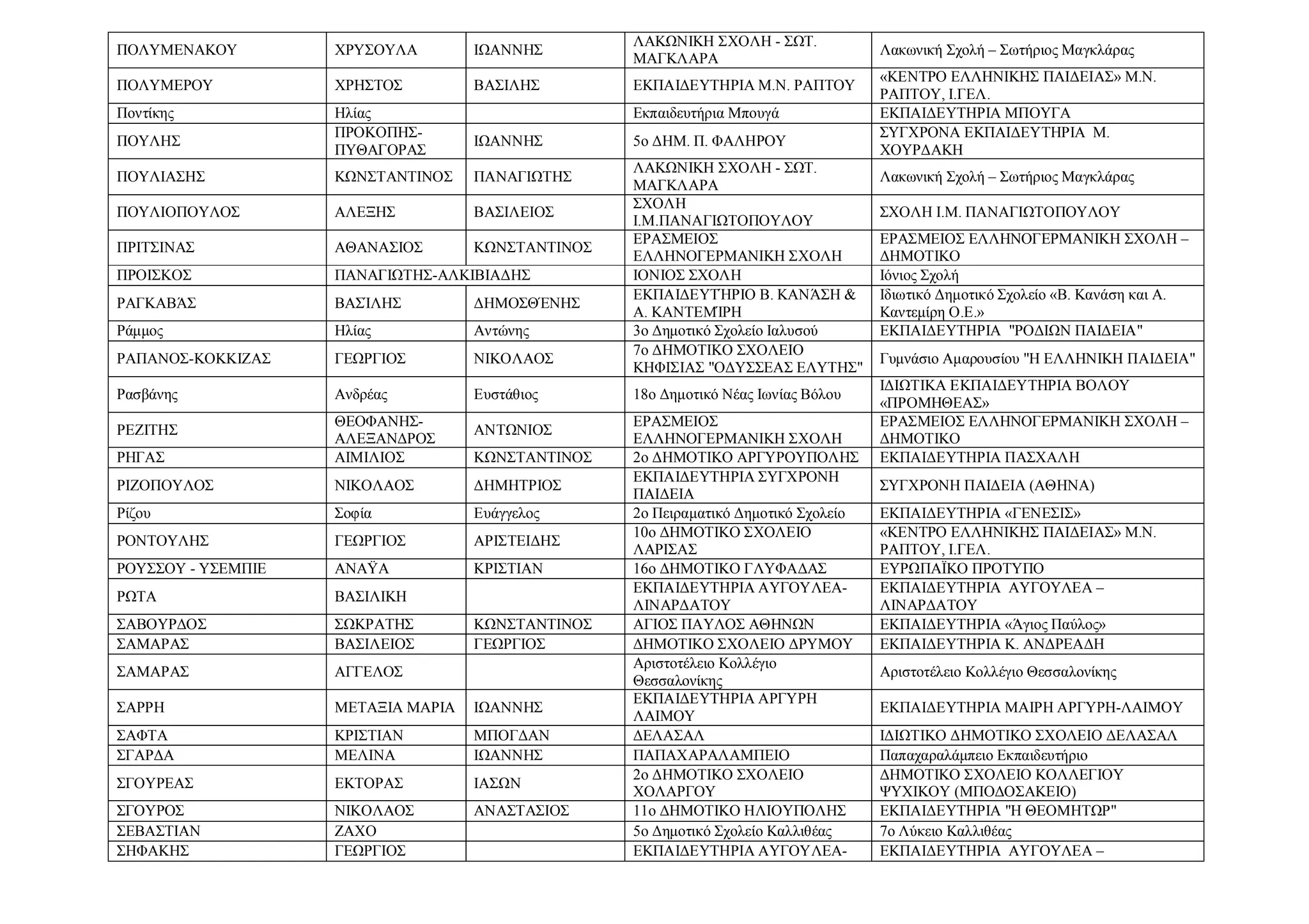 ΠΟΛΥΜΕΝΑΚΟΥ ΧΡΥΣΟΥΛΑ ΙΩΑΝΝΗΣ
ΛΑΚΩΝΙΚΗ ΣΧΟΛΗ - ΣΩΤ.
ΜΑΓΚΛΑΡΑ
Λακωνική Σχολή – Σωτήριος Μαγκλάρας
ΠΟΛΥΜΕΡΟΥ ΧΡΗΣΤΟΣ ΒΑΣΙΛΗΣ ΕΚΠΑΙΔΕΥΤΗΡΙΑ Μ.Ν. ΡΑΠΤΟΥ
«ΚΕΝΤΡΟ ΕΛΛΗΝΙΚΗΣ ΠΑΙΔΕΙΑΣ» Μ.Ν.
ΡΑΠΤΟΥ, Ι.ΓΕΛ.
Ποντίκης Ηλίας Εκπαιδευτήρια Μπουγά ΕΚΠΑΙΔΕΥΤΗΡΙΑ ΜΠΟΥΓΑ
ΠΟΥΛΗΣ
ΠΡΟΚΟΠΗΣ-
ΠΥΘΑΓΟΡΑΣ
ΙΩΑΝΝΗΣ 5ο ΔΗΜ. Π. ΦΑΛΗΡΟΥ
ΣΥΓΧΡΟΝΑ ΕΚΠΑΙΔΕΥΤΗΡΙΑ Μ.
ΧΟΥΡΔΑΚΗ
ΠΟΥΛΙΑΣΗΣ ΚΩΝΣΤΑΝΤΙΝΟΣ ΠΑΝΑΓΙΩΤΗΣ
ΛΑΚΩΝΙΚΗ ΣΧΟΛΗ - ΣΩΤ.
ΜΑΓΚΛΑΡΑ
Λακωνική Σχολή – Σωτήριος Μαγκλάρας
ΠΟΥΛΙΟΠΟΥΛΟΣ ΑΛΕΞΗΣ ΒΑΣΙΛΕΙΟΣ
ΣΧΟΛΗ
Ι.Μ.ΠΑΝΑΓΙΩΤΟΠΟΥΛΟΥ
ΣΧΟΛΗ Ι.Μ. ΠΑΝΑΓΙΩΤΟΠΟΥΛΟΥ
ΠΡΙΤΣΙΝΑΣ ΑΘΑΝΑΣΙΟΣ ΚΩΝΣΤΑΝΤΙΝΟΣ
ΕΡΑΣΜΕΙΟΣ
ΕΛΛΗΝΟΓΕΡΜΑΝΙΚΗ ΣΧΟΛΗ
ΕΡΑΣΜΕΙΟΣ ΕΛΛΗΝΟΓΕΡΜΑΝΙΚΗ ΣΧΟΛΗ –
ΔΗΜΟΤΙΚΟ
ΠΡΟΙΣΚΟΣ ΠΑΝΑΓΙΩΤΗΣ-ΑΛΚΙΒΙΑΔΗΣ ΙΟΝΙΟΣ ΣΧΟΛΗ Ιόνιος Σχολή
ΡΑΓΚΑΒΆΣ ΒΑΣΊΛΗΣ ΔΗΜΟΣΘΈΝΗΣ
ΕΚΠΑΙΔΕΥΤΉΡΙΟ Β. ΚΑΝΆΣΗ &
Α. ΚΑΝΤΕΜΊΡΗ
Ιδιωτικό Δημοτικό Σχολείο «Β. Κανάση και Α.
Καντεμίρη Ο.Ε.»
Ράμμος Ηλίας Αντώνης 3ο Δημοτικό Σχολείο Ιαλυσού ΕΚΠΑΙΔΕΥΤΗΡΙΑ "ΡΟΔΙΩΝ ΠΑΙΔΕΙΑ"
ΡΑΠΑΝΟΣ-ΚΟΚΚΙΖΑΣ ΓΕΩΡΓΙΟΣ ΝΙΚΟΛΑΟΣ
7ο ΔΗΜΟΤΙΚΟ ΣΧΟΛΕΙΟ
ΚΗΦΙΣΙΑΣ "ΟΔΥΣΣΕΑΣ ΕΛΥΤΗΣ"
Γυμνάσιο Αμαρουσίου "Η ΕΛΛΗΝΙΚΗ ΠΑΙΔΕΙΑ"
Ρασβάνης Ανδρέας Ευστάθιος 18ο Δημοτικό Νέας Ιωνίας Βόλου
ΙΔΙΩΤΙΚΑ ΕΚΠΑΙΔΕΥΤΗΡΙΑ ΒΟΛΟΥ
«ΠΡΟΜΗΘΕΑΣ»
ΡΕΖΙΤΗΣ
ΘΕΟΦΑΝΗΣ-
ΑΛΕΞΑΝΔΡΟΣ
ΑΝΤΩΝΙΟΣ
ΕΡΑΣΜΕΙΟΣ
ΕΛΛΗΝΟΓΕΡΜΑΝΙΚΗ ΣΧΟΛΗ
ΕΡΑΣΜΕΙΟΣ ΕΛΛΗΝΟΓΕΡΜΑΝΙΚΗ ΣΧΟΛΗ –
ΔΗΜΟΤΙΚΟ
ΡΗΓΑΣ ΑΙΜΙΛΙΟΣ ΚΩΝΣΤΑΝΤΙΝΟΣ 2ο ΔΗΜΟΤΙΚΟ ΑΡΓΥΡΟΥΠΟΛΗΣ ΕΚΠΑΙΔΕΥΤΗΡΙΑ ΠΑΣΧΑΛΗ
ΡΙΖΟΠΟΥΛΟΣ ΝΙΚΟΛΑΟΣ ΔΗΜΗΤΡΙΟΣ
ΕΚΠΑΙΔΕΥΤΗΡΙΑ ΣΥΓΧΡΟΝΗ
ΠΑΙΔΕΙΑ
ΣΥΓΧΡΟΝΗ ΠΑΙΔΕΙΑ (ΑΘΗΝΑ)
Ρίζου Σοφία Ευάγγελος 2ο Πειραματικό Δημοτικό Σχολείο ΕΚΠΑΙΔΕΥΤΗΡΙΑ «ΓΕΝΕΣΙΣ»
ΡΟΝΤΟΥΛΗΣ ΓΕΩΡΓΙΟΣ ΑΡΙΣΤΕΙΔΗΣ
10ο ΔΗΜΟΤΙΚΟ ΣΧΟΛΕΙΟ
ΛΑΡΙΣΑΣ
«ΚΕΝΤΡΟ ΕΛΛΗΝΙΚΗΣ ΠΑΙΔΕΙΑΣ» Μ.Ν.
ΡΑΠΤΟΥ, Ι.ΓΕΛ.
ΡΟΥΣΣΟΥ - ΥΣΕΜΠΙΕ ΑΝΑΫΑ ΚΡΙΣΤΙΑΝ 16ο ΔΗΜΟΤΙΚΟ ΓΛΥΦΑΔΑΣ ΕΥΡΩΠΑΪΚΟ ΠΡΟΤΥΠΟ
ΡΩΤΑ ΒΑΣΙΛΙΚΗ
ΕΚΠΑΙΔΕΥΤΗΡΙΑ ΑΥΓΟΥΛΕΑ-
ΛΙΝΑΡΔΑΤΟΥ
ΕΚΠΑΙΔΕΥΤΗΡΙΑ ΑΥΓΟΥΛΕΑ –
ΛΙΝΑΡΔΑΤΟΥ
ΣΑΒΟΥΡΔΟΣ ΣΩΚΡΑΤΗΣ ΚΩΝΣΤΑΝΤΙΝΟΣ ΑΓΙΟΣ ΠΑΥΛΟΣ ΑΘΗΝΩΝ EΚΠΑΙΔΕΥΤΗΡΙΑ «Άγιος Παύλος»
ΣΑΜΑΡΑΣ ΒΑΣΙΛΕΙΟΣ ΓΕΩΡΓΙΟΣ ΔΗΜΟΤΙΚΟ ΣΧΟΛΕΙΟ ΔΡΥΜΟΥ ΕΚΠΑΙΔΕΥΤΗΡΙΑ Κ. ΑΝΔΡΕΑΔΗ
ΣΑΜΑΡΑΣ ΑΓΓΕΛΟΣ
Αριστοτέλειο Κολλέγιο
Θεσσαλονίκης
Αριστοτέλειο Κολλέγιο Θεσσαλονίκης
ΣΑΡΡΗ ΜΕΤΑΞΙΑ ΜΑΡΙΑ ΙΩΑΝΝΗΣ
ΕΚΠΑΙΔΕΥΤΗΡΙΑ ΑΡΓΥΡΗ
ΛΑΙΜΟΥ
ΕΚΠΑΙΔΕΥΤΗΡΙΑ ΜΑΙΡΗ ΑΡΓΥΡΗ-ΛΑΙΜΟΥ
ΣΑΦΤΑ ΚΡΙΣΤΙΑΝ ΜΠΟΓΔΑΝ ΔΕΛΑΣΑΛ ΙΔΙΩΤΙΚΟ ΔΗΜΟΤΙΚΟ ΣΧΟΛΕΙΟ ΔΕΛΑΣΑΛ
ΣΓΑΡΔΑ ΜΕΛΙΝΑ ΙΩΑΝΝΗΣ ΠΑΠΑΧΑΡΑΛΑΜΠΕΙΟ Παπαχαραλάμπειο Εκπαιδευτήριο
ΣΓΟΥΡΕΑΣ ΕΚΤΟΡΑΣ ΙΑΣΩΝ
2ο ΔΗΜΟΤΙΚΟ ΣΧΟΛΕΙΟ
ΧΟΛΑΡΓΟΥ
ΔΗΜΟΤΙΚΟ ΣΧΟΛΕΙΟ ΚΟΛΛΕΓΙΟΥ
ΨΥΧΙΚΟΥ (ΜΠΟΔΟΣΑΚΕΙΟ)
ΣΓΟΥΡΟΣ ΝΙΚΟΛΑΟΣ ΑΝΑΣΤΑΣΙΟΣ 11ο ΔΗΜΟΤΙΚΟ ΗΛΙΟΥΠΟΛΗΣ EΚΠΑΙΔΕΥΤΗΡΙΑ "Η ΘΕΟΜΗΤΩΡ"
ΣΕΒΑΣΤΙΑΝ ΖΑΧΟ 5ο Δημοτικό Σχολείο Καλλιθέας 7ο Λύκειο Καλλιθέας
ΣΗΦΑΚΗΣ ΓΕΩΡΓΙΟΣ ΕΚΠΑΙΔΕΥΤΗΡΙΑ ΑΥΓΟΥΛΕΑ- ΕΚΠΑΙΔΕΥΤΗΡΙΑ ΑΥΓΟΥΛΕΑ –
 
