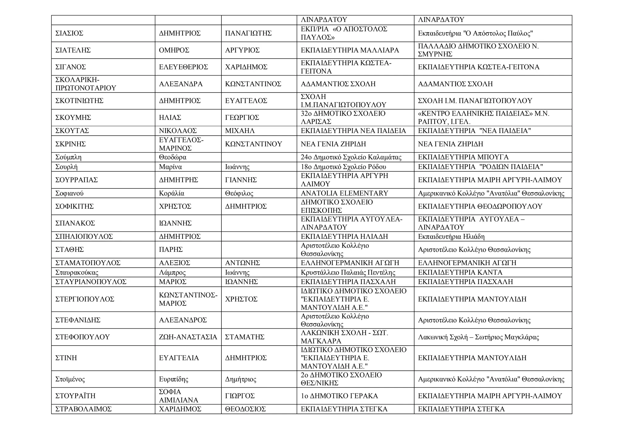 ΛΙΝΑΡΔΑΤΟΥ ΛΙΝΑΡΔΑΤΟΥ
ΣΙΑΣΙΟΣ ΔΗΜΗΤΡΙΟΣ ΠΑΝΑΓΙΩΤΗΣ
ΕΚΠ/ΡΙΑ «Ο ΑΠΟΣΤΟΛΟΣ
ΠΑΥΛΟΣ»
Εκπαιδευτήρια "Ο Απόστολος Παύλος"
ΣΙΑΤΕΛΗΣ ΟΜΗΡΟΣ ΑΡΓΥΡΙΟΣ ΕΚΠΑΙΔΕΥΤΗΡΙΑ ΜΑΛΛΙΑΡΑ
ΠΑΛΛΑΔΙΟ ΔΗΜΟΤΙΚΟ ΣΧΟΛΕΙΟ Ν.
ΣΜΥΡΝΗΣ
ΣΙΓΑΝΟΣ ΕΛΕΥΕΘΕΡΙΟΣ ΧΑΡΙΔΗΜΟΣ
ΕΚΠΑΙΔΕΥΤΗΡΙΑ ΚΩΣΤΕΑ-
ΓΕΙΤΟΝΑ
ΕΚΠΑΙΔΕΥΤΗΡΙΑ ΚΩΣΤΕΑ-ΓΕΙΤΟΝΑ
ΣΚΟΛΑΡΙΚΗ-
ΠΡΩΤΟΝΟΤΑΡΙΟΥ
ΑΛΕΞΑΝΔΡΑ ΚΩΝΣΤΑΝΤΙΝΟΣ ΑΔΑΜΑΝΤΙΟΣ ΣΧΟΛΗ ΑΔΑΜΑΝΤΙΟΣ ΣΧΟΛΗ
ΣΚΟΤΙΝΙΩΤΗΣ ΔΗΜΗΤΡΙΟΣ ΕΥΑΓΓΕΛΟΣ
ΣΧΟΛΗ
Ι.Μ.ΠΑΝΑΓΙΩΤΟΠΟΥΛΟΥ
ΣΧΟΛΗ Ι.Μ. ΠΑΝΑΓΙΩΤΟΠΟΥΛΟΥ
ΣΚΟΥΜΗΣ ΗΛΙΑΣ ΓΕΩΡΓΙΟΣ
32ο ΔΗΜΟΤΙΚΟ ΣΧΟΛΕΙΟ
ΛΑΡΙΣΑΣ
«ΚΕΝΤΡΟ ΕΛΛΗΝΙΚΗΣ ΠΑΙΔΕΙΑΣ» Μ.Ν.
ΡΑΠΤΟΥ, Ι.ΓΕΛ.
ΣΚΟΥΤΑΣ ΝΙΚΟΛΑΟΣ ΜΙΧΑΗΛ ΕΚΠΑΙΔΕΥΤΗΡΙΑ ΝΕΑ ΠΑΙΔΕΙΑ ΕΚΠΑΙΔΕΥΤΗΡΙΑ "ΝΕΑ ΠΑΙΔΕΙΑ"
ΣΚΡΙΝΗΣ
ΕΥΑΓΓΕΛΟΣ-
ΜΑΡΙΝΟΣ
ΚΩΝΣΤΑΝΤΙΝΟΥ ΝΕΑ ΓΕΝΙΑ ΖΗΡΙΔΗ ΝΕΑ ΓΕΝΙΑ ΖΗΡΙΔΗ
Σούμπλη Θεοδώρα 24ο Δημοτικό Σχολείο Καλαμάτας ΕΚΠΑΙΔΕΥΤΗΡΙΑ ΜΠΟΥΓΑ
Σουρλή Μαρίνα Ιωάννης 18ο Δημοτικό Σχολείο Ρόδου ΕΚΠΑΙΔΕΥΤΗΡΙΑ "ΡΟΔΙΩΝ ΠΑΙΔΕΙΑ"
ΣΟΥΡΡΑΠΑΣ ΔΗΜΗΤΡΗΣ ΓΙΑΝΝΗΣ
ΕΚΠΑΙΔΕΥΤΗΡΙΑ ΑΡΓΥΡΗ
ΛΑΙΜΟΥ
ΕΚΠΑΙΔΕΥΤΗΡΙΑ ΜΑΙΡΗ ΑΡΓΥΡΗ-ΛΑΙΜΟΥ
Σοφιανού Κοράλία Θεόφιλος ANATOLIA ELEMENTARY Αμερικανικό Κολλέγιο "Ανατόλια" Θεσσαλονίκης
ΣΟΦΙΚΙΤΗΣ ΧΡΗΣΤΟΣ ΔΗΜΗΤΡΙΟΣ
ΔΗΜΟΤΙΚΟ ΣΧΟΛΕΙΟ
ΕΠΙΣΚΟΠΗΣ
ΕΚΠΑΙΔΕΥΤΗΡΙΑ ΘΕΟΔΩΡΟΠΟΥΛΟΥ
ΣΠΑΝΑΚΟΣ ΙΩΑΝΝΗΣ
ΕΚΠΑΙΔΕΥΤΗΡΙΑ ΑΥΓΟΥΛΕΑ-
ΛΙΝΑΡΔΑΤΟΥ
ΕΚΠΑΙΔΕΥΤΗΡΙΑ ΑΥΓΟΥΛΕΑ –
ΛΙΝΑΡΔΑΤΟΥ
ΣΠΗΛΙΟΠΟΥΛΟΣ ΔΗΜΗΤΡΙΟΣ ΕΚΠΑΙΔΕΥΤΗΡΙΑ ΗΛΙΑΔΗ Εκπαιδευτήρια Ηλιάδη
ΣΤΑΘΗΣ ΠΑΡΗΣ
Αριστοτέλειο Κολλέγιο
Θεσσαλονίκης
Αριστοτέλειο Κολλέγιο Θεσσαλονίκης
ΣΤΑΜΑΤΟΠΟΥΛΟΣ ΑΛΕΞΙΟΣ ΑΝΤΩΝΗΣ ΕΛΛΗΝΟΓΕΡΜΑΝΙΚΗ ΑΓΩΓΗ ΕΛΛΗΝΟΓΕΡΜΑΝΙΚΗ ΑΓΩΓΗ
Σταυρακούκας Λάμπρος Ιωάννης Κρυστάλλειο Παλαιάς Πεντέλης ΕΚΠΑΙΔΕΥΤΗΡΙΑ ΚΑΝΤΑ
ΣΤΑΥΡΙΑΝΟΠΟΥΛΟΣ ΜΑΡΙΟΣ ΙΩΑΝΝΗΣ ΕΚΠΑΙΔΕΥΤΗΡΙΑ ΠΑΣΧΑΛΗ ΕΚΠΑΙΔΕΥΤΗΡΙΑ ΠΑΣΧΑΛΗ
ΣΤΕΡΓΙΟΠΟΥΛΟΣ
ΚΩΝΣΤΑΝΤΙΝΟΣ-
ΜΑΡΙΟΣ
ΧΡΗΣΤΟΣ
ΙΔΙΩΤΙΚΟ ΔΗΜΟΤΙΚΟ ΣΧΟΛΕΙΟ
"ΕΚΠΑΙΔΕΥΤΗΡΙΑ Ε.
ΜΑΝΤΟΥΛΙΔΗ Α.Ε."
ΕΚΠΑΙΔΕΥΤΗΡΙΑ ΜΑΝΤΟΥΛΙΔΗ
ΣΤΕΦΑΝΙΔΗΣ ΑΛΕΞΑΝΔΡΟΣ
Αριστοτέλειο Κολλέγιο
Θεσσαλονίκης
Αριστοτέλειο Κολλέγιο Θεσσαλονίκης
ΣΤΕΦΟΠΟΥΛΟΥ ΖΩΗ-ΑΝΑΣΤΑΣΙΑ ΣΤΑΜΑΤΗΣ
ΛΑΚΩΝΙΚΗ ΣΧΟΛΗ - ΣΩΤ.
ΜΑΓΚΛΑΡΑ
Λακωνική Σχολή – Σωτήριος Μαγκλάρας
ΣΤΙΝΗ ΕΥΑΓΓΕΛΙΑ ΔΗΜΗΤΡΙΟΣ
ΙΔΙΩΤΙΚΟ ΔΗΜΟΤΙΚΟ ΣΧΟΛΕΙΟ
"ΕΚΠΑΙΔΕΥΤΗΡΙΑ Ε.
ΜΑΝΤΟΥΛΙΔΗ Α.Ε."
ΕΚΠΑΙΔΕΥΤΗΡΙΑ ΜΑΝΤΟΥΛΙΔΗ
Στοϊμένος Ευριπίδης Δημήτριος
2ο ΔΗΜΟΤΙΚΟ ΣΧΟΛΕΙΟ
ΘΕΣ/ΝΙΚΗΣ
Αμερικανικό Κολλέγιο "Ανατόλια" Θεσσαλονίκης
ΣΤΟΥΡΑΪΤΗ
ΣΟΦΙΑ
ΑΙΜΙΛΙΑΝΑ
ΓΙΩΡΓΟΣ 1ο ΔΗΜΟΤΙΚΟ ΓΕΡΑΚΑ ΕΚΠΑΙΔΕΥΤΗΡΙΑ ΜΑΙΡΗ ΑΡΓΥΡΗ-ΛΑΙΜΟΥ
ΣΤΡΑΒΟΛΑΙΜΟΣ ΧΑΡΙΔΗΜΟΣ ΘΕΟΔΟΣΙΟΣ ΕΚΠΑΙΔΕΥΤΗΡΙΑ ΣΤΕΓΚΑ ΕΚΠΑΙΔΕΥΤΗΡΙΑ ΣΤΕΓΚΑ
 