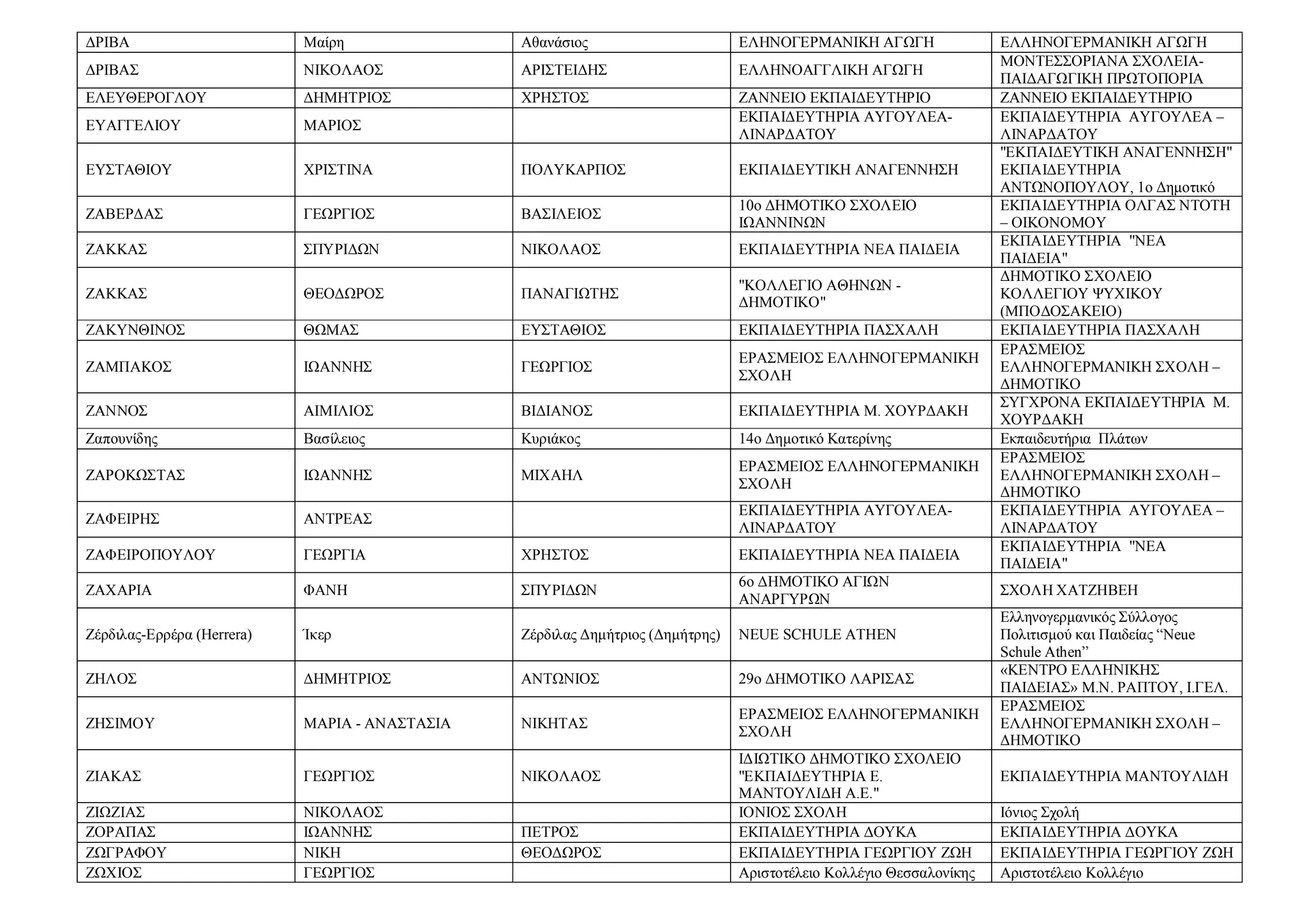 ΔΡΙΒΑ Μαίρη Αθανάσιος ΕΛΗΝΟΓΕΡΜΑΝΙΚΗ ΑΓΩΓΗ ΕΛΛΗΝΟΓΕΡΜΑΝΙΚΗ ΑΓΩΓΗ
ΔΡΙΒΑΣ ΝΙΚΟΛΑΟΣ ΑΡΙΣΤΕΙΔΗΣ ΕΛΛΗΝΟΑΓΓΛΙΚΗ ΑΓΩΓΗ
ΜΟΝΤΕΣΣΟΡΙΑΝΑ ΣΧΟΛΕΙΑ-
ΠΑΙΔΑΓΩΓΙΚΗ ΠΡΩΤΟΠΟΡΙΑ
ΕΛΕΥΘΕΡΟΓΛΟΥ ΔΗΜΗΤΡΙΟΣ ΧΡΗΣΤΟΣ ΖΑΝΝΕΙΟ ΕΚΠΑΙΔΕΥΤΗΡΙΟ ΖΑΝΝΕΙΟ ΕΚΠΑΙΔΕΥΤΗΡΙΟ
ΕΥΑΓΓΕΛΙΟΥ ΜΑΡΙΟΣ
ΕΚΠΑΙΔΕΥΤΗΡΙΑ ΑΥΓΟΥΛΕΑ-
ΛΙΝΑΡΔΑΤΟΥ
ΕΚΠΑΙΔΕΥΤΗΡΙΑ ΑΥΓΟΥΛΕΑ –
ΛΙΝΑΡΔΑΤΟΥ
ΕΥΣΤΑΘΙΟΥ ΧΡΙΣΤΙΝΑ ΠΟΛΥΚΑΡΠΟΣ ΕΚΠΑΙΔΕΥΤΙΚΗ ΑΝΑΓΕΝΝΗΣΗ
"ΕΚΠΑΙΔΕΥΤΙΚΗ ΑΝΑΓΕΝΝΗΣΗ"
ΕΚΠΑΙΔΕΥΤΗΡΙΑ
ΑΝΤΩΝΟΠΟΥΛΟΥ, 1ο Δημοτικό
ΖΑΒΕΡΔΑΣ ΓΕΩΡΓΙΟΣ ΒΑΣΙΛΕΙΟΣ
10ο ΔΗΜΟΤΙΚΟ ΣΧΟΛΕΙΟ
ΙΩΑΝΝΙΝΩΝ
ΕΚΠΑΙΔΕΥΤΗΡΙΑ ΟΛΓΑΣ ΝΤΟΤΗ
– ΟΙΚΟΝΟΜΟΥ
ΖΑΚΚΑΣ ΣΠΥΡΙΔΩΝ ΝΙΚΟΛΑΟΣ ΕΚΠΑΙΔΕΥΤΗΡΙΑ ΝΕΑ ΠΑΙΔΕΙΑ
ΕΚΠΑΙΔΕΥΤΗΡΙΑ "ΝΕΑ
ΠΑΙΔΕΙΑ"
ΖΑΚΚΑΣ ΘΕΟΔΩΡΟΣ ΠΑΝΑΓΙΩΤΗΣ
"ΚΟΛΛΕΓΙΟ ΑΘΗΝΩΝ -
ΔΗΜΟΤΙΚΟ"
ΔΗΜΟΤΙΚΟ ΣΧΟΛΕΙΟ
ΚΟΛΛΕΓΙΟΥ ΨΥΧΙΚΟΥ
(ΜΠΟΔΟΣΑΚΕΙΟ)
ΖΑΚΥΝΘΙΝΟΣ ΘΩΜΑΣ ΕΥΣΤΑΘΙΟΣ ΕΚΠΑΙΔΕΥΤΗΡΙΑ ΠΑΣΧΑΛΗ ΕΚΠΑΙΔΕΥΤΗΡΙΑ ΠΑΣΧΑΛΗ
ΖΑΜΠΑΚΟΣ ΙΩΑΝΝΗΣ ΓΕΩΡΓΙΟΣ
ΕΡΑΣΜΕΙΟΣ ΕΛΛΗΝΟΓΕΡΜΑΝΙΚΗ
ΣΧΟΛΗ
ΕΡΑΣΜΕΙΟΣ
ΕΛΛΗΝΟΓΕΡΜΑΝΙΚΗ ΣΧΟΛΗ –
ΔΗΜΟΤΙΚΟ
ΖΑΝΝΟΣ ΑΙΜΙΛΙΟΣ ΒΙΔΙΑΝΟΣ ΕΚΠΑΙΔΕΥΤΗΡΙΑ Μ. ΧΟΥΡΔΑΚΗ
ΣΥΓΧΡΟΝΑ ΕΚΠΑΙΔΕΥΤΗΡΙΑ Μ.
ΧΟΥΡΔΑΚΗ
Ζαπουνίδης Βασίλειος Κυριάκος 14ο Δημοτικό Κατερίνης Εκπαιδευτήρια Πλάτων
ΖΑΡΟΚΩΣΤΑΣ ΙΩΑΝΝΗΣ ΜΙΧΑΗΛ
ΕΡΑΣΜΕΙΟΣ ΕΛΛΗΝΟΓΕΡΜΑΝΙΚΗ
ΣΧΟΛΗ
ΕΡΑΣΜΕΙΟΣ
ΕΛΛΗΝΟΓΕΡΜΑΝΙΚΗ ΣΧΟΛΗ –
ΔΗΜΟΤΙΚΟ
ΖΑΦΕΙΡΗΣ ΑΝΤΡΕΑΣ
ΕΚΠΑΙΔΕΥΤΗΡΙΑ ΑΥΓΟΥΛΕΑ-
ΛΙΝΑΡΔΑΤΟΥ
ΕΚΠΑΙΔΕΥΤΗΡΙΑ ΑΥΓΟΥΛΕΑ –
ΛΙΝΑΡΔΑΤΟΥ
ΖΑΦΕΙΡΟΠΟΥΛΟΥ ΓΕΩΡΓΙΑ ΧΡΗΣΤΟΣ ΕΚΠΑΙΔΕΥΤΗΡΙΑ ΝΕΑ ΠΑΙΔΕΙΑ
ΕΚΠΑΙΔΕΥΤΗΡΙΑ "ΝΕΑ
ΠΑΙΔΕΙΑ"
ΖΑΧΑΡΙΑ ΦΑΝΗ ΣΠΥΡΙΔΩΝ
6ο ΔΗΜΟΤΙΚΟ ΑΓΙΩΝ
ΑΝΑΡΓΥΡΩΝ
ΣΧΟΛΗ ΧΑΤΖΗΒΕΗ
Ζέρδιλας-Ερρέρα (Herrera) Ίκερ Ζέρδιλας Δημήτριος (Δημήτρης) NEUE SCHULE ATHEN
Ελληνογερμανικός Σύλλογος
Πολιτισμού και Παιδείας “Neue
Schule Athen”
ΖΗΛΟΣ ΔΗΜΗΤΡΙΟΣ ΑΝΤΩΝΙΟΣ 29ο ΔΗΜΟΤΙΚΟ ΛΑΡΙΣΑΣ
«ΚΕΝΤΡΟ ΕΛΛΗΝΙΚΗΣ
ΠΑΙΔΕΙΑΣ» Μ.Ν. ΡΑΠΤΟΥ, Ι.ΓΕΛ.
ΖΗΣΙΜΟΥ ΜΑΡΙΑ - ΑΝΑΣΤΑΣΙΑ ΝΙΚΗΤΑΣ
ΕΡΑΣΜΕΙΟΣ ΕΛΛΗΝΟΓΕΡΜΑΝΙΚΗ
ΣΧΟΛΗ
ΕΡΑΣΜΕΙΟΣ
ΕΛΛΗΝΟΓΕΡΜΑΝΙΚΗ ΣΧΟΛΗ –
ΔΗΜΟΤΙΚΟ
ΖΙΑΚΑΣ ΓΕΩΡΓΙΟΣ ΝΙΚΟΛΑΟΣ
ΙΔΙΩΤΙΚΟ ΔΗΜΟΤΙΚΟ ΣΧΟΛΕΙΟ
"ΕΚΠΑΙΔΕΥΤΗΡΙΑ Ε.
ΜΑΝΤΟΥΛΙΔΗ Α.Ε."
ΕΚΠΑΙΔΕΥΤΗΡΙΑ ΜΑΝΤΟΥΛΙΔΗ
ΖΙΩΖΙΑΣ ΝΙΚΟΛΑΟΣ ΙΟΝΙΟΣ ΣΧΟΛΗ Ιόνιος Σχολή
ΖΟΡΑΠΑΣ ΙΩΑΝΝΗΣ ΠΕΤΡΟΣ ΕΚΠΑΙΔΕΥΤΗΡΙΑ ΔΟΥΚΑ ΕΚΠΑΙΔΕΥΤΗΡΙΑ ΔΟΥΚΑ
ΖΩΓΡΑΦΟΥ ΝΙΚΗ ΘΕΟΔΩΡΟΣ ΕΚΠΑΙΔΕΥΤΗΡΙΑ ΓΕΩΡΓΙΟΥ ΖΩΗ ΕΚΠΑΙΔΕΥΤΗΡΙΑ ΓΕΩΡΓΙΟΥ ΖΩΗ
ΖΩΧΙΟΣ ΓΕΩΡΓΙΟΣ Αριστοτέλειο Κολλέγιο Θεσσαλονίκης Αριστοτέλειο Κολλέγιο
 