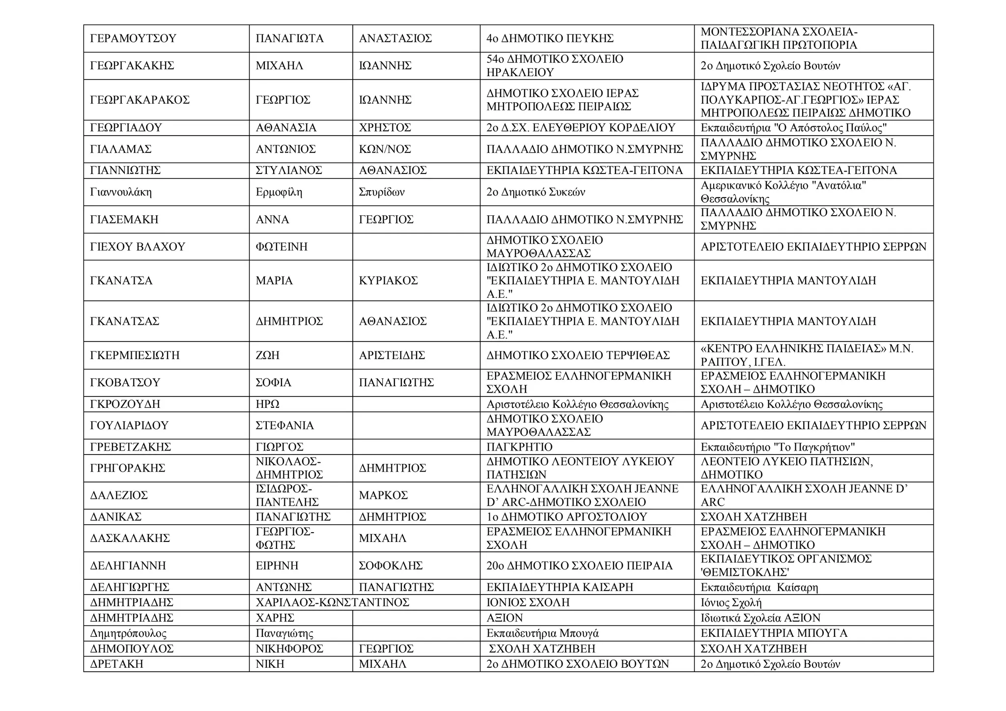 ΓΕΡΑΜΟΥΤΣΟΥ ΠΑΝΑΓΙΩΤΑ ΑΝΑΣΤΑΣΙΟΣ 4ο ΔΗΜΟΤΙΚΟ ΠΕΥΚΗΣ
ΜΟΝΤΕΣΣΟΡΙΑΝΑ ΣΧΟΛΕΙΑ-
ΠΑΙΔΑΓΩΓΙΚΗ ΠΡΩΤΟΠΟΡΙΑ
ΓΕΩΡΓΑΚΑΚΗΣ ΜΙΧΑΗΛ ΙΩΑΝΝΗΣ
54ο ΔΗΜΟΤΙΚΟ ΣΧΟΛΕΙΟ
ΗΡΑΚΛΕΙΟΥ
2ο Δημοτικό Σχολείο Βουτών
ΓΕΩΡΓΑΚΑΡΑΚΟΣ ΓΕΩΡΓΙΟΣ ΙΩΑΝΝΗΣ
ΔΗΜΟΤΙΚΟ ΣΧΟΛΕΙΟ ΙΕΡΑΣ
ΜΗΤΡΟΠΟΛΕΩΣ ΠΕΙΡΑΙΩΣ
ΙΔΡΥΜΑ ΠΡΟΣΤΑΣΙΑΣ ΝΕΟΤΗΤΟΣ «ΑΓ.
ΠΟΛΥΚΑΡΠΟΣ-ΑΓ.ΓΕΩΡΓΙΟΣ» ΙΕΡΑΣ
ΜΗΤΡΟΠΟΛΕΩΣ ΠΕΙΡΑΙΩΣ ΔΗΜΟΤΙΚΟ
ΓΕΩΡΓΙΑΔΟΥ ΑΘΑΝΑΣΙΑ ΧΡΗΣΤΟΣ 2ο Δ.ΣΧ. ΕΛΕΥΘΕΡΙΟΥ ΚΟΡΔΕΛΙΟΥ Εκπαιδευτήρια "Ο Απόστολος Παύλος"
ΓΙΑΛΑΜΑΣ ΑΝΤΩΝΙΟΣ ΚΩΝ/ΝΟΣ ΠΑΛΛΑΔΙΟ ΔΗΜΟΤΙΚΟ Ν.ΣΜΥΡΝΗΣ
ΠΑΛΛΑΔΙΟ ΔΗΜΟΤΙΚΟ ΣΧΟΛΕΙΟ Ν.
ΣΜΥΡΝΗΣ
ΓΙΑΝΝΙΩΤΗΣ ΣΤΥΛΙΑΝΟΣ ΑΘΑΝΑΣΙΟΣ ΕΚΠΑΙΔΕΥΤΗΡΙΑ ΚΩΣΤΕΑ-ΓΕΙΤΟΝΑ ΕΚΠΑΙΔΕΥΤΗΡΙΑ ΚΩΣΤΕΑ-ΓΕΙΤΟΝΑ
Γιαννουλάκη Ερμοφίλη Σπυρίδων 2ο Δημοτικό Συκεών
Αμερικανικό Κολλέγιο "Ανατόλια"
Θεσσαλονίκης
ΓΙΑΣΕΜΑΚΗ ΑΝΝΑ ΓΕΩΡΓΙΟΣ ΠΑΛΛΑΔΙΟ ΔΗΜΟΤΙΚΟ Ν.ΣΜΥΡΝΗΣ
ΠΑΛΛΑΔΙΟ ΔΗΜΟΤΙΚΟ ΣΧΟΛΕΙΟ Ν.
ΣΜΥΡΝΗΣ
ΓΙΕΧΟΥ ΒΛΑΧΟΥ ΦΩΤΕΙΝΗ
ΔΗΜΟΤΙΚΟ ΣΧΟΛΕΙΟ
ΜΑΥΡΟΘΑΛΑΣΣΑΣ
ΑΡΙΣΤΟΤΕΛΕΙΟ ΕΚΠΑΙΔΕΥΤΗΡΙΟ ΣΕΡΡΩΝ
ΓΚΑΝΑΤΣΑ ΜΑΡΙΑ ΚΥΡΙΑΚΟΣ
ΙΔΙΩΤΙΚΟ 2ο ΔΗΜΟΤΙΚΟ ΣΧΟΛΕΙΟ
"ΕΚΠΑΙΔΕΥΤΗΡΙΑ Ε. ΜΑΝΤΟΥΛΙΔΗ
Α.Ε."
ΕΚΠΑΙΔΕΥΤΗΡΙΑ ΜΑΝΤΟΥΛΙΔΗ
ΓΚΑΝΑΤΣΑΣ ΔΗΜΗΤΡΙΟΣ ΑΘΑΝΑΣΙΟΣ
ΙΔΙΩΤΙΚΟ 2ο ΔΗΜΟΤΙΚΟ ΣΧΟΛΕΙΟ
"ΕΚΠΑΙΔΕΥΤΗΡΙΑ Ε. ΜΑΝΤΟΥΛΙΔΗ
Α.Ε."
ΕΚΠΑΙΔΕΥΤΗΡΙΑ ΜΑΝΤΟΥΛΙΔΗ
ΓΚΕΡΜΠΕΣΙΩΤΗ ΖΩΗ ΑΡΙΣΤΕΙΔΗΣ ΔΗΜΟΤΙΚΟ ΣΧΟΛΕΙΟ ΤΕΡΨΙΘΕΑΣ
«ΚΕΝΤΡΟ ΕΛΛΗΝΙΚΗΣ ΠΑΙΔΕΙΑΣ» Μ.Ν.
ΡΑΠΤΟΥ, Ι.ΓΕΛ.
ΓΚΟΒΑΤΣΟΥ ΣΟΦΙΑ ΠΑΝΑΓΙΩΤΗΣ
ΕΡΑΣΜΕΙΟΣ ΕΛΛΗΝΟΓΕΡΜΑΝΙΚΗ
ΣΧΟΛΗ
ΕΡΑΣΜΕΙΟΣ ΕΛΛΗΝΟΓΕΡΜΑΝΙΚΗ
ΣΧΟΛΗ – ΔΗΜΟΤΙΚΟ
ΓΚΡΟΖΟΥΔΗ ΗΡΩ Αριστοτέλειο Κολλέγιο Θεσσαλονίκης Αριστοτέλειο Κολλέγιο Θεσσαλονίκης
ΓΟΥΛΙΑΡΙΔΟΥ ΣΤΕΦΑΝΙΑ
ΔΗΜΟΤΙΚΟ ΣΧΟΛΕΙΟ
ΜΑΥΡΟΘΑΛΑΣΣΑΣ
ΑΡΙΣΤΟΤΕΛΕΙΟ ΕΚΠΑΙΔΕΥΤΗΡΙΟ ΣΕΡΡΩΝ
ΓΡΕΒΕΤΖΑΚΗΣ ΓΙΩΡΓΟΣ ΠΑΓΚΡΗΤΙΟ Εκπαιδευτήριο "Το Παγκρήτιον"
ΓΡΗΓΟΡΑΚΗΣ
ΝΙΚΟΛΑΟΣ-
ΔΗΜΗΤΡΙΟΣ
ΔΗΜΗΤΡΙΟΣ
ΔΗΜΟΤΙΚΟ ΛΕΟΝΤΕΙΟΥ ΛΥΚΕΙΟΥ
ΠΑΤΗΣΙΩΝ
ΛΕΟΝΤΕΙΟ ΛΥΚΕΙΟ ΠΑΤΗΣΙΩΝ,
ΔΗΜΟΤΙΚΟ
ΔΑΛΕΖΙΟΣ
ΙΣΙΔΩΡΟΣ-
ΠΑΝΤΕΛΗΣ
ΜΑΡΚΟΣ
ΕΛΛΗΝΟΓΑΛΛΙΚΗ ΣΧΟΛΗ JEANNE
D’ ARC-ΔΗΜΟΤΙΚΟ ΣΧΟΛΕΙΟ
ΕΛΛΗΝΟΓΑΛΛΙΚΗ ΣΧΟΛΗ JEANNE D’
ARC
ΔΑΝΙΚΑΣ ΠΑΝΑΓΙΩΤΗΣ ΔΗΜΗΤΡΙΟΣ 1ο ΔΗΜΟΤΙΚΟ ΑΡΓΟΣΤΟΛΙΟΥ ΣΧΟΛΗ ΧΑΤΖΗΒΕΗ
ΔΑΣΚΑΛΑΚΗΣ
ΓΕΩΡΓΙΟΣ-
ΦΩΤΗΣ
ΜΙΧΑΗΛ
ΕΡΑΣΜΕΙΟΣ ΕΛΛΗΝΟΓΕΡΜΑΝΙΚΗ
ΣΧΟΛΗ
ΕΡΑΣΜΕΙΟΣ ΕΛΛΗΝΟΓΕΡΜΑΝΙΚΗ
ΣΧΟΛΗ – ΔΗΜΟΤΙΚΟ
ΔΕΛΗΓΙΑΝΝΗ ΕΙΡΗΝΗ ΣΟΦΟΚΛΗΣ 20ο ΔΗΜΟΤΙΚΟ ΣΧΟΛΕΙΟ ΠΕΙΡΑΙΑ
ΕΚΠΑΙΔΕΥΤΙΚΟΣ ΟΡΓΑΝΙΣΜΟΣ
'ΘΕΜΙΣΤΟΚΛΗΣ'
ΔΕΛΗΓΙΩΡΓΗΣ ΑΝΤΩΝΗΣ ΠΑΝΑΓΙΩΤΗΣ ΕΚΠΑΙΔΕΥΤΗΡΙΑ ΚΑΙΣΑΡΗ Εκπαιδευτήρια Καίσαρη
ΔΗΜΗΤΡΙΑΔΗΣ ΧΑΡΙΛΑΟΣ-ΚΩΝΣΤΑΝΤΙΝΟΣ ΙΟΝΙΟΣ ΣΧΟΛΗ Ιόνιος Σχολή
ΔΗΜΗΤΡΙΑΔΗΣ ΧΑΡΗΣ ΑΞΙΟΝ Ιδιωτικά Σχολεία ΑΞΙΟΝ
Δημητρόπουλος Παναγιώτης Εκπαιδευτήρια Μπουγά ΕΚΠΑΙΔΕΥΤΗΡΙΑ ΜΠΟΥΓΑ
ΔΗΜΟΠΟΥΛΟΣ ΝΙΚΗΦΟΡΟΣ ΓΕΩΡΓΙΟΣ ΣΧΟΛΗ ΧΑΤΖΗΒΕΗ ΣΧΟΛΗ ΧΑΤΖΗΒΕΗ
ΔΡΕΤΑΚΗ ΝΙΚΗ ΜΙΧΑΗΛ 2ο ΔΗΜΟΤΙΚΟ ΣΧΟΛΕΙΟ ΒΟΥΤΩΝ 2ο Δημοτικό Σχολείο Βουτών
 