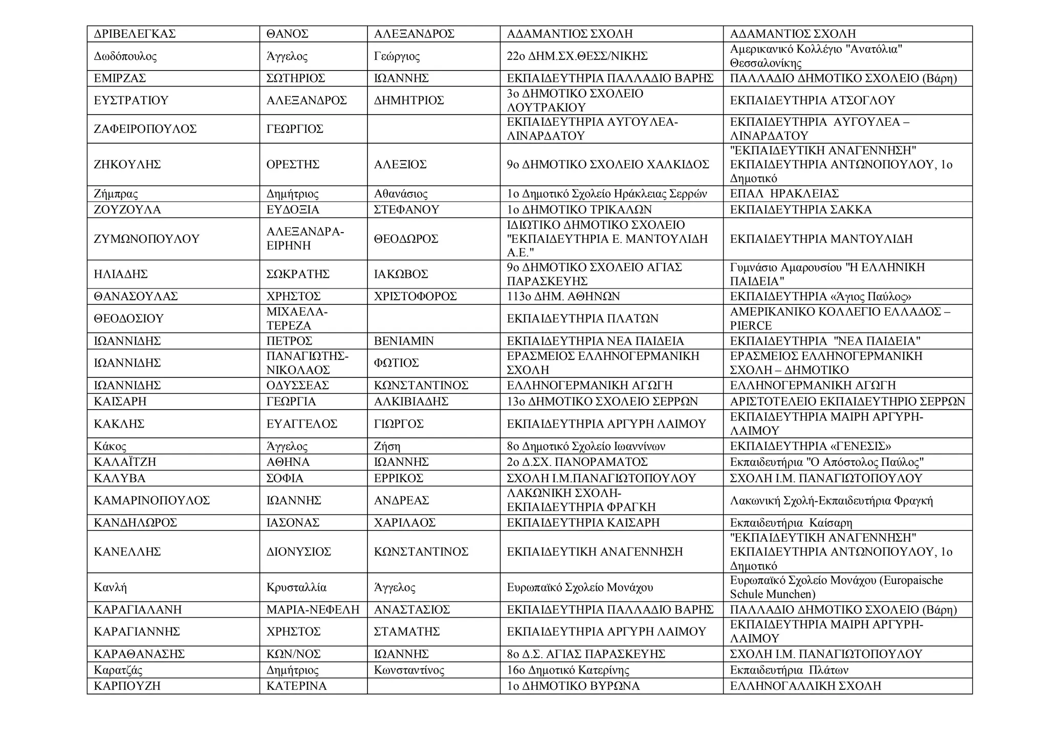 ΔΡΙΒΕΛΕΓΚΑΣ ΘΑΝΟΣ ΑΛΕΞΑΝΔΡΟΣ ΑΔΑΜΑΝΤΙΟΣ ΣΧΟΛΗ ΑΔΑΜΑΝΤΙΟΣ ΣΧΟΛΗ
Δωδόπουλος Άγγελος Γεώργιος 22ο ΔΗΜ.ΣΧ.ΘΕΣΣ/ΝΙΚΗΣ
Αμερικανικό Κολλέγιο "Ανατόλια"
Θεσσαλονίκης
ΕΜΙΡΖΑΣ ΣΩΤΗΡΙΟΣ ΙΩΑΝΝΗΣ ΕΚΠΑΙΔΕΥΤΗΡΙΑ ΠΑΛΛΑΔΙΟ ΒΑΡΗΣ ΠΑΛΛΑΔΙΟ ΔΗΜΟΤΙΚΟ ΣΧΟΛΕΙΟ (Βάρη)
ΕΥΣΤΡΑΤΙΟΥ ΑΛΕΞΑΝΔΡΟΣ ΔΗΜΗΤΡΙΟΣ
3ο ΔΗΜΟΤΙΚΟ ΣΧΟΛΕΙΟ
ΛΟΥΤΡΑΚΙΟΥ
ΕΚΠΑΙΔΕΥΤΗΡΙΑ ΑΤΣΟΓΛΟΥ
ΖΑΦΕΙΡΟΠΟΥΛΟΣ ΓΕΩΡΓΙΟΣ
ΕΚΠΑΙΔΕΥΤΗΡΙΑ ΑΥΓΟΥΛΕΑ-
ΛΙΝΑΡΔΑΤΟΥ
ΕΚΠΑΙΔΕΥΤΗΡΙΑ ΑΥΓΟΥΛΕΑ –
ΛΙΝΑΡΔΑΤΟΥ
ΖΗΚΟΥΛΗΣ ΟΡΕΣΤΗΣ ΑΛΕΞΙΟΣ 9ο ΔΗΜΟΤΙΚΟ ΣΧΟΛΕΙΟ ΧΑΛΚΙΔΟΣ
"ΕΚΠΑΙΔΕΥΤΙΚΗ ΑΝΑΓΕΝΝΗΣΗ"
ΕΚΠΑΙΔΕΥΤΗΡΙΑ ΑΝΤΩΝΟΠΟΥΛΟΥ, 1ο
Δημοτικό
Ζήμπρας Δημήτριος Αθανάσιος 1ο Δημοτικό Σχολείο Ηράκλειας Σερρών ΕΠΑΛ ΗΡΑΚΛΕΙΑΣ
ΖΟΥΖΟΥΛΑ ΕΥΔΟΞΙΑ ΣΤΕΦΑΝΟΥ 1ο ΔΗΜΟΤΙΚΟ ΤΡΙΚΑΛΩΝ ΕΚΠΑΙΔΕΥΤΗΡΙΑ ΣΑΚΚΑ
ΖΥΜΩΝΟΠΟΥΛΟΥ
ΑΛΕΞΑΝΔΡΑ-
ΕΙΡΗΝΗ
ΘΕΟΔΩΡΟΣ
ΙΔΙΩΤΙΚΟ ΔΗΜΟΤΙΚΟ ΣΧΟΛΕΙΟ
"ΕΚΠΑΙΔΕΥΤΗΡΙΑ Ε. ΜΑΝΤΟΥΛΙΔΗ
Α.Ε."
ΕΚΠΑΙΔΕΥΤΗΡΙΑ ΜΑΝΤΟΥΛΙΔΗ
ΗΛΙΑΔΗΣ ΣΩΚΡΑΤΗΣ ΙΑΚΩΒΟΣ
9ο ΔΗΜΟΤΙΚΟ ΣΧΟΛΕΙΟ ΑΓΙΑΣ
ΠΑΡΑΣΚΕΥΗΣ
Γυμνάσιο Αμαρουσίου "Η ΕΛΛΗΝΙΚΗ
ΠΑΙΔΕΙΑ"
ΘΑΝΑΣΟΥΛΑΣ ΧΡΗΣΤΟΣ ΧΡΙΣΤΟΦΟΡΟΣ 113ο ΔΗΜ. ΑΘΗΝΩΝ EΚΠΑΙΔΕΥΤΗΡΙΑ «Άγιος Παύλος»
ΘΕΟΔΟΣΙΟΥ
ΜΙΧΑΕΛΑ-
ΤΕΡΕΖΑ
ΕΚΠΑΙΔΕΥΤΗΡΙΑ ΠΛΑΤΩΝ
ΑΜΕΡΙΚΑΝΙΚΟ ΚΟΛΛΕΓΙΟ ΕΛΛΑΔΟΣ –
PIERCE
ΙΩΑΝΝΙΔΗΣ ΠΕΤΡΟΣ ΒΕΝΙΑΜΙΝ ΕΚΠΑΙΔΕΥΤΗΡΙΑ ΝΕΑ ΠΑΙΔΕΙΑ ΕΚΠΑΙΔΕΥΤΗΡΙΑ "ΝΕΑ ΠΑΙΔΕΙΑ"
ΙΩΑΝΝΙΔΗΣ
ΠΑΝΑΓΙΩΤΗΣ-
ΝΙΚΟΛΑΟΣ
ΦΩΤΙΟΣ
ΕΡΑΣΜΕΙΟΣ ΕΛΛΗΝΟΓΕΡΜΑΝΙΚΗ
ΣΧΟΛΗ
ΕΡΑΣΜΕΙΟΣ ΕΛΛΗΝΟΓΕΡΜΑΝΙΚΗ
ΣΧΟΛΗ – ΔΗΜΟΤΙΚΟ
ΙΩΑΝΝΙΔΗΣ ΟΔΥΣΣΕΑΣ ΚΩΝΣΤΑΝΤΙΝΟΣ ΕΛΛΗΝΟΓΕΡΜΑΝΙΚΗ ΑΓΩΓΗ ΕΛΛΗΝΟΓΕΡΜΑΝΙΚΗ ΑΓΩΓΗ
ΚΑΙΣΑΡΗ ΓΕΩΡΓΙΑ ΑΛΚΙΒΙΑΔΗΣ 13ο ΔΗΜΟΤΙΚΟ ΣΧΟΛΕΙΟ ΣΕΡΡΩΝ ΑΡΙΣΤΟΤΕΛΕΙΟ ΕΚΠΑΙΔΕΥΤΗΡΙΟ ΣΕΡΡΩΝ
ΚΑΚΛΗΣ ΕΥΑΓΓΕΛΟΣ ΓΙΩΡΓΟΣ ΕΚΠΑΙΔΕΥΤΗΡΙΑ ΑΡΓΥΡΗ ΛΑΙΜΟΥ
ΕΚΠΑΙΔΕΥΤΗΡΙΑ ΜΑΙΡΗ ΑΡΓΥΡΗ-
ΛΑΙΜΟΥ
Κάκος Άγγελος Ζήση 8ο Δημοτικό Σχολείο Ιωαννίνων ΕΚΠΑΙΔΕΥΤΗΡΙΑ «ΓΕΝΕΣΙΣ»
ΚΑΛΑΪΤΖΗ ΑΘΗΝΑ ΙΩΑΝΝΗΣ 2ο Δ.ΣΧ. ΠΑΝΟΡΑΜΑΤΟΣ Εκπαιδευτήρια "Ο Απόστολος Παύλος"
ΚΑΛΥΒΑ ΣΟΦΙΑ ΕΡΡΙΚΟΣ ΣΧΟΛΗ Ι.Μ.ΠΑΝΑΓΙΩΤΟΠΟΥΛΟΥ ΣΧΟΛΗ Ι.Μ. ΠΑΝΑΓΙΩΤΟΠΟΥΛΟΥ
ΚΑΜΑΡΙΝΟΠΟΥΛΟΣ ΙΩΑΝΝΗΣ ΑΝΔΡΕΑΣ
ΛΑΚΩΝΙΚΗ ΣΧΟΛΗ-
ΕΚΠΑΙΔΕΥΤΗΡΙΑ ΦΡΑΓΚΗ
Λακωνική Σχολή-Εκπαιδευτήρια Φραγκή
ΚΑΝΔΗΛΩΡΟΣ ΙΑΣΟΝΑΣ ΧΑΡΙΛΑΟΣ ΕΚΠΑΙΔΕΥΤΗΡΙΑ ΚΑΙΣΑΡΗ Εκπαιδευτήρια Καίσαρη
ΚΑΝΕΛΛΗΣ ΔΙΟΝΥΣΙΟΣ ΚΩΝΣΤΑΝΤΙΝΟΣ ΕΚΠΑΙΔΕΥΤΙΚΗ ΑΝΑΓΕΝΝΗΣΗ
"ΕΚΠΑΙΔΕΥΤΙΚΗ ΑΝΑΓΕΝΝΗΣΗ"
ΕΚΠΑΙΔΕΥΤΗΡΙΑ ΑΝΤΩΝΟΠΟΥΛΟΥ, 1ο
Δημοτικό
Κανλή Κρυσταλλία Άγγελος Ευρωπαϊκό Σχολείο Μονάχου
Ευρωπαϊκό Σχολείο Μονάχου (Europaische
Schule Munchen)
ΚΑΡΑΓΙΑΛΑΝΗ ΜΑΡΙΑ-ΝΕΦΕΛΗ ΑΝΑΣΤΑΣΙΟΣ ΕΚΠΑΙΔΕΥΤΗΡΙΑ ΠΑΛΛΑΔΙΟ ΒΑΡΗΣ ΠΑΛΛΑΔΙΟ ΔΗΜΟΤΙΚΟ ΣΧΟΛΕΙΟ (Βάρη)
ΚΑΡΑΓΙΑΝΝΗΣ ΧΡΗΣΤΟΣ ΣΤΑΜΑΤΗΣ ΕΚΠΑΙΔΕΥΤΗΡΙΑ ΑΡΓΥΡΗ ΛΑΙΜΟΥ
ΕΚΠΑΙΔΕΥΤΗΡΙΑ ΜΑΙΡΗ ΑΡΓΥΡΗ-
ΛΑΙΜΟΥ
ΚΑΡΑΘΑΝΑΣΗΣ ΚΩΝ/ΝΟΣ ΙΩΑΝΝΗΣ 8ο Δ.Σ. ΑΓΙΑΣ ΠΑΡΑΣΚΕΥΗΣ ΣΧΟΛΗ Ι.Μ. ΠΑΝΑΓΙΩΤΟΠΟΥΛΟΥ
Καρατζάς Δημήτριος Κωνσταντίνος 16ο Δημοτικό Κατερίνης Εκπαιδευτήρια Πλάτων
ΚΑΡΠΟΥΖΗ ΚΑΤΕΡΙΝΑ 1ο ΔΗΜΟΤΙΚΟ ΒΥΡΩΝΑ ΕΛΛΗΝΟΓΑΛΛΙΚΗ ΣΧΟΛΗ
 