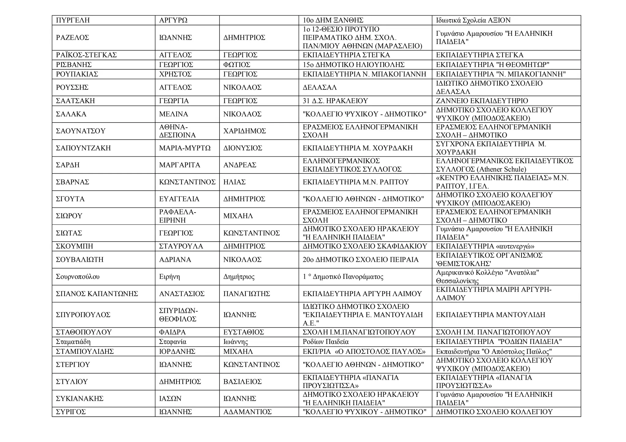 ΠΥΡΓΕΛΗ ΑΡΓΥΡΩ 10ο ΔΗΜ ΞΑΝΘΗΣ Ιδιωτικά Σχολεία ΑΞΙΟΝ
ΡΑΖΕΛΟΣ ΙΩΑΝΝΗΣ ΔΗΜΗΤΡΙΟΣ
1ο 12-ΘΕΣΙΟ ΠΡΟΤΥΠΟ
ΠΕΙΡΑΜΑΤΙΚΟ ΔΗΜ. ΣΧΟΛ.
ΠΑΝ/ΜΙΟΥ ΑΘΗΝΩΝ (ΜΑΡΑΣΛΕΙΟ)
Γυμνάσιο Αμαρουσίου "Η ΕΛΛΗΝΙΚΗ
ΠΑΙΔΕΙΑ"
ΡΑΪΚΟΣ-ΣΤΕΓΚΑΣ ΑΓΓΕΛΟΣ ΓΕΩΡΓΙΟΣ ΕΚΠΑΙΔΕΥΤΗΡΙΑ ΣΤΕΓΚΑ ΕΚΠΑΙΔΕΥΤΗΡΙΑ ΣΤΕΓΚΑ
ΡΙΣΒΑΝΗΣ ΓΕΩΡΓΙΟΣ ΦΩΤΙΟΣ 15ο ΔΗΜΟΤΙΚΟ ΗΛΙΟΥΠΟΛΗΣ EΚΠΑΙΔΕΥΤΗΡΙΑ "Η ΘΕΟΜΗΤΩΡ"
ΡΟΥΠΑΚΙΑΣ ΧΡΗΣΤΟΣ ΓΕΩΡΓΙΟΣ ΕΚΠΑΙΔΕΥΤΗΡΙΑ Ν. ΜΠΑΚΟΓΙΑΝΝΗ ΕΚΠΑΙΔΕΥΤΗΡΙΑ "Ν. ΜΠΑΚΟΓΙΑΝΝΗ"
ΡΟΥΣΣΗΣ ΑΓΓΕΛΟΣ ΝΙΚΟΛΑΟΣ ΔΕΛΑΣΑΛ
ΙΔΙΩΤΙΚΟ ΔΗΜΟΤΙΚΟ ΣΧΟΛΕΙΟ
ΔΕΛΑΣΑΛ
ΣΑΑΤΣΑΚΗ ΓΕΩΡΓΙΑ ΓΕΩΡΓΙΟΣ 31 Δ.Σ. ΗΡΑΚΛΕΙΟΥ ΖΑΝΝΕΙΟ ΕΚΠΑΙΔΕΥΤΗΡΙΟ
ΣΑΛΑΚΑ ΜΕΛΙΝΑ ΝΙΚΟΛΑΟΣ "ΚΟΛΛΕΓΙΟ ΨΥΧΙΚΟΥ - ΔΗΜΟΤΙΚΟ"
ΔΗΜΟΤΙΚΟ ΣΧΟΛΕΙΟ ΚΟΛΛΕΓΙΟΥ
ΨΥΧΙΚΟΥ (ΜΠΟΔΟΣΑΚΕΙΟ)
ΣΑΟΥΝΑΤΣΟΥ
ΑΘΗΝΑ-
ΔΕΣΠΟΙΝΑ
ΧΑΡΙΔΗΜΟΣ
ΕΡΑΣΜΕΙΟΣ ΕΛΛΗΝΟΓΕΡΜΑΝΙΚΗ
ΣΧΟΛΗ
ΕΡΑΣΜΕΙΟΣ ΕΛΛΗΝΟΓΕΡΜΑΝΙΚΗ
ΣΧΟΛΗ – ΔΗΜΟΤΙΚΟ
ΣΑΠΟΥΝΤΖΑΚΗ ΜΑΡΙΑ-ΜΥΡΤΩ ΔΙΟΝΥΣΙΟΣ ΕΚΠΑΙΔΕΥΤΗΡΙΑ Μ. ΧΟΥΡΔΑΚΗ
ΣΥΓΧΡΟΝΑ ΕΚΠΑΙΔΕΥΤΗΡΙΑ Μ.
ΧΟΥΡΔΑΚΗ
ΣΑΡΔΗ ΜΑΡΓΑΡΙΤΑ ΑΝΔΡΕΑΣ
ΕΛΛΗΝΟΓΕΡΜΑΝΙΚΟΣ
ΕΚΠΑΙΔΕΥΤΙΚΟΣ ΣΥΛΛΟΓΟΣ
ΕΛΛΗΝΟΓΕΡΜΑΝΙΚΟΣ ΕΚΠΑΙΔΕΥΤΙΚΟΣ
ΣΥΛΛΟΓΟΣ (Athener Schule)
ΣΒΑΡΝΑΣ ΚΩΝΣΤΑΝΤΙΝΟΣ ΗΛΙΑΣ ΕΚΠΑΙΔΕΥΤΗΡΙΑ Μ.Ν. ΡΑΠΤΟΥ
«ΚΕΝΤΡΟ ΕΛΛΗΝΙΚΗΣ ΠΑΙΔΕΙΑΣ» Μ.Ν.
ΡΑΠΤΟΥ, Ι.ΓΕΛ.
ΣΓΟΥΤΑ ΕΥΑΓΓΕΛΙΑ ΔΗΜΗΤΡΙΟΣ "ΚΟΛΛΕΓΙΟ ΑΘΗΝΩΝ - ΔΗΜΟΤΙΚΟ"
ΔΗΜΟΤΙΚΟ ΣΧΟΛΕΙΟ ΚΟΛΛΕΓΙΟΥ
ΨΥΧΙΚΟΥ (ΜΠΟΔΟΣΑΚΕΙΟ)
ΣΙΩΡΟΥ
ΡΑΦΑΕΛΑ-
ΕΙΡΗΝΗ
ΜΙΧΑΗΛ
ΕΡΑΣΜΕΙΟΣ ΕΛΛΗΝΟΓΕΡΜΑΝΙΚΗ
ΣΧΟΛΗ
ΕΡΑΣΜΕΙΟΣ ΕΛΛΗΝΟΓΕΡΜΑΝΙΚΗ
ΣΧΟΛΗ – ΔΗΜΟΤΙΚΟ
ΣΙΩΤΑΣ ΓΕΩΡΓΙΟΣ ΚΩΝΣΤΑΝΤΙΝΟΣ
ΔΗΜΟΤΙΚΟ ΣΧΟΛΕΙΟ ΗΡΑΚΛΕΙΟΥ
"Η ΕΛΛΗΝΙΚΗ ΠΑΙΔΕΙΑ"
Γυμνάσιο Αμαρουσίου "Η ΕΛΛΗΝΙΚΗ
ΠΑΙΔΕΙΑ"
ΣΚΟΥΜΠΗ ΣΤΑΥΡΟΥΛΑ ΔΗΜΗΤΡΙΟΣ ΔΗΜΟΤΙΚΟ ΣΧΟΛΕΙΟ ΣΚΑΦΙΔΑΚΙΟΥ ΕΚΠΑΙΔΕΥΤΗΡΙΑ «αυτενεργώ»
ΣΟΥΒΑΛΙΩΤΗ ΑΔΡΙΑΝΑ ΝΙΚΟΛΑΟΣ 20ο ΔΗΜΟΤΙΚΟ ΣΧΟΛΕΙΟ ΠΕΙΡΑΙΑ
ΕΚΠΑΙΔΕΥΤΙΚΟΣ ΟΡΓΑΝΙΣΜΟΣ
'ΘΕΜΙΣΤΟΚΛΗΣ'
Σουρνοπούλου Ειρήνη Δημήτριος 1 ° Δημοτικό Πανοράματος
Αμερικανικό Κολλέγιο "Ανατόλια"
Θεσσαλονίκης
ΣΠΑΝΟΣ ΚΑΠΑΝΤΩΝΗΣ ΑΝΑΣΤΑΣΙΟΣ ΠΑΝΑΓΙΩΤΗΣ ΕΚΠΑΙΔΕΥΤΗΡΙΑ ΑΡΓΥΡΗ ΛΑΙΜΟΥ
ΕΚΠΑΙΔΕΥΤΗΡΙΑ ΜΑΙΡΗ ΑΡΓΥΡΗ-
ΛΑΙΜΟΥ
ΣΠΥΡΟΠΟΥΛΟΣ
ΣΠΥΡΙΔΩΝ-
ΘΕΟΦΙΛΟΣ
ΙΩΑΝΝΗΣ
ΙΔΙΩΤΙΚΟ ΔΗΜΟΤΙΚΟ ΣΧΟΛΕΙΟ
"ΕΚΠΑΙΔΕΥΤΗΡΙΑ Ε. ΜΑΝΤΟΥΛΙΔΗ
Α.Ε."
ΕΚΠΑΙΔΕΥΤΗΡΙΑ ΜΑΝΤΟΥΛΙΔΗ
ΣΤΑΘΟΠΟΥΛΟΥ ΦΑΙΔΡΑ ΕΥΣΤΑΘΙΟΣ ΣΧΟΛΗ Ι.Μ.ΠΑΝΑΓΙΩΤΟΠΟΥΛΟΥ ΣΧΟΛΗ Ι.Μ. ΠΑΝΑΓΙΩΤΟΠΟΥΛΟΥ
Σταματιάδη Στεφανία Ιωάννης Ροδίων Παιδεία ΕΚΠΑΙΔΕΥΤΗΡΙΑ "ΡΟΔΙΩΝ ΠΑΙΔΕΙΑ"
ΣΤΑΜΠΟΥΛΙΔΗΣ ΙΟΡΔΑΝΗΣ ΜΙΧΑΗΛ ΕΚΠ/ΡΙΑ «Ο ΑΠΟΣΤΟΛΟΣ ΠΑΥΛΟΣ» Εκπαιδευτήρια "Ο Απόστολος Παύλος"
ΣΤΕΡΓΙΟΥ ΙΩΑΝΝΗΣ ΚΩΝΣΤΑΝΤΙΝΟΣ "ΚΟΛΛΕΓΙΟ ΑΘΗΝΩΝ - ΔΗΜΟΤΙΚΟ"
ΔΗΜΟΤΙΚΟ ΣΧΟΛΕΙΟ ΚΟΛΛΕΓΙΟΥ
ΨΥΧΙΚΟΥ (ΜΠΟΔΟΣΑΚΕΙΟ)
ΣΤΥΛΙΟΥ ΔΗΜΗΤΡΙΟΣ ΒΑΣΙΛΕΙΟΣ
ΕΚΠΑΙΔΕΥΤΗΡΙΑ «ΠΑΝΑΓΙΑ
ΠΡΟΥΣΙΩΤΙΣΣΑ»
ΕΚΠΑΙΔΕΥΤΗΡΙΑ «ΠΑΝΑΓΙΑ
ΠΡΟΥΣΙΩΤΙΣΣΑ»
ΣΥΚΙΑΝΑΚΗΣ ΙΑΣΩΝ ΙΩΑΝΝΗΣ
ΔΗΜΟΤΙΚΟ ΣΧΟΛΕΙΟ ΗΡΑΚΛΕΙΟΥ
"Η ΕΛΛΗΝΙΚΗ ΠΑΙΔΕΙΑ"
Γυμνάσιο Αμαρουσίου "Η ΕΛΛΗΝΙΚΗ
ΠΑΙΔΕΙΑ"
ΣΥΡΙΓΟΣ ΙΩΑΝΝΗΣ ΑΔΑΜΑΝΤΙΟΣ "ΚΟΛΛΕΓΙΟ ΨΥΧΙΚΟΥ - ΔΗΜΟΤΙΚΟ" ΔΗΜΟΤΙΚΟ ΣΧΟΛΕΙΟ ΚΟΛΛΕΓΙΟΥ
 