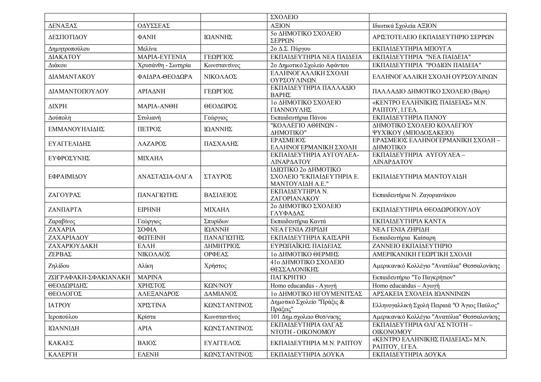 ΣΧΟΛΕΙΟ
ΔΕΝΑΞΑΣ ΟΔΥΣΣΕΑΣ ΑΞΙΟΝ Ιδιωτικά Σχολεία ΑΞΙΟΝ
ΔΕΣΠΟΤΙΔΟΥ ΦΑΝΗ ΙΩΑΝΝΗΣ
5ο ΔΗΜΟΤΙΚΟ ΣΧΟΛΕΙΟ
ΣΕΡΡΩΝ
ΑΡΙΣΤΟΤΕΛΕΙΟ ΕΚΠΑΙΔΕΥΤΗΡΙΟ ΣΕΡΡΩΝ
Δημητροπούλου Μελίνα 2ο Δ.Σ. Πύργου ΕΚΠΑΙΔΕΥΤΗΡΙΑ ΜΠΟΥΓΑ
ΔΙΑΚΑΤΟΥ ΜΑΡΙΑ-ΕΥΓΕΝΙΑ ΓΕΩΡΓΙΟΣ ΕΚΠΑΙΔΕΥΤΗΡΙΑ ΝΕΑ ΠΑΙΔΕΙΑ ΕΚΠΑΙΔΕΥΤΗΡΙΑ "ΝΕΑ ΠΑΙΔΕΙΑ"
Διάκου Χρυσάνθη - Σωτηρία Κωνσταντίνος 2ο Δημοτικό Σχολείο Αφάντου ΕΚΠΑΙΔΕΥΤΗΡΙΑ "ΡΟΔΙΩΝ ΠΑΙΔΕΙΑ"
ΔΙΑΜΑΝΤΑΚΟΥ ΦΑΙΔΡΑ-ΘΕΟΔΩΡΑ ΝΙΚΟΛΑΟΣ
ΕΛΛΗΝΟΓΑΛΛΙΚΗ ΣΧΟΛΗ
ΟΥΡΣΟΥΛΙΝΩΝ
ΕΛΛΗΝΟΓΑΛΛΙΚΗ ΣΧΟΛΗ ΟΥΡΣΟΥΛΙΝΩΝ
ΔΙΑΜΑΝΤΟΠΟΥΛΟΥ ΑΡΙΑΔΝΗ ΓΕΩΡΓΙΟΣ
ΕΚΠΑΙΔΕΥΤΗΡΙΑ ΠΑΛΛΑΔΙΟ
ΒΑΡΗΣ
ΠΑΛΛΑΔΙΟ ΔΗΜΟΤΙΚΟ ΣΧΟΛΕΙΟ (Βάρη)
ΔΙΧΡΗ ΜΑΡΙΑ-ΑΝΘΗ ΘΕΟΔΩΡΟΣ
1ο ΔΗΜΟΤΙΚΟ ΣΧΟΛΕΙΟ
ΓΙΑΝΝΟΥΛΗΣ
«ΚΕΝΤΡΟ ΕΛΛΗΝΙΚΗΣ ΠΑΙΔΕΙΑΣ» Μ.Ν.
ΡΑΠΤΟΥ, Ι.ΓΕΛ.
Δούπολη Στυλιανή Γεώργιος Εκπαιδευτήρια Πάνου ΕΚΠΑΙΔΕΥΤΗΡΙΑ ΠΑΝΟΥ
ΕΜΜΑΝΟΥΗΛΙΔΗΣ ΠΕΤΡΟΣ ΙΩΑΝΝΗΣ
"ΚΟΛΛΕΓΙΟ ΑΘΗΝΩΝ -
ΔΗΜΟΤΙΚΟ"
ΔΗΜΟΤΙΚΟ ΣΧΟΛΕΙΟ ΚΟΛΛΕΓΙΟΥ
ΨΥΧΙΚΟΥ (ΜΠΟΔΟΣΑΚΕΙΟ)
ΕΥΑΓΓΕΛΙΔΗΣ ΛΑΖΑΡΟΣ ΠΑΣΧΑΛΗΣ
ΕΡΑΣΜΕΙΟΣ
ΕΛΛΗΝΟΓΕΡΜΑΝΙΚΗ ΣΧΟΛΗ
ΕΡΑΣΜΕΙΟΣ ΕΛΛΗΝΟΓΕΡΜΑΝΙΚΗ ΣΧΟΛΗ –
ΔΗΜΟΤΙΚΟ
ΕΥΦΡΟΣΥΝΗΣ ΜΙΧΑΗΛ
ΕΚΠΑΙΔΕΥΤΗΡΙΑ ΑΥΓΟΥΛΕΑ-
ΛΙΝΑΡΔΑΤΟΥ
ΕΚΠΑΙΔΕΥΤΗΡΙΑ ΑΥΓΟΥΛΕΑ –
ΛΙΝΑΡΔΑΤΟΥ
ΕΦΡΑΙΜΙΔΟΥ ΑΝΑΣΤΑΣΙΑ-ΟΛΓΑ ΣΤΑΥΡΟΣ
ΙΔΙΩΤΙΚΟ 2ο ΔΗΜΟΤΙΚΟ
ΣΧΟΛΕΙΟ "ΕΚΠΑΙΔΕΥΤΗΡΙΑ Ε.
ΜΑΝΤΟΥΛΙΔΗ Α.Ε."
ΕΚΠΑΙΔΕΥΤΗΡΙΑ ΜΑΝΤΟΥΛΙΔΗ
ΖΑΓΟΥΡΑΣ ΠΑΝΑΓΙΩΤΗΣ ΒΑΣΙΛΕΙΟΣ
ΕΚΠΑΙΔΕΥΤΗΡΙΑ Ν.
ΖΑΓΟΡΙΑΝΑΚΟΥ
Εκπαιδευτήρια Ν. Ζαγοριανάκου
ΖΑΝΠΑΡΤΑ ΕΙΡΗΝΗ ΜΙΧΑΗΛ
2ο ΔΗΜΟΤΙΚΟ ΣΧΟΛΕΙΟ
ΓΛΥΦΑΔΑΣ
ΕΚΠΑΙΔΕΥΤΗΡΙΑ ΘΕΟΔΩΡΟΠΟΥΛΟΥ
Ζαραβίνος Γεώργιος Σπυρίδων Εκπαιδευτήρια Καντά ΕΚΠΑΙΔΕΥΤΗΡΙΑ ΚΑΝΤΑ
ΖΑΧΑΡΙΑ ΣΟΦΙΑ ΙΩΑΝΝΗ ΝΕΑ ΓΕΝΙΑ ΖΗΡΙΔΗ ΝΕΑ ΓΕΝΙΑ ΖΗΡΙΔΗ
ΖΑΧΑΡΙΑΔΟΥ ΦΩΤΕΙΝΗ ΠΑΝΑΓΙΩΤΗΣ ΕΚΠΑΙΔΕΥΤΗΡΙΑ ΚΑΙΣΑΡΗ Εκπαιδευτήρια Καίσαρη
ΖΑΧΑΡΙΟΥΔΑΚΗ ΕΛΛΗ ΔΗΜΗΤΡΙΟΣ ΕΥΡΩΠΑΪΚΗΣ ΠΑΙΔΕΙΑΣ ΖΑΝΝΕΙΟ ΕΚΠΑΙΔΕΥΤΗΡΙΟ
ΖΕΡΒΑΣ ΝΙΚΟΛΑΟΣ ΟΡΦΕΑΣ 1ο ΔΗΜΟΤΙΚΟ ΘΕΡΜΗΣ ΑΜΕΡΙΚΑΝΙΚΗ ΓΕΩΡΓΙΚΗ ΣΧΟΛΗ
Ζηλίδου Αλίκη Χρήστος
41ο ΔΗΜΟΤΙΚΟ ΣΧΟΛΕΙΟ
ΘΕΣΣΑΛΟΝΙΚΗΣ
Αμερικανικό Κολλέγιο "Ανατόλια" Θεσσαλονίκης
ΖΩΓΡΑΦΑΚΗ-ΣΦΑΚΙΑΝΑΚΗ ΜΑΡΙΝΑ ΠΑΓΚΡΗΤΙΟ Εκπαιδευτήριο "Το Παγκρήτιον"
ΘΕΟΔΩΡΙΔΗΣ ΧΡΗΣΤΟΣ ΚΩΝ/ΝΟΥ Homo educandus - Αγωγή Homo educandus – Αγωγή
ΘΕΟΛΟΓΟΣ ΑΛΕΞΑΝΔΡΟΣ ΔΑΜΙΑΝΟΣ 1ο ΔΗΜΟΤΙΚΟ ΗΓΟΥΜΕΝΙΤΣΑΣ ΑΡΣΑΚΕΙΑ ΣΧΟΛΕΙΑ ΙΩΑΝΝΙΝΩΝ
ΙΑΤΡΟΥ ΧΡΙΣΤΙΝΑ ΚΩΝΣΤΑΝΤΙΝΟΣ
Δημοτικό Σχολείο "Πράξις &
Πράξεις"
Ελληνογαλλική Σχολή Πειραιά "Ο Άγιος Παύλος"
Ιεροπούλου Κρίστα Κωνσταντίνος 101 Δημ.σχολειο Θεσ/νικης Αμερικανικό Κολλέγιο "Ανατόλια" Θεσσαλονίκης
ΙΩΑΝΝΙΔΗ ΑΡΙΑ ΚΩΝΣΤΑΝΤΙΝΟΣ
ΕΚΠΑΙΔΕΥΤΗΡΙΑ ΟΛΓΑΣ
ΝΤΟΤΗ - ΟΙΚΟΝΟΜΟΥ
ΕΚΠΑΙΔΕΥΤΗΡΙΑ ΟΛΓΑΣ ΝΤΟΤΗ –
ΟΙΚΟΝΟΜΟΥ
ΚΑΚΑΕΣ ΒΑΙΟΣ ΕΥΑΓΓΕΛΟΣ ΕΚΠΑΙΔΕΥΤΗΡΙΑ Μ.Ν. ΡΑΠΤΟΥ
«ΚΕΝΤΡΟ ΕΛΛΗΝΙΚΗΣ ΠΑΙΔΕΙΑΣ» Μ.Ν.
ΡΑΠΤΟΥ, Ι.ΓΕΛ.
ΚΑΛΕΡΓΗ ΕΛΕΝΗ ΚΩΝΣΤΑΝΤΙΝΟΣ ΕΚΠΑΙΔΕΥΤΗΡΙΑ ΔΟΥΚΑ ΕΚΠΑΙΔΕΥΤΗΡΙΑ ΔΟΥΚΑ
 