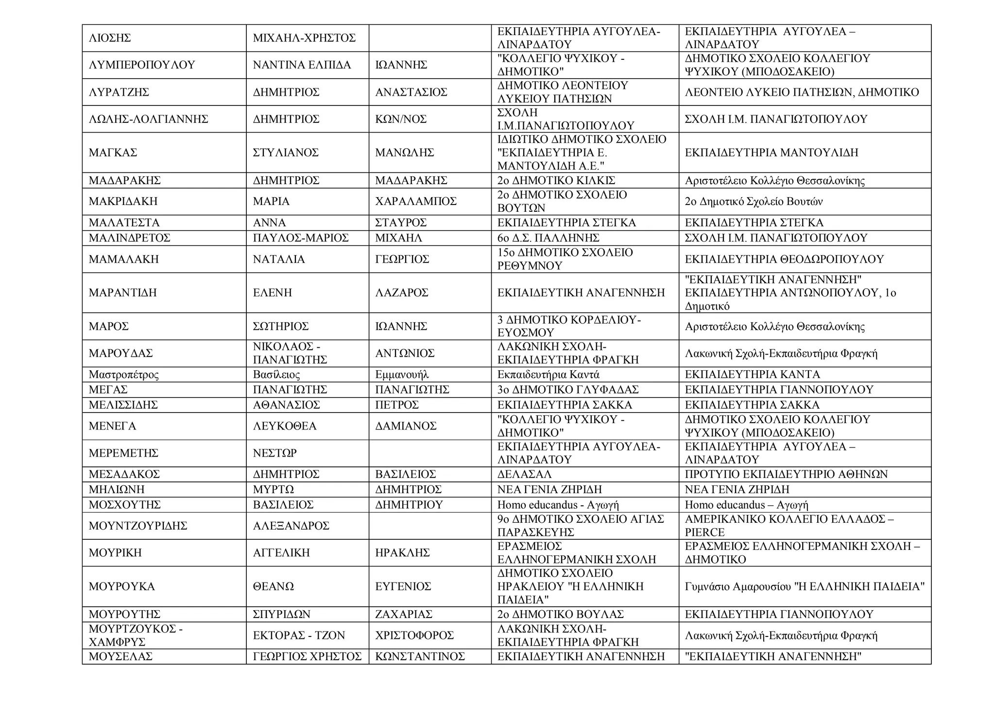 ΛΙΟΣΗΣ ΜΙΧΑΗΛ-ΧΡΗΣΤΟΣ
ΕΚΠΑΙΔΕΥΤΗΡΙΑ ΑΥΓΟΥΛΕΑ-
ΛΙΝΑΡΔΑΤΟΥ
ΕΚΠΑΙΔΕΥΤΗΡΙΑ ΑΥΓΟΥΛΕΑ –
ΛΙΝΑΡΔΑΤΟΥ
ΛΥΜΠΕΡΟΠΟΥΛΟΥ ΝΑΝΤΙΝΑ ΕΛΠΙΔΑ ΙΩΑΝΝΗΣ
"ΚΟΛΛΕΓΙΟ ΨΥΧΙΚΟΥ -
ΔΗΜΟΤΙΚΟ"
ΔΗΜΟΤΙΚΟ ΣΧΟΛΕΙΟ ΚΟΛΛΕΓΙΟΥ
ΨΥΧΙΚΟΥ (ΜΠΟΔΟΣΑΚΕΙΟ)
ΛΥΡΑΤΖΗΣ ΔΗΜΗΤΡΙΟΣ ΑΝΑΣΤΑΣΙΟΣ
ΔΗΜΟΤΙΚΟ ΛΕΟΝΤΕΙΟΥ
ΛΥΚΕΙΟΥ ΠΑΤΗΣΙΩΝ
ΛΕΟΝΤΕΙΟ ΛΥΚΕΙΟ ΠΑΤΗΣΙΩΝ, ΔΗΜΟΤΙΚΟ
ΛΩΛΗΣ-ΛΟΛΓΙΑΝΝΗΣ ΔΗΜΗΤΡΙΟΣ ΚΩΝ/ΝΟΣ
ΣΧΟΛΗ
Ι.Μ.ΠΑΝΑΓΙΩΤΟΠΟΥΛΟΥ
ΣΧΟΛΗ Ι.Μ. ΠΑΝΑΓΙΩΤΟΠΟΥΛΟΥ
ΜΑΓΚΑΣ ΣΤΥΛΙΑΝΟΣ ΜΑΝΩΛΗΣ
ΙΔΙΩΤΙΚΟ ΔΗΜΟΤΙΚΟ ΣΧΟΛΕΙΟ
"ΕΚΠΑΙΔΕΥΤΗΡΙΑ Ε.
ΜΑΝΤΟΥΛΙΔΗ Α.Ε."
ΕΚΠΑΙΔΕΥΤΗΡΙΑ ΜΑΝΤΟΥΛΙΔΗ
ΜΑΔΑΡΑΚΗΣ ΔΗΜΗΤΡΙΟΣ ΜΑΔΑΡΑΚΗΣ 2ο ΔΗΜΟΤΙΚΟ ΚΙΛΚΙΣ Αριστοτέλειο Κολλέγιο Θεσσαλονίκης
ΜΑΚΡΙΔΑΚΗ ΜΑΡΙΑ ΧΑΡΑΛΑΜΠΟΣ
2ο ΔΗΜΟΤΙΚΟ ΣΧΟΛΕΙΟ
ΒΟΥΤΩΝ
2ο Δημοτικό Σχολείο Βουτών
ΜΑΛΑΤΕΣΤΑ ΑΝΝΑ ΣΤΑΥΡΟΣ ΕΚΠΑΙΔΕΥΤΗΡΙΑ ΣΤΕΓΚΑ ΕΚΠΑΙΔΕΥΤΗΡΙΑ ΣΤΕΓΚΑ
ΜΑΛΙΝΔΡΕΤΟΣ ΠΑΥΛΟΣ-ΜΑΡΙΟΣ ΜΙΧΑΗΛ 6ο Δ.Σ. ΠΑΛΛΗΝΗΣ ΣΧΟΛΗ Ι.Μ. ΠΑΝΑΓΙΩΤΟΠΟΥΛΟΥ
ΜΑΜΑΛΑΚΗ ΝΑΤΑΛΙΑ ΓΕΩΡΓΙΟΣ
15ο ΔΗΜΟΤΙΚΟ ΣΧΟΛΕΙΟ
ΡΕΘΥΜΝΟΥ
ΕΚΠΑΙΔΕΥΤΗΡΙΑ ΘΕΟΔΩΡΟΠΟΥΛΟΥ
ΜΑΡΑΝΤΙΔΗ ΕΛΕΝΗ ΛΑΖΑΡΟΣ ΕΚΠΑΙΔΕΥΤΙΚΗ ΑΝΑΓΕΝΝΗΣΗ
"ΕΚΠΑΙΔΕΥΤΙΚΗ ΑΝΑΓΕΝΝΗΣΗ"
ΕΚΠΑΙΔΕΥΤΗΡΙΑ ΑΝΤΩΝΟΠΟΥΛΟΥ, 1ο
Δημοτικό
ΜΑΡΟΣ ΣΩΤΗΡΙΟΣ ΙΩΑΝΝΗΣ
3 ΔΗΜΟΤΙΚΟ ΚΟΡΔΕΛΙΟΥ-
ΕΥΟΣΜΟΥ
Αριστοτέλειο Κολλέγιο Θεσσαλονίκης
ΜΑΡΟΥΔΑΣ
ΝΙΚΟΛΑΟΣ -
ΠΑΝΑΓΙΩΤΗΣ
ΑΝΤΩΝΙΟΣ
ΛΑΚΩΝΙΚΗ ΣΧΟΛΗ-
ΕΚΠΑΙΔΕΥΤΗΡΙΑ ΦΡΑΓΚΗ
Λακωνική Σχολή-Εκπαιδευτήρια Φραγκή
Μαστροπέτρος Βασίλειος Εμμανουήλ Εκπαιδευτήρια Καντά ΕΚΠΑΙΔΕΥΤΗΡΙΑ ΚΑΝΤΑ
ΜΕΓΑΣ ΠΑΝΑΓΙΩΤΗΣ ΠΑΝΑΓΙΩΤΗΣ 3ο ΔΗΜΟΤΙΚΟ ΓΛΥΦΑΔΑΣ ΕΚΠΑΙΔΕΥΤΗΡΙΑ ΓΙΑΝNΟΠΟΥΛΟΥ
ΜΕΛΙΣΣΙΔΗΣ ΑΘΑΝΑΣΙΟΣ ΠΕΤΡΟΣ ΕΚΠΑΙΔΕΥΤΗΡΙΑ ΣΑΚΚΑ ΕΚΠΑΙΔΕΥΤΗΡΙΑ ΣΑΚΚΑ
ΜΕΝΕΓΑ ΛΕΥΚΟΘΕΑ ΔΑΜΙΑΝΟΣ
"ΚΟΛΛΕΓΙΟ ΨΥΧΙΚΟΥ -
ΔΗΜΟΤΙΚΟ"
ΔΗΜΟΤΙΚΟ ΣΧΟΛΕΙΟ ΚΟΛΛΕΓΙΟΥ
ΨΥΧΙΚΟΥ (ΜΠΟΔΟΣΑΚΕΙΟ)
ΜΕΡΕΜΕΤΗΣ ΝΕΣΤΩΡ
ΕΚΠΑΙΔΕΥΤΗΡΙΑ ΑΥΓΟΥΛΕΑ-
ΛΙΝΑΡΔΑΤΟΥ
ΕΚΠΑΙΔΕΥΤΗΡΙΑ ΑΥΓΟΥΛΕΑ –
ΛΙΝΑΡΔΑΤΟΥ
ΜΕΣΑΔΑΚΟΣ ΔΗΜΗΤΡΙΟΣ ΒΑΣΙΛΕΙΟΣ ΔΕΛΑΣΑΛ ΠΡΟΤΥΠΟ ΕΚΠAΙΔΕΥΤΗΡΙΟ ΑΘΗΝΩΝ
ΜΗΛΙΩΝΗ ΜΥΡΤΩ ΔΗΜΗΤΡΙΟΣ ΝΕΑ ΓΕΝΙΑ ΖΗΡΙΔΗ ΝΕΑ ΓΕΝΙΑ ΖΗΡΙΔΗ
ΜΟΣΧΟΥΤΗΣ ΒΑΣΙΛΕΙΟΣ ΔΗΜΗΤΡΙΟΥ Homo educandus - Αγωγή Homo educandus – Αγωγή
ΜΟΥΝΤΖΟΥΡΙΔΗΣ ΑΛΕΞΑΝΔΡΟΣ
9ο ΔΗΜΟΤΙΚΟ ΣΧΟΛΕΙΟ ΑΓΙΑΣ
ΠΑΡΑΣΚΕΥΗΣ
ΑΜΕΡΙΚΑΝΙΚΟ ΚΟΛΛΕΓΙΟ ΕΛΛΑΔΟΣ –
PIERCE
ΜΟΥΡΙΚΗ ΑΓΓΕΛΙΚΗ ΗΡΑΚΛΗΣ
ΕΡΑΣΜΕΙΟΣ
ΕΛΛΗΝΟΓΕΡΜΑΝΙΚΗ ΣΧΟΛΗ
ΕΡΑΣΜΕΙΟΣ ΕΛΛΗΝΟΓΕΡΜΑΝΙΚΗ ΣΧΟΛΗ –
ΔΗΜΟΤΙΚΟ
ΜΟΥΡΟΥΚΑ ΘΕΑΝΩ ΕΥΓΕΝΙΟΣ
ΔΗΜΟΤΙΚΟ ΣΧΟΛΕΙΟ
ΗΡΑΚΛΕΙΟΥ "Η ΕΛΛΗΝΙΚΗ
ΠΑΙΔΕΙΑ"
Γυμνάσιο Αμαρουσίου "Η ΕΛΛΗΝΙΚΗ ΠΑΙΔΕΙΑ"
ΜΟΥΡΟΥΤΗΣ ΣΠΥΡΙΔΩΝ ΖΑΧΑΡΙΑΣ 2ο ΔΗΜΟΤΙΚΟ ΒΟΥΛΑΣ ΕΚΠΑΙΔΕΥΤΗΡΙΑ ΓΙΑΝNΟΠΟΥΛΟΥ
ΜΟΥΡΤΖΟΥΚΟΣ -
ΧΑΜΦΡΥΣ
ΕΚΤΟΡΑΣ - ΤΖΟΝ ΧΡΙΣΤΟΦΟΡΟΣ
ΛΑΚΩΝΙΚΗ ΣΧΟΛΗ-
ΕΚΠΑΙΔΕΥΤΗΡΙΑ ΦΡΑΓΚΗ
Λακωνική Σχολή-Εκπαιδευτήρια Φραγκή
ΜΟΥΣΕΛΑΣ ΓΕΩΡΓΙΟΣ ΧΡΗΣΤΟΣ ΚΩΝΣΤΑΝΤΙΝΟΣ ΕΚΠΑΙΔΕΥΤΙΚΗ ΑΝΑΓΕΝΝΗΣΗ "ΕΚΠΑΙΔΕΥΤΙΚΗ ΑΝΑΓΕΝΝΗΣΗ"
 