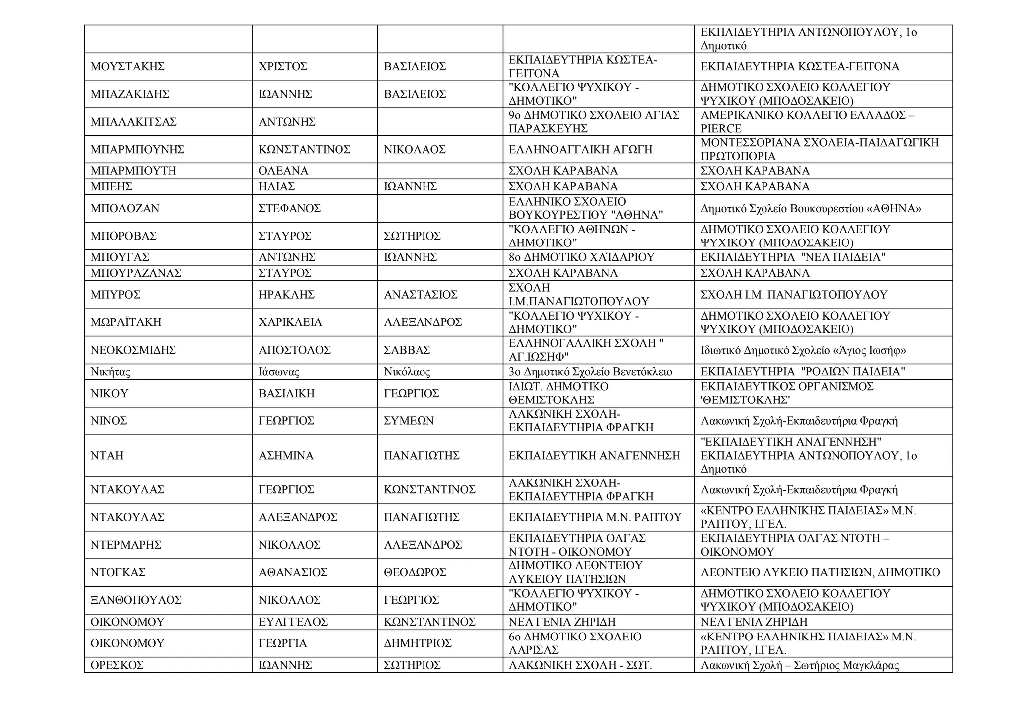 ΕΚΠΑΙΔΕΥΤΗΡΙΑ ΑΝΤΩΝΟΠΟΥΛΟΥ, 1ο
Δημοτικό
ΜΟΥΣΤΑΚΗΣ ΧΡΙΣΤΟΣ ΒΑΣΙΛΕΙΟΣ
ΕΚΠΑΙΔΕΥΤΗΡΙΑ ΚΩΣΤΕΑ-
ΓΕΙΤΟΝΑ
ΕΚΠΑΙΔΕΥΤΗΡΙΑ ΚΩΣΤΕΑ-ΓΕΙΤΟΝΑ
ΜΠΑΖΑΚΙΔΗΣ ΙΩΑΝΝΗΣ ΒΑΣΙΛΕΙΟΣ
"ΚΟΛΛΕΓΙΟ ΨΥΧΙΚΟΥ -
ΔΗΜΟΤΙΚΟ"
ΔΗΜΟΤΙΚΟ ΣΧΟΛΕΙΟ ΚΟΛΛΕΓΙΟΥ
ΨΥΧΙΚΟΥ (ΜΠΟΔΟΣΑΚΕΙΟ)
ΜΠΑΛΑΚΙΤΣΑΣ ΑΝΤΩΝΗΣ
9ο ΔΗΜΟΤΙΚΟ ΣΧΟΛΕΙΟ ΑΓΙΑΣ
ΠΑΡΑΣΚΕΥΗΣ
ΑΜΕΡΙΚΑΝΙΚΟ ΚΟΛΛΕΓΙΟ ΕΛΛΑΔΟΣ –
PIERCE
ΜΠΑΡΜΠΟΥΝΗΣ ΚΩΝΣΤΑΝΤΙΝΟΣ ΝΙΚΟΛΑΟΣ ΕΛΛΗΝΟΑΓΓΛΙΚΗ ΑΓΩΓΗ
ΜΟΝΤΕΣΣΟΡΙΑΝΑ ΣΧΟΛΕΙΑ-ΠΑΙΔΑΓΩΓΙΚΗ
ΠΡΩΤΟΠΟΡΙΑ
ΜΠΑΡΜΠΟΥΤΗ ΟΛΕΑΝΑ ΣΧΟΛΗ ΚΑΡΑΒΑΝΑ ΣΧΟΛΗ ΚΑΡΑΒΑΝΑ
ΜΠΕΗΣ ΗΛΙΑΣ ΙΩΑΝΝΗΣ ΣΧΟΛΗ ΚΑΡΑΒΑΝΑ ΣΧΟΛΗ ΚΑΡΑΒΑΝΑ
ΜΠΟΛΟΖΑΝ ΣΤΕΦΑΝΟΣ
ΕΛΛΗΝΙΚΟ ΣΧΟΛΕΙΟ
ΒΟΥΚΟΥΡΕΣΤΙΟΥ "ΑΘΗΝΑ"
Δημοτικό Σχολείο Βουκουρεστίου «ΑΘΗΝΑ»
ΜΠΟΡΟΒΑΣ ΣΤΑΥΡΟΣ ΣΩΤΗΡΙΟΣ
"ΚΟΛΛΕΓΙΟ ΑΘΗΝΩΝ -
ΔΗΜΟΤΙΚΟ"
ΔΗΜΟΤΙΚΟ ΣΧΟΛΕΙΟ ΚΟΛΛΕΓΙΟΥ
ΨΥΧΙΚΟΥ (ΜΠΟΔΟΣΑΚΕΙΟ)
ΜΠΟΥΓΑΣ ΑΝΤΩΝΗΣ ΙΩΑΝΝΗΣ 8ο ΔΗΜΟΤΙΚΟ ΧΑΊΔΑΡΙΟΥ ΕΚΠΑΙΔΕΥΤΗΡΙΑ "ΝΕΑ ΠΑΙΔΕΙΑ"
ΜΠΟΥΡΑΖΑΝΑΣ ΣΤΑΥΡΟΣ ΣΧΟΛΗ ΚΑΡΑΒΑΝΑ ΣΧΟΛΗ ΚΑΡΑΒΑΝΑ
ΜΠΥΡΟΣ ΗΡΑΚΛΗΣ ΑΝΑΣΤΑΣΙΟΣ
ΣΧΟΛΗ
Ι.Μ.ΠΑΝΑΓΙΩΤΟΠΟΥΛΟΥ
ΣΧΟΛΗ Ι.Μ. ΠΑΝΑΓΙΩΤΟΠΟΥΛΟΥ
ΜΩΡΑΪΤΑΚΗ ΧΑΡΙΚΛΕΙΑ ΑΛΕΞΑΝΔΡΟΣ
"ΚΟΛΛΕΓΙΟ ΨΥΧΙΚΟΥ -
ΔΗΜΟΤΙΚΟ"
ΔΗΜΟΤΙΚΟ ΣΧΟΛΕΙΟ ΚΟΛΛΕΓΙΟΥ
ΨΥΧΙΚΟΥ (ΜΠΟΔΟΣΑΚΕΙΟ)
ΝΕΟΚΟΣΜΙΔΗΣ ΑΠΟΣΤΟΛΟΣ ΣΑΒΒΑΣ
ΕΛΛΗΝΟΓΑΛΛΙΚΗ ΣΧΟΛΗ "
ΑΓ.ΙΩΣΗΦ"
Ιδιωτικό Δημοτικό Σχολείο «Άγιος Ιωσήφ»
Νικήτας Ιάσωνας Νικόλαος 3ο Δημοτικό Σχολείο Βενετόκλειο ΕΚΠΑΙΔΕΥΤΗΡΙΑ "ΡΟΔΙΩΝ ΠΑΙΔΕΙΑ"
ΝΙΚΟΥ ΒΑΣΙΛΙΚΗ ΓΕΩΡΓΙΟΣ
ΙΔΙΩΤ. ΔΗΜΟΤΙΚΟ
ΘΕΜΙΣΤΟΚΛΗΣ
ΕΚΠΑΙΔΕΥΤΙΚΟΣ ΟΡΓΑΝΙΣΜΟΣ
'ΘΕΜΙΣΤΟΚΛΗΣ'
ΝΙΝΟΣ ΓΕΩΡΓΙΟΣ ΣΥΜΕΩΝ
ΛΑΚΩΝΙΚΗ ΣΧΟΛΗ-
ΕΚΠΑΙΔΕΥΤΗΡΙΑ ΦΡΑΓΚΗ
Λακωνική Σχολή-Εκπαιδευτήρια Φραγκή
ΝΤΑΗ ΑΣΗΜΙΝΑ ΠΑΝΑΓΙΩΤΗΣ ΕΚΠΑΙΔΕΥΤΙΚΗ ΑΝΑΓΕΝΝΗΣΗ
"ΕΚΠΑΙΔΕΥΤΙΚΗ ΑΝΑΓΕΝΝΗΣΗ"
ΕΚΠΑΙΔΕΥΤΗΡΙΑ ΑΝΤΩΝΟΠΟΥΛΟΥ, 1ο
Δημοτικό
ΝΤΑΚΟΥΛΑΣ ΓΕΩΡΓΙΟΣ ΚΩΝΣΤΑΝΤΙΝΟΣ
ΛΑΚΩΝΙΚΗ ΣΧΟΛΗ-
ΕΚΠΑΙΔΕΥΤΗΡΙΑ ΦΡΑΓΚΗ
Λακωνική Σχολή-Εκπαιδευτήρια Φραγκή
ΝΤΑΚΟΥΛΑΣ ΑΛΕΞΑΝΔΡΟΣ ΠΑΝΑΓΙΩΤΗΣ ΕΚΠΑΙΔΕΥΤΗΡΙΑ Μ.Ν. ΡΑΠΤΟΥ
«ΚΕΝΤΡΟ ΕΛΛΗΝΙΚΗΣ ΠΑΙΔΕΙΑΣ» Μ.Ν.
ΡΑΠΤΟΥ, Ι.ΓΕΛ.
ΝΤΕΡΜΑΡΗΣ ΝΙΚΟΛΑΟΣ ΑΛΕΞΑΝΔΡΟΣ
ΕΚΠΑΙΔΕΥΤΗΡΙΑ ΟΛΓΑΣ
ΝΤΟΤΗ - ΟΙΚΟΝΟΜΟΥ
ΕΚΠΑΙΔΕΥΤΗΡΙΑ ΟΛΓΑΣ ΝΤΟΤΗ –
ΟΙΚΟΝΟΜΟΥ
ΝΤΟΓΚΑΣ ΑΘΑΝΑΣΙΟΣ ΘΕΟΔΩΡΟΣ
ΔΗΜΟΤΙΚΟ ΛΕΟΝΤΕΙΟΥ
ΛΥΚΕΙΟΥ ΠΑΤΗΣΙΩΝ
ΛΕΟΝΤΕΙΟ ΛΥΚΕΙΟ ΠΑΤΗΣΙΩΝ, ΔΗΜΟΤΙΚΟ
ΞΑΝΘΟΠΟΥΛΟΣ ΝΙΚΟΛΑΟΣ ΓΕΩΡΓΙΟΣ
"ΚΟΛΛΕΓΙΟ ΨΥΧΙΚΟΥ -
ΔΗΜΟΤΙΚΟ"
ΔΗΜΟΤΙΚΟ ΣΧΟΛΕΙΟ ΚΟΛΛΕΓΙΟΥ
ΨΥΧΙΚΟΥ (ΜΠΟΔΟΣΑΚΕΙΟ)
ΟΙΚΟΝΟΜΟΥ ΕΥΑΓΓΕΛΟΣ ΚΩΝΣΤΑΝΤΙΝΟΣ ΝΕΑ ΓΕΝΙΑ ΖΗΡΙΔΗ ΝΕΑ ΓΕΝΙΑ ΖΗΡΙΔΗ
ΟΙΚΟΝΟΜΟΥ ΓΕΩΡΓΙΑ ΔΗΜΗΤΡΙΟΣ
6ο ΔΗΜΟΤΙΚΟ ΣΧΟΛΕΙΟ
ΛΑΡΙΣΑΣ
«ΚΕΝΤΡΟ ΕΛΛΗΝΙΚΗΣ ΠΑΙΔΕΙΑΣ» Μ.Ν.
ΡΑΠΤΟΥ, Ι.ΓΕΛ.
ΟΡΕΣΚΟΣ ΙΩΑΝΝΗΣ ΣΩΤΗΡΙΟΣ ΛΑΚΩΝΙΚΗ ΣΧΟΛΗ - ΣΩΤ. Λακωνική Σχολή – Σωτήριος Μαγκλάρας
 
