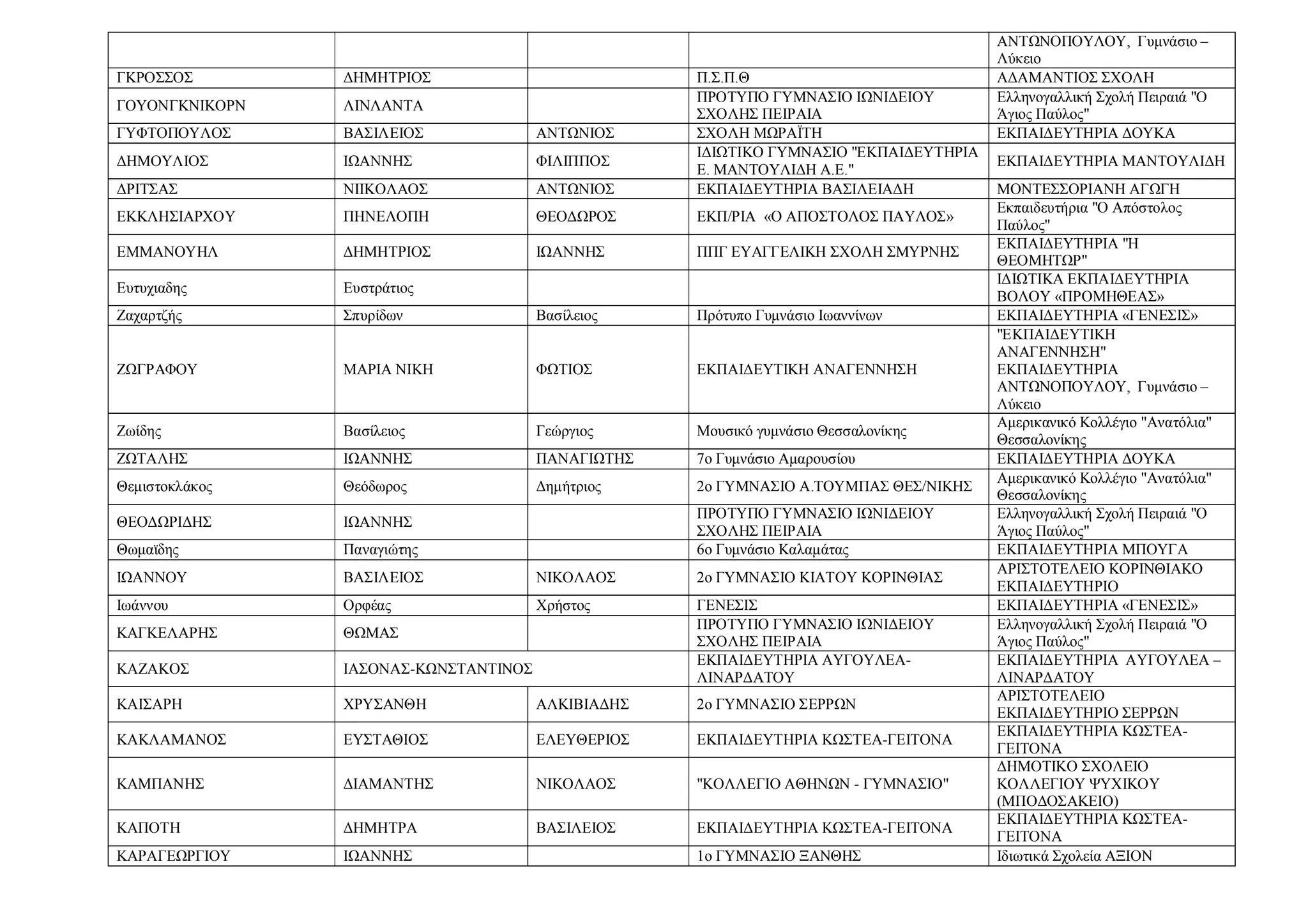 ΑΝΤΩΝΟΠΟΥΛΟΥ, Γυμνάσιο –
Λύκειο
ΓΚΡΟΣΣΟΣ ΔΗΜΗΤΡΙΟΣ Π.Σ.Π.Θ ΑΔΑΜΑΝΤΙΟΣ ΣΧΟΛΗ
ΓΟΥΟΝΓΚΝΙΚΟΡΝ ΛΙΝΛΑΝΤΑ
ΠΡΟΤΥΠΟ ΓΥΜΝΑΣΙΟ ΙΩΝΙΔΕΙΟΥ
ΣΧΟΛΗΣ ΠΕΙΡΑΙΑ
Ελληνογαλλική Σχολή Πειραιά "Ο
Άγιος Παύλος"
ΓΥΦΤΟΠΟΥΛΟΣ ΒΑΣΙΛΕΙΟΣ ΑΝΤΩΝΙΟΣ ΣΧΟΛΗ ΜΩΡΑΪΤΗ ΕΚΠΑΙΔΕΥΤΗΡΙΑ ΔΟΥΚΑ
ΔΗΜΟΥΛΙΟΣ ΙΩΑΝΝΗΣ ΦΙΛΙΠΠΟΣ
ΙΔΙΩΤΙΚΟ ΓΥΜΝΑΣΙΟ "ΕΚΠΑΙΔΕΥΤΗΡΙΑ
Ε. ΜΑΝΤΟΥΛΙΔΗ Α.Ε."
ΕΚΠΑΙΔΕΥΤΗΡΙΑ ΜΑΝΤΟΥΛΙΔΗ
ΔΡΙΤΣΑΣ ΝΙΙΚΟΛΑΟΣ ΑΝΤΩΝΙΟΣ ΕΚΠΑΙΔΕΥΤΗΡΙΑ ΒΑΣΙΛΕΙΑΔΗ ΜΟΝΤΕΣΣΟΡΙΑΝΗ ΑΓΩΓΗ
ΕΚΚΛΗΣΙΑΡΧΟΥ ΠΗΝΕΛΟΠΗ ΘΕΟΔΩΡΟΣ ΕΚΠ/ΡΙΑ «Ο ΑΠΟΣΤΟΛΟΣ ΠΑΥΛΟΣ»
Εκπαιδευτήρια "Ο Απόστολος
Παύλος"
ΕΜΜΑΝΟΥΗΛ ΔΗΜΗΤΡΙΟΣ ΙΩΑΝΝΗΣ ΠΠΓ ΕΥΑΓΓΕΛΙΚΗ ΣΧΟΛΗ ΣΜΥΡΝΗΣ
EΚΠΑΙΔΕΥΤΗΡΙΑ "Η
ΘΕΟΜΗΤΩΡ"
Ευτυχιαδης Ευστράτιος
ΙΔΙΩΤΙΚΑ ΕΚΠΑΙΔΕΥΤΗΡΙΑ
ΒΟΛΟΥ «ΠΡΟΜΗΘΕΑΣ»
Ζαχαρτζής Σπυρίδων Βασίλειος Πρότυπο Γυμνάσιο Ιωαννίνων ΕΚΠΑΙΔΕΥΤΗΡΙΑ «ΓΕΝΕΣΙΣ»
ΖΩΓΡΑΦΟΥ ΜΑΡΙΑ ΝΙΚΗ ΦΩΤΙΟΣ ΕΚΠΑΙΔΕΥΤΙΚΗ ΑΝΑΓΕΝΝΗΣΗ
"ΕΚΠΑΙΔΕΥΤΙΚΗ
ΑΝΑΓΕΝΝΗΣΗ"
ΕΚΠΑΙΔΕΥΤΗΡΙΑ
ΑΝΤΩΝΟΠΟΥΛΟΥ, Γυμνάσιο –
Λύκειο
Ζωίδης Βασίλειος Γεώργιος Μουσικό γυμνάσιο Θεσσαλονίκης
Αμερικανικό Κολλέγιο "Ανατόλια"
Θεσσαλονίκης
ΖΩΤΑΛΗΣ ΙΩΑΝΝΗΣ ΠΑΝΑΓΙΩΤΗΣ 7ο Γυμνάσιο Αμαρουσίου ΕΚΠΑΙΔΕΥΤΗΡΙΑ ΔΟΥΚΑ
Θεμιστοκλάκος Θεόδωρος Δημήτριος 2ο ΓΥΜΝΑΣΙΟ Α.ΤΟΥΜΠΑΣ ΘΕΣ/ΝΙΚΗΣ
Αμερικανικό Κολλέγιο "Ανατόλια"
Θεσσαλονίκης
ΘΕΟΔΩΡΙΔΗΣ ΙΩΑΝΝΗΣ
ΠΡΟΤΥΠΟ ΓΥΜΝΑΣΙΟ ΙΩΝΙΔΕΙΟΥ
ΣΧΟΛΗΣ ΠΕΙΡΑΙΑ
Ελληνογαλλική Σχολή Πειραιά "Ο
Άγιος Παύλος"
Θωμαϊδης Παναγιώτης 6ο Γυμνάσιο Καλαμάτας ΕΚΠΑΙΔΕΥΤΗΡΙΑ ΜΠΟΥΓΑ
ΙΩΑΝΝΟΥ ΒΑΣΙΛΕΙΟΣ ΝΙΚΟΛΑΟΣ 2ο ΓΥΜΝΑΣΙΟ ΚΙΑΤΟΥ ΚΟΡΙΝΘΙΑΣ
ΑΡΙΣΤΟΤΕΛΕΙΟ ΚΟΡΙΝΘΙΑΚΟ
ΕΚΠΑΙΔΕΥΤΗΡΙΟ
Ιωάννου Ορφέας Χρήστος ΓΕΝΕΣΙΣ ΕΚΠΑΙΔΕΥΤΗΡΙΑ «ΓΕΝΕΣΙΣ»
ΚΑΓΚΕΛΑΡΗΣ ΘΩΜΑΣ
ΠΡΟΤΥΠΟ ΓΥΜΝΑΣΙΟ ΙΩΝΙΔΕΙΟΥ
ΣΧΟΛΗΣ ΠΕΙΡΑΙΑ
Ελληνογαλλική Σχολή Πειραιά "Ο
Άγιος Παύλος"
ΚΑΖΑΚΟΣ ΙΑΣΟΝΑΣ-ΚΩΝΣΤΑΝΤΙΝΟΣ
ΕΚΠΑΙΔΕΥΤΗΡΙΑ ΑΥΓΟΥΛΕΑ-
ΛΙΝΑΡΔΑΤΟΥ
ΕΚΠΑΙΔΕΥΤΗΡΙΑ ΑΥΓΟΥΛΕΑ –
ΛΙΝΑΡΔΑΤΟΥ
ΚΑΙΣΑΡΗ ΧΡΥΣΑΝΘΗ ΑΛΚΙΒΙΑΔΗΣ 2ο ΓΥΜΝΑΣΙΟ ΣΕΡΡΩΝ
ΑΡΙΣΤΟΤΕΛΕΙΟ
ΕΚΠΑΙΔΕΥΤΗΡΙΟ ΣΕΡΡΩΝ
ΚΑΚΛΑΜΑΝΟΣ ΕΥΣΤΑΘΙΟΣ ΕΛΕΥΘΕΡΙΟΣ ΕΚΠΑΙΔΕΥΤΗΡΙΑ ΚΩΣΤΕΑ-ΓΕΙΤΟΝΑ
ΕΚΠΑΙΔΕΥΤΗΡΙΑ ΚΩΣΤΕΑ-
ΓΕΙΤΟΝΑ
ΚΑΜΠΑΝΗΣ ΔΙΑΜΑΝΤΗΣ ΝΙΚΟΛΑΟΣ "ΚΟΛΛΕΓΙΟ ΑΘΗΝΩΝ - ΓΥΜΝΑΣΙΟ"
ΔΗΜΟΤΙΚΟ ΣΧΟΛΕΙΟ
ΚΟΛΛΕΓΙΟΥ ΨΥΧΙΚΟΥ
(ΜΠΟΔΟΣΑΚΕΙΟ)
ΚΑΠΟΤΗ ΔΗΜΗΤΡΑ ΒΑΣΙΛΕΙΟΣ ΕΚΠΑΙΔΕΥΤΗΡΙΑ ΚΩΣΤΕΑ-ΓΕΙΤΟΝΑ
ΕΚΠΑΙΔΕΥΤΗΡΙΑ ΚΩΣΤΕΑ-
ΓΕΙΤΟΝΑ
ΚΑΡΑΓΕΩΡΓΙΟΥ ΙΩΑΝΝΗΣ 1ο ΓΥΜΝΑΣΙΟ ΞΑΝΘΗΣ Ιδιωτικά Σχολεία ΑΞΙΟΝ
 