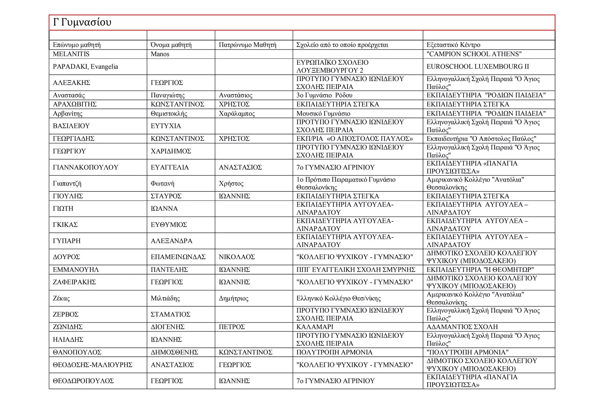 Γ Γυμνασίου
Επώνυμο μαθητή Όνομα μαθητή Πατρώνυμο Μαθητή Σχολείο από το οποίο προέρχεται Εξεταστικό Κέντρο
MELANITIS Manos "CAMPION SCHOOL ATHENS"
PAPADAKI, Evangelia
ΕΥΡΩΠΑΪΚΟ ΣΧΟΛΕΙΟ
ΛΟΥΞΕΜΒΟΥΡΓΟΥ 2
EUROSCHOOL LUXEMBOURG II
ΑΛΕΞΑΚΗΣ ΓΕΩΡΓΙΟΣ
ΠΡΟΤΥΠΟ ΓΥΜΝΑΣΙΟ ΙΩΝΙΔΕΙΟΥ
ΣΧΟΛΗΣ ΠΕΙΡΑΙΑ
Ελληνογαλλική Σχολή Πειραιά "Ο Άγιος
Παύλος"
Αναστασάς Παναγιώτης Αναστάσιος 3ο Γυμνάσιο Ρόδου ΕΚΠΑΙΔΕΥΤΗΡΙΑ "ΡΟΔΙΩΝ ΠΑΙΔΕΙΑ"
ΑΡΑΧΩΒΙΤΗΣ ΚΩΝΣΤΑΝΤΙΝΟΣ ΧΡΗΣΤΟΣ ΕΚΠΑΙΔΕΥΤΗΡΙΑ ΣΤΕΓΚΑ ΕΚΠΑΙΔΕΥΤΗΡΙΑ ΣΤΕΓΚΑ
Αρβανίτης Θεμιστοκλής Χαράλαμπος Μουσικό Γυμνάσιο ΕΚΠΑΙΔΕΥΤΗΡΙΑ "ΡΟΔΙΩΝ ΠΑΙΔΕΙΑ"
ΒΑΣΙΛΕΙΟΥ ΕΥΤΥΧΙΑ
ΠΡΟΤΥΠΟ ΓΥΜΝΑΣΙΟ ΙΩΝΙΔΕΙΟΥ
ΣΧΟΛΗΣ ΠΕΙΡΑΙΑ
Ελληνογαλλική Σχολή Πειραιά "Ο Άγιος
Παύλος"
ΓΕΩΡΓΙΑΔΗΣ ΚΩΝΣΤΑΝΤΙΝΟΣ ΧΡΗΣΤΟΣ ΕΚΠ/ΡΙΑ «Ο ΑΠΟΣΤΟΛΟΣ ΠΑΥΛΟΣ» Εκπαιδευτήρια "Ο Απόστολος Παύλος"
ΓΕΩΡΓΙΟΥ ΧΑΡΙΔΗΜΟΣ
ΠΡΟΤΥΠΟ ΓΥΜΝΑΣΙΟ ΙΩΝΙΔΕΙΟΥ
ΣΧΟΛΗΣ ΠΕΙΡΑΙΑ
Ελληνογαλλική Σχολή Πειραιά "Ο Άγιος
Παύλος"
ΓΙΑΝΝΑΚΟΠΟΥΛΟΥ ΕΥΑΓΓΕΛΙΑ ΑΝΑΣΤΑΣΙΟΣ 7ο ΓΥΜΝΑΣΙΟ ΑΓΡΙΝΙΟΥ
ΕΚΠΑΙΔΕΥΤΗΡΙΑ «ΠΑΝΑΓΙΑ
ΠΡΟΥΣΙΩΤΙΣΣΑ»
Γιαπαντζή Φωτεινή Χρήστος
1ο Πρότυπο Πειραματικό Γυμνάσιο
Θεσσαλονίκης
Αμερικανικό Κολλέγιο "Ανατόλια"
Θεσσαλονίκης
ΓΙΟΥΛΗΣ ΣΤΑΥΡΟΣ ΙΩΑΝΝΗΣ ΕΚΠΑΙΔΕΥΤΗΡΙΑ ΣΤΕΓΚΑ ΕΚΠΑΙΔΕΥΤΗΡΙΑ ΣΤΕΓΚΑ
ΓΙΩΤΗ ΙΩΑΝΝΑ
ΕΚΠΑΙΔΕΥΤΗΡΙΑ ΑΥΓΟΥΛΕΑ-
ΛΙΝΑΡΔΑΤΟΥ
ΕΚΠΑΙΔΕΥΤΗΡΙΑ ΑΥΓΟΥΛΕΑ –
ΛΙΝΑΡΔΑΤΟΥ
ΓΚΙΚΑΣ ΕΥΘΥΜΙΟΣ
ΕΚΠΑΙΔΕΥΤΗΡΙΑ ΑΥΓΟΥΛΕΑ-
ΛΙΝΑΡΔΑΤΟΥ
ΕΚΠΑΙΔΕΥΤΗΡΙΑ ΑΥΓΟΥΛΕΑ –
ΛΙΝΑΡΔΑΤΟΥ
ΓΥΠΑΡΗ ΑΛΕΞΑΝΔΡΑ
ΕΚΠΑΙΔΕΥΤΗΡΙΑ ΑΥΓΟΥΛΕΑ-
ΛΙΝΑΡΔΑΤΟΥ
ΕΚΠΑΙΔΕΥΤΗΡΙΑ ΑΥΓΟΥΛΕΑ –
ΛΙΝΑΡΔΑΤΟΥ
ΔΟΥΡΟΣ ΕΠΑΜΕΙΝΩΝΔΑΣ ΝΙΚΟΛΑΟΣ "ΚΟΛΛΕΓΙΟ ΨΥΧΙΚΟΥ - ΓΥΜΝΑΣΙΟ"
ΔΗΜΟΤΙΚΟ ΣΧΟΛΕΙΟ ΚΟΛΛΕΓΙΟΥ
ΨΥΧΙΚΟΥ (ΜΠΟΔΟΣΑΚΕΙΟ)
ΕΜΜΑΝΟΥΗΛ ΠΑΝΤΕΛΗΣ ΙΩΑΝΝΗΣ ΠΠΓ ΕΥΑΓΓΕΛΙΚΗ ΣΧΟΛΗ ΣΜΥΡΝΗΣ EΚΠΑΙΔΕΥΤΗΡΙΑ "Η ΘΕΟΜΗΤΩΡ"
ΖΑΦΕΙΡΑΚΗΣ ΓΕΩΡΓΙΟΣ ΙΩΑΝΝΗΣ "ΚΟΛΛΕΓΙΟ ΨΥΧΙΚΟΥ - ΓΥΜΝΑΣΙΟ"
ΔΗΜΟΤΙΚΟ ΣΧΟΛΕΙΟ ΚΟΛΛΕΓΙΟΥ
ΨΥΧΙΚΟΥ (ΜΠΟΔΟΣΑΚΕΙΟ)
Ζέκας Μιλτιάδης Δημήτριος Ελληνικό Κολλέγιο Θεσ/νίκης
Αμερικανικό Κολλέγιο "Ανατόλια"
Θεσσαλονίκης
ΖΕΡΒΟΣ ΣΤΑΜΑΤΙΟΣ
ΠΡΟΤΥΠΟ ΓΥΜΝΑΣΙΟ ΙΩΝΙΔΕΙΟΥ
ΣΧΟΛΗΣ ΠΕΙΡΑΙΑ
Ελληνογαλλική Σχολή Πειραιά "Ο Άγιος
Παύλος"
ΖΩΝΙΔΗΣ ΔΙΟΓΕΝΗΣ ΠΕΤΡΟΣ ΚΑΛΑΜΑΡΙ ΑΔΑΜΑΝΤΙΟΣ ΣΧΟΛΗ
ΗΛΙΑΔΗΣ ΙΩΑΝΝΗΣ
ΠΡΟΤΥΠΟ ΓΥΜΝΑΣΙΟ ΙΩΝΙΔΕΙΟΥ
ΣΧΟΛΗΣ ΠΕΙΡΑΙΑ
Ελληνογαλλική Σχολή Πειραιά "Ο Άγιος
Παύλος"
ΘΑΝΟΠΟΥΛΟΣ ΔΗΜΟΣΘΕΝΗΣ ΚΩΝΣΤΑΝΤΙΝΟΣ ΠΟΛΥΤΡΟΠΗ ΑΡΜΟΝΙΑ "ΠΟΛΥΤΡΟΠΗ ΑΡΜΟΝΙΑ"
ΘΕΟΔΟΣΗΣ-ΜΑΛΙΟΥΡΗΣ ΑΝΑΣΤΑΣΙΟΣ ΓΕΩΡΓΙΟΣ "ΚΟΛΛΕΓΙΟ ΨΥΧΙΚΟΥ - ΓΥΜΝΑΣΙΟ"
ΔΗΜΟΤΙΚΟ ΣΧΟΛΕΙΟ ΚΟΛΛΕΓΙΟΥ
ΨΥΧΙΚΟΥ (ΜΠΟΔΟΣΑΚΕΙΟ)
ΘΕΟΔΩΡΟΠΟΥΛΟΣ ΓΕΩΡΓΙΟΣ ΙΩΑΝΝΗΣ 7ο ΓΥΜΝΑΣΙΟ ΑΓΡΙΝΙΟΥ
ΕΚΠΑΙΔΕΥΤΗΡΙΑ «ΠΑΝΑΓΙΑ
ΠΡΟΥΣΙΩΤΙΣΣΑ»
 