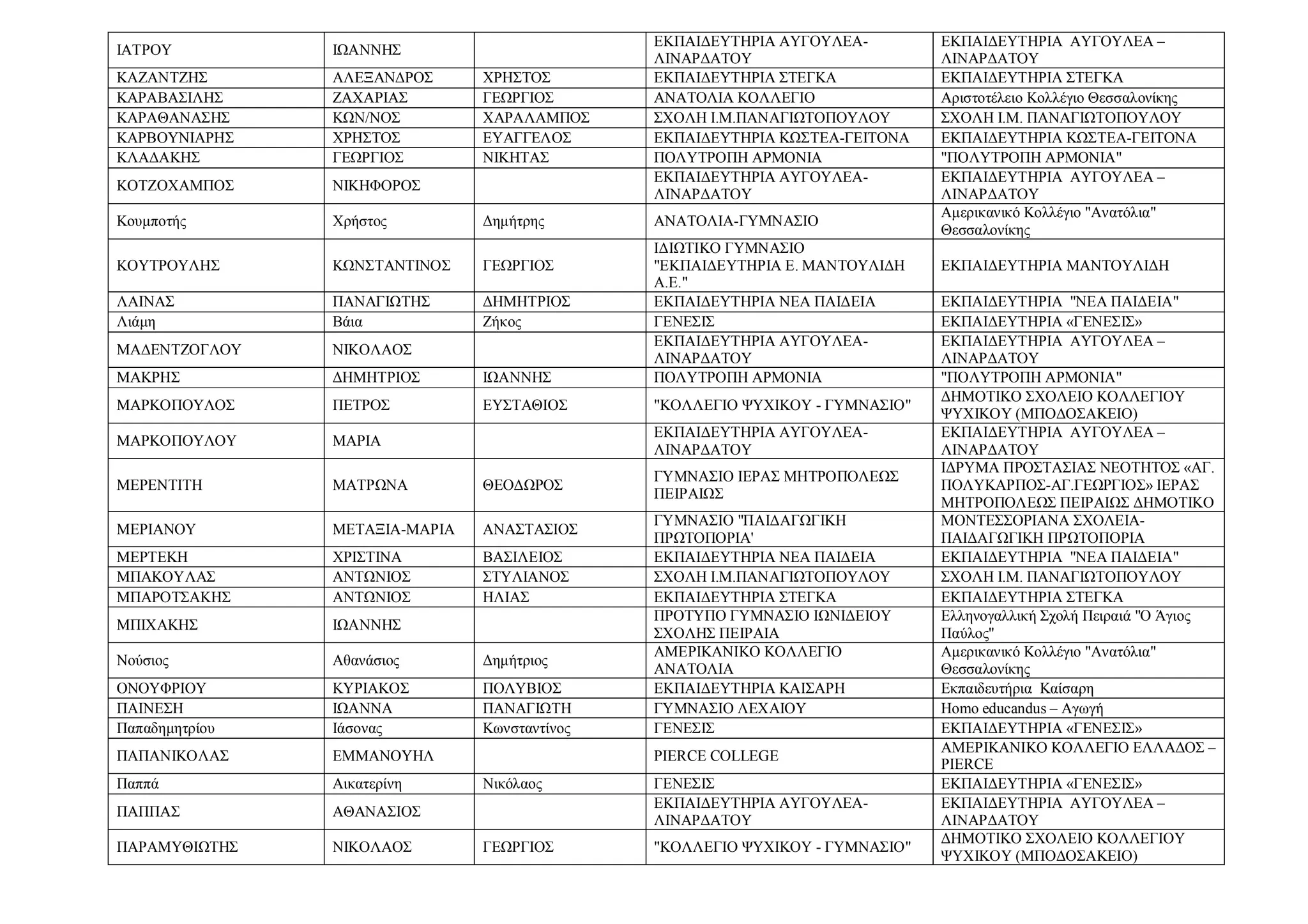 ΙΑΤΡΟΥ ΙΩΑΝΝΗΣ
ΕΚΠΑΙΔΕΥΤΗΡΙΑ ΑΥΓΟΥΛΕΑ-
ΛΙΝΑΡΔΑΤΟΥ
ΕΚΠΑΙΔΕΥΤΗΡΙΑ ΑΥΓΟΥΛΕΑ –
ΛΙΝΑΡΔΑΤΟΥ
ΚΑΖΑΝΤΖΗΣ ΑΛΕΞΑΝΔΡΟΣ ΧΡΗΣΤΟΣ ΕΚΠΑΙΔΕΥΤΗΡΙΑ ΣΤΕΓΚΑ ΕΚΠΑΙΔΕΥΤΗΡΙΑ ΣΤΕΓΚΑ
ΚΑΡΑΒΑΣΙΛΗΣ ΖΑΧΑΡΙΑΣ ΓΕΩΡΓΙΟΣ ΑΝΑΤΟΛΙΑ ΚΟΛΛΕΓΙΟ Αριστοτέλειο Κολλέγιο Θεσσαλονίκης
ΚΑΡΑΘΑΝΑΣΗΣ ΚΩΝ/ΝΟΣ ΧΑΡΑΛΑΜΠΟΣ ΣΧΟΛΗ Ι.Μ.ΠΑΝΑΓΙΩΤΟΠΟΥΛΟΥ ΣΧΟΛΗ Ι.Μ. ΠΑΝΑΓΙΩΤΟΠΟΥΛΟΥ
ΚΑΡΒΟΥΝΙΑΡΗΣ ΧΡΗΣΤΟΣ ΕΥΑΓΓΕΛΟΣ ΕΚΠΑΙΔΕΥΤΗΡΙΑ ΚΩΣΤΕΑ-ΓΕΙΤΟΝΑ ΕΚΠΑΙΔΕΥΤΗΡΙΑ ΚΩΣΤΕΑ-ΓΕΙΤΟΝΑ
ΚΛΑΔΑΚΗΣ ΓΕΩΡΓΙΟΣ ΝΙΚΗΤΑΣ ΠΟΛΥΤΡΟΠΗ ΑΡΜΟΝΙΑ "ΠΟΛΥΤΡΟΠΗ ΑΡΜΟΝΙΑ"
ΚΟΤΖΟΧΑΜΠΟΣ ΝΙΚΗΦΟΡΟΣ
ΕΚΠΑΙΔΕΥΤΗΡΙΑ ΑΥΓΟΥΛΕΑ-
ΛΙΝΑΡΔΑΤΟΥ
ΕΚΠΑΙΔΕΥΤΗΡΙΑ ΑΥΓΟΥΛΕΑ –
ΛΙΝΑΡΔΑΤΟΥ
Κουμποτής Χρήστος Δημήτρης ΑΝΑΤΟΛΙΑ-ΓΥΜΝΑΣΙΟ
Αμερικανικό Κολλέγιο "Ανατόλια"
Θεσσαλονίκης
ΚΟΥΤΡΟΥΛΗΣ ΚΩΝΣΤΑΝΤΙΝΟΣ ΓΕΩΡΓΙΟΣ
ΙΔΙΩΤΙΚΟ ΓΥΜΝΑΣΙΟ
"ΕΚΠΑΙΔΕΥΤΗΡΙΑ Ε. ΜΑΝΤΟΥΛΙΔΗ
Α.Ε."
ΕΚΠΑΙΔΕΥΤΗΡΙΑ ΜΑΝΤΟΥΛΙΔΗ
ΛΑΙΝΑΣ ΠΑΝΑΓΙΩΤΗΣ ΔΗΜΗΤΡΙΟΣ ΕΚΠΑΙΔΕΥΤΗΡΙΑ ΝΕΑ ΠΑΙΔΕΙΑ ΕΚΠΑΙΔΕΥΤΗΡΙΑ "ΝΕΑ ΠΑΙΔΕΙΑ"
Λιάμη Βάια Ζήκος ΓΕΝΕΣΙΣ ΕΚΠΑΙΔΕΥΤΗΡΙΑ «ΓΕΝΕΣΙΣ»
ΜΑΔΕΝΤΖΟΓΛΟΥ ΝΙΚΟΛΑΟΣ
ΕΚΠΑΙΔΕΥΤΗΡΙΑ ΑΥΓΟΥΛΕΑ-
ΛΙΝΑΡΔΑΤΟΥ
ΕΚΠΑΙΔΕΥΤΗΡΙΑ ΑΥΓΟΥΛΕΑ –
ΛΙΝΑΡΔΑΤΟΥ
ΜΑΚΡΗΣ ΔΗΜΗΤΡΙΟΣ ΙΩΑΝΝΗΣ ΠΟΛΥΤΡΟΠΗ ΑΡΜΟΝΙΑ "ΠΟΛΥΤΡΟΠΗ ΑΡΜΟΝΙΑ"
ΜΑΡΚΟΠΟΥΛΟΣ ΠΕΤΡΟΣ ΕΥΣΤΑΘΙΟΣ "ΚΟΛΛΕΓΙΟ ΨΥΧΙΚΟΥ - ΓΥΜΝΑΣΙΟ"
ΔΗΜΟΤΙΚΟ ΣΧΟΛΕΙΟ ΚΟΛΛΕΓΙΟΥ
ΨΥΧΙΚΟΥ (ΜΠΟΔΟΣΑΚΕΙΟ)
ΜΑΡΚΟΠΟΥΛΟΥ ΜΑΡΙΑ
ΕΚΠΑΙΔΕΥΤΗΡΙΑ ΑΥΓΟΥΛΕΑ-
ΛΙΝΑΡΔΑΤΟΥ
ΕΚΠΑΙΔΕΥΤΗΡΙΑ ΑΥΓΟΥΛΕΑ –
ΛΙΝΑΡΔΑΤΟΥ
ΜΕΡΕΝΤΙΤΗ ΜΑΤΡΩΝΑ ΘΕΟΔΩΡΟΣ
ΓΥΜΝΑΣΙΟ ΙΕΡΑΣ ΜΗΤΡΟΠΟΛΕΩΣ
ΠΕΙΡΑΙΩΣ
ΙΔΡΥΜΑ ΠΡΟΣΤΑΣΙΑΣ ΝΕΟΤΗΤΟΣ «ΑΓ.
ΠΟΛΥΚΑΡΠΟΣ-ΑΓ.ΓΕΩΡΓΙΟΣ» ΙΕΡΑΣ
ΜΗΤΡΟΠΟΛΕΩΣ ΠΕΙΡΑΙΩΣ ΔΗΜΟΤΙΚΟ
ΜΕΡΙΑΝΟΥ ΜΕΤΑΞΙΑ-ΜΑΡΙΑ ΑΝΑΣΤΑΣΙΟΣ
ΓΥΜΝΑΣΙΟ "ΠΑΙΔΑΓΩΓΙΚΗ
ΠΡΩΤΟΠΟΡΙΑ'
ΜΟΝΤΕΣΣΟΡΙΑΝΑ ΣΧΟΛΕΙΑ-
ΠΑΙΔΑΓΩΓΙΚΗ ΠΡΩΤΟΠΟΡΙΑ
ΜΕΡΤΕΚΗ ΧΡΙΣΤΙΝΑ ΒΑΣΙΛΕΙΟΣ ΕΚΠΑΙΔΕΥΤΗΡΙΑ ΝΕΑ ΠΑΙΔΕΙΑ ΕΚΠΑΙΔΕΥΤΗΡΙΑ "ΝΕΑ ΠΑΙΔΕΙΑ"
ΜΠΑΚΟΥΛΑΣ ΑΝΤΩΝΙΟΣ ΣΤΥΛΙΑΝΟΣ ΣΧΟΛΗ Ι.Μ.ΠΑΝΑΓΙΩΤΟΠΟΥΛΟΥ ΣΧΟΛΗ Ι.Μ. ΠΑΝΑΓΙΩΤΟΠΟΥΛΟΥ
ΜΠΑΡΟΤΣΑΚΗΣ ΑΝΤΩΝΙΟΣ ΗΛΙΑΣ ΕΚΠΑΙΔΕΥΤΗΡΙΑ ΣΤΕΓΚΑ ΕΚΠΑΙΔΕΥΤΗΡΙΑ ΣΤΕΓΚΑ
ΜΠΙΧΑΚΗΣ ΙΩΑΝΝΗΣ
ΠΡΟΤΥΠΟ ΓΥΜΝΑΣΙΟ ΙΩΝΙΔΕΙΟΥ
ΣΧΟΛΗΣ ΠΕΙΡΑΙΑ
Ελληνογαλλική Σχολή Πειραιά "Ο Άγιος
Παύλος"
Νούσιος Αθανάσιος Δημήτριος
ΑΜΕΡΙΚΑΝΙΚΟ ΚΟΛΛΕΓΙΟ
ΑΝΑΤΟΛΙΑ
Αμερικανικό Κολλέγιο "Ανατόλια"
Θεσσαλονίκης
ΟΝΟΥΦΡΙΟΥ ΚΥΡΙΑΚΟΣ ΠΟΛΥΒΙΟΣ ΕΚΠΑΙΔΕΥΤΗΡΙΑ ΚΑΙΣΑΡΗ Εκπαιδευτήρια Καίσαρη
ΠΑΙΝΕΣΗ ΙΩΑΝΝΑ ΠΑΝΑΓΙΩΤΗ ΓΥΜΝΑΣΙΟ ΛΕΧΑΙΟΥ Homo educandus – Αγωγή
Παπαδημητρίου Ιάσονας Κωνσταντίνος ΓΕΝΕΣΙΣ ΕΚΠΑΙΔΕΥΤΗΡΙΑ «ΓΕΝΕΣΙΣ»
ΠΑΠΑΝΙΚΟΛΑΣ ΕΜΜΑΝΟΥΗΛ PIERCE COLLEGE
ΑΜΕΡΙΚΑΝΙΚΟ ΚΟΛΛΕΓΙΟ ΕΛΛΑΔΟΣ –
PIERCE
Παππά Αικατερίνη Νικόλαος ΓΕΝΕΣΙΣ ΕΚΠΑΙΔΕΥΤΗΡΙΑ «ΓΕΝΕΣΙΣ»
ΠΑΠΠΑΣ ΑΘΑΝΑΣΙΟΣ
ΕΚΠΑΙΔΕΥΤΗΡΙΑ ΑΥΓΟΥΛΕΑ-
ΛΙΝΑΡΔΑΤΟΥ
ΕΚΠΑΙΔΕΥΤΗΡΙΑ ΑΥΓΟΥΛΕΑ –
ΛΙΝΑΡΔΑΤΟΥ
ΠΑΡΑΜΥΘΙΩΤΗΣ ΝΙΚΟΛΑΟΣ ΓΕΩΡΓΙΟΣ "ΚΟΛΛΕΓΙΟ ΨΥΧΙΚΟΥ - ΓΥΜΝΑΣΙΟ"
ΔΗΜΟΤΙΚΟ ΣΧΟΛΕΙΟ ΚΟΛΛΕΓΙΟΥ
ΨΥΧΙΚΟΥ (ΜΠΟΔΟΣΑΚΕΙΟ)
 