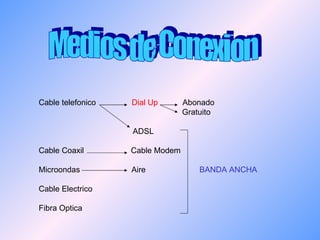 Medios de Conexion Cable telefonico  Dial Up   Abonado Gratuito ADSL Cable Coaxil  Cable Modem Microondas  Aire  BANDA ANCHA Cable Electrico Fibra Optica 