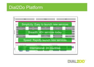 Dial2Do Platform


      Simplicity: Easy to launch new services

           Breadth: 40+ services today

       Speed: Rapidly launch new services

            International: 24 countries
 