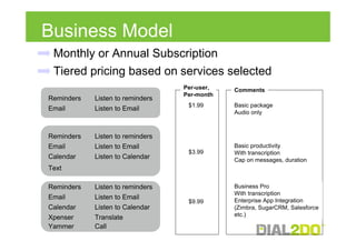 Business Model
 Monthly or Annual Subscription
 Tiered pricing based on services selected
                                  Per-user,   Comments
                                  Per-month
Reminders   Listen to reminders
                                   $1.99      Basic package
Email       Listen to Email
                                              Audio only



Reminders   Listen to reminders
Email       Listen to Email                   Basic productivity
                                   $3.99      With transcription
Calendar    Listen to Calendar                Cap on messages, duration
Text

Reminders   Listen to reminders               Business Pro
                                              With transcription
Email       Listen to Email                   Enterprise App Integration
                                   $9.99
Calendar    Listen to Calendar                (Zimbra, SugarCRM, Salesforce
                                              etc.)
Xpenser     Translate
Yammer      Call
 