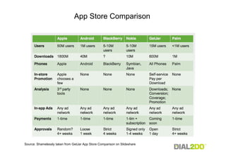 App Store Comparison




Source: Shamelessly taken from GetJar App Store Comparison on Slideshare
 