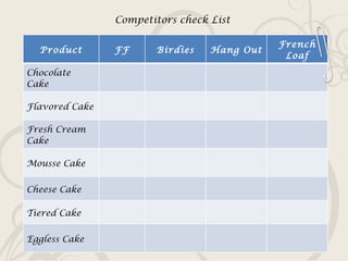 Competitors check List Product FF Birdies Hang Out French Loaf Chocolate  Cake Flavored Cake Fresh Cream Cake Mousse Cake Cheese Cake Tiered Cake Eggless Cake 