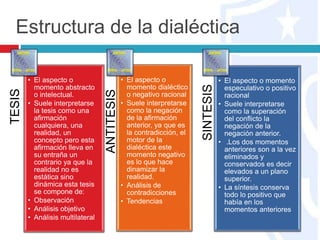 Estructura de la dialéctica
TESIS
• El aspecto o
momento abstracto
o intelectual.
• Suele interpretarse
la tesis como una
afirmación
cualquiera, una
realidad, un
concepto pero esta
afirmación lleva en
su entraña un
contrario ya que la
realidad no es
estática sino
dinámica esta tesis
se compone de:
• Observación
• Análisis objetivo
• Análisis multilateral
ANTITESIS
• El aspecto o
momento dialéctico
o negativo racional
• Suele interpretarse
como la negación
de la afirmación
anterior, ya que es
la contradicción, el
motor de la
dialéctica este
momento negativo
es lo que hace
dinamizar la
realidad.
• Análisis de
contradicciones
• Tendencias
SINTESIS
• El aspecto o momento
especulativo o positivo
racional
• Suele interpretarse
como la superación
del conflicto la
negación de la
negación anterior.
• .Los dos momentos
anteriores son a la vez
eliminados y
conservados es decir
elevados a un plano
superior.
• La síntesis conserva
todo lo positivo que
había en los
momentos anteriores
 
