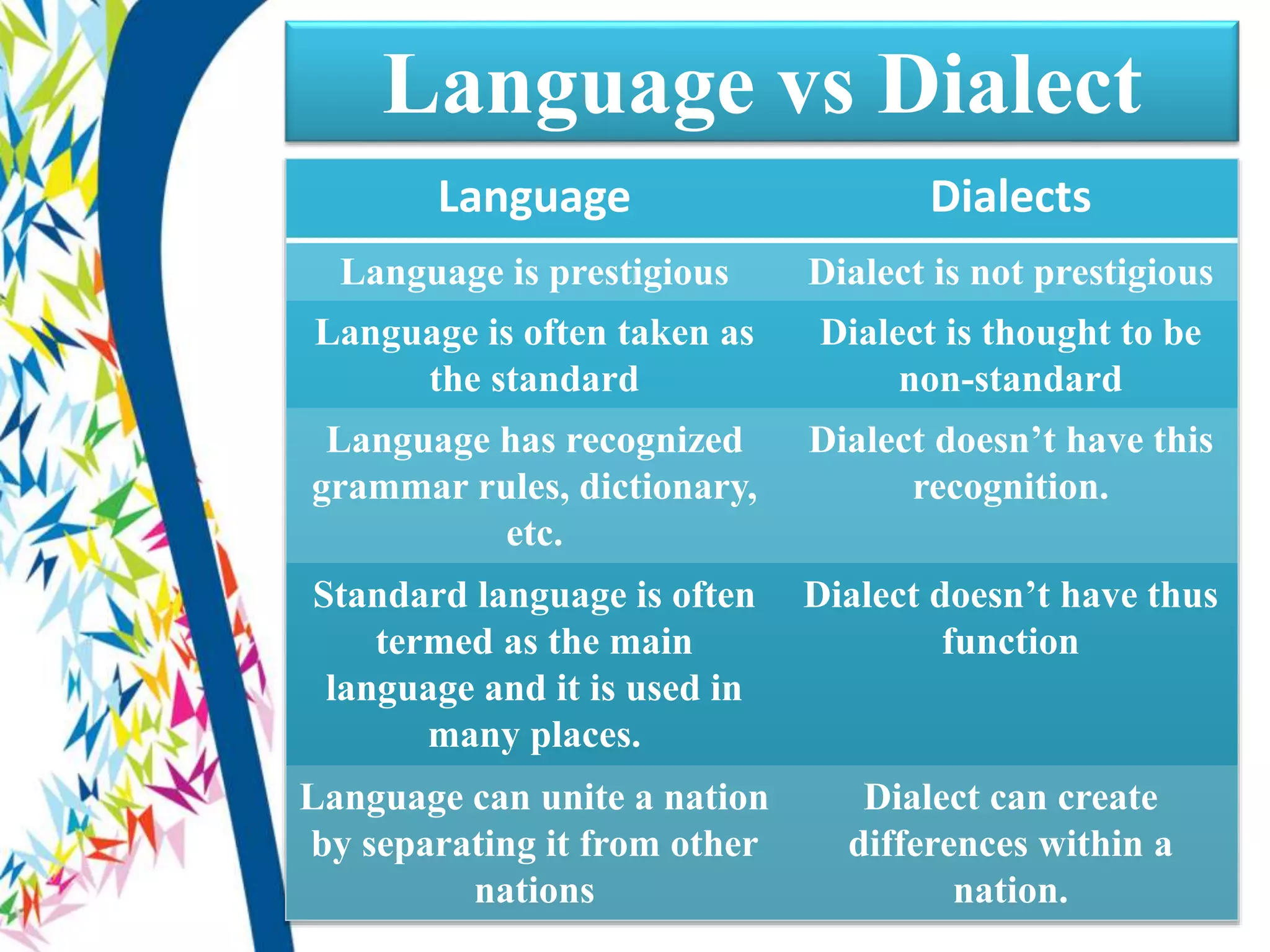Language vs Dialect
Language Dialects
Language is prestigious Dialect is not prestigious
Language is often taken as
the standard
Dialect is thought to be
non-standard
Language has recognized
grammar rules, dictionary,
etc.
Dialect doesn’t have this
recognition.
Standard language is often
termed as the main
language and it is used in
many places.
Dialect doesn’t have thus
function
Language can unite a nation
by separating it from other
nations
Dialect can create
differences within a
nation.
 