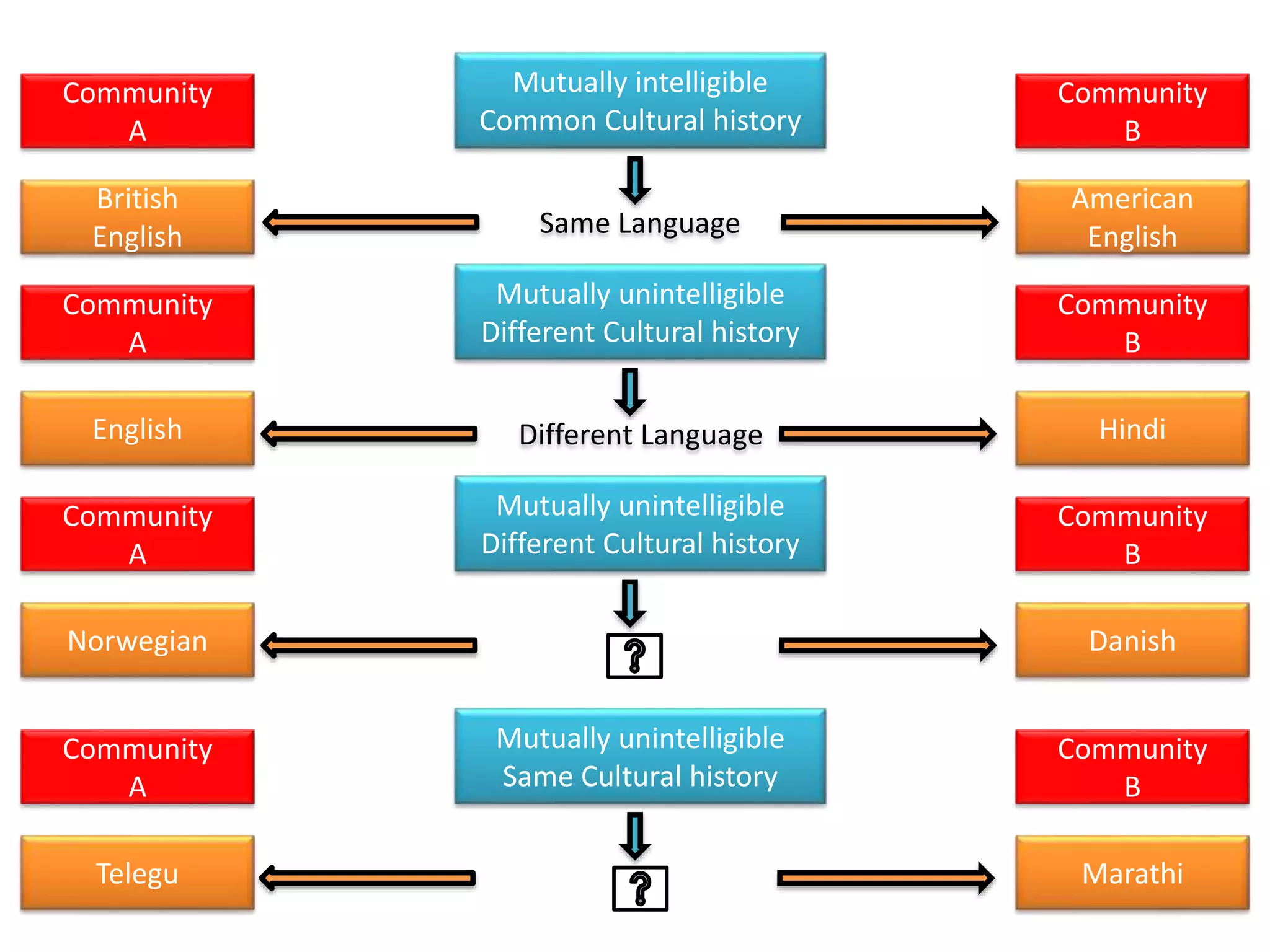 Community
A
Community
B
British
English
American
English
Mutually intelligible
Common Cultural history
Same Language
Community
A
Community
B
English Hindi
Mutually unintelligible
Different Cultural history
Different Language
Community
A
Community
B
Norwegian Danish
Mutually unintelligible
Different Cultural history
Community
A
Community
B
Telegu Marathi
Mutually unintelligible
Same Cultural history
 