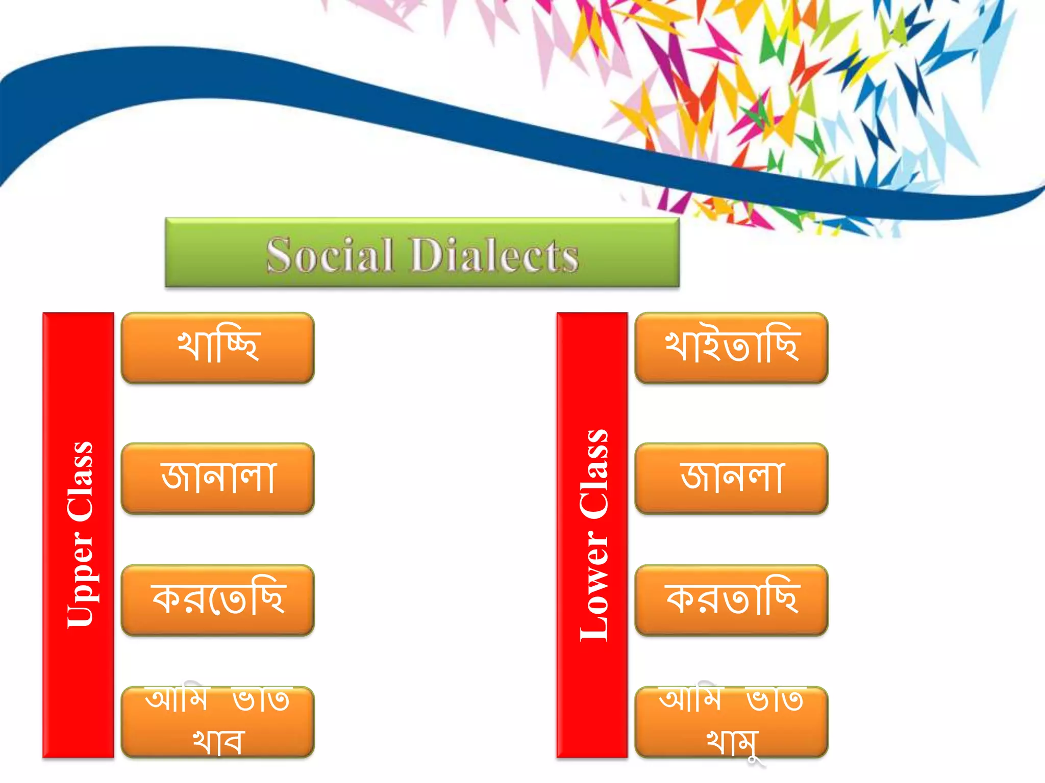 Pronunciation
Lexis
Morphology
Syntax
Pronunciation
Lexis
Morphology
Syntax
UpperClass
LowerClass
খাচ্ছি
জানালা
করতেচ্ছি
আচ্ছি ভাে
খাব
খাইোচ্ছি
জানলা
করোচ্ছি
আচ্ছি ভাে
খািু
 