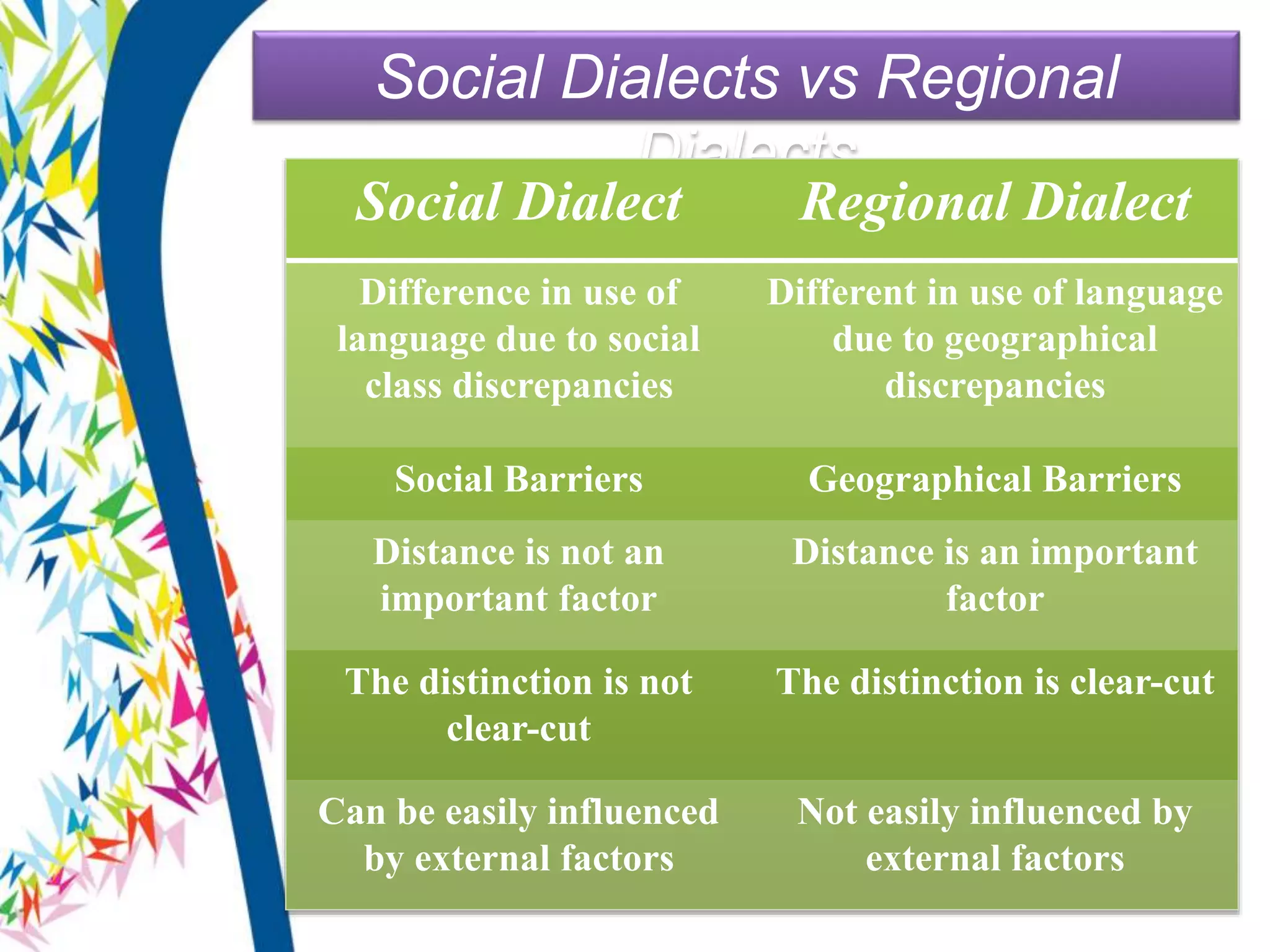Social Dialects vs Regional
Dialects
Social Dialect Regional Dialect
Difference in use of
language due to social
class discrepancies
Different in use of language
due to geographical
discrepancies
Social Barriers Geographical Barriers
Distance is not an
important factor
Distance is an important
factor
The distinction is not
clear-cut
The distinction is clear-cut
Can be easily influenced
by external factors
Not easily influenced by
external factors
 