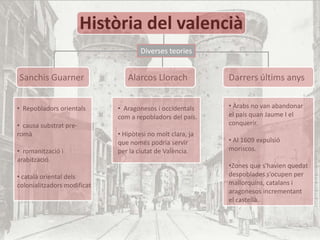 Història del valencià
                                     Diverses teories


Sanchis Guarner                 Alarcos Llorach             Darrers últims anys


• Repobladors orientals      • Aragonesos i occidentals     • Àrabs no van abandonar
                             com a repobladors del país.    el país quan Jaume I el
• causa substrat pre-                                       conquerir.
romà                         • Hipòtesi no molt clara, ja
                             que només podria servir        • Al 1609 expulsió
• romanització i             per la ciutat de València.     moriscos.
arabització.
                                                            •Zones que s'havien quedat
• català oriental dels                                      despoblades s’ocupen per
colonialitzadors modificat                                  mallorquins, catalans i
                                                            aragonesos incrementant
                                                            el castellà.
 