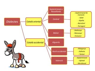 Septentrional o
                                  Rossellonès
                                                      - Septentrional de
                                                           transició
                                                           - Salat
                                   Central
                                                          - Xipella
Dialectes   Català oriental
                                                         - Barceloní
                                                         - Tarragoní

                                                     - Mallorquí
                                    Balear           - Menorquí
                                                     - Eivissenc


            Català occidental      Alguerès

                                                         - Ribagorça
                                   Nord-occidental         - Pallarès
                                                           - Tortosí
                                                        - Septentrional
                                      Valencià             - Apitxat
                                                         - Meridional
 