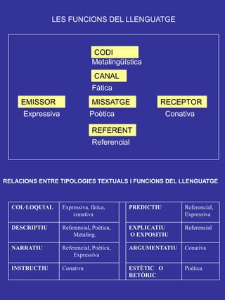 LES FUNCIONS DEL LLENGUATGE



                               CODI
                               Metalingüística
                                CANAL
                               Fàtica
     EMISSOR                   MISSATGE           RECEPTOR
     Expressiva               Poètica                 Conativa

                               REFERENT
                               Referencial




RELACIONS ENTRE TIPOLOGIES TEXTUALS I FUNCIONS DEL LLENGUATGE



  COL·LOQUIAL     Expressiva, fàtica,     PREDICTIU        Referencial,
                      conativa                             Expressiva

  DESCRIPTIU      Referencial, Poètica,   EXPLICATIU       Referencial
                      Metaling.           O EXPOSITIU

  NARRATIU        Referencial, Poètica,   ARGUMENTATIU     Conativa
                      Expressiva

  INSTRUCTIU      Conativa                ESTÈTIC O        Poètica
                                          RETÒRIC
 