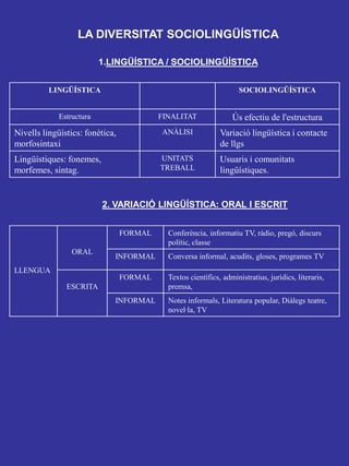 LA DIVERSITAT SOCIOLINGÜÍSTICA

                          1.LINGÜÍSTICA / SOCIOLINGÜÍSTICA


          LINGÜÍSTICA                                               SOCIOLINGÜÍSTICA


             Estructura                   FINALITAT               Ús efectiu de l'estructura
Nivells lingüístics: fonètica,            ANÀLISI             Variació lingüística i contacte
morfosintaxi                                                  de llgs
Lingüístiques: fonemes,                   UNITATS             Usuaris i comunitats
morfemes, sintag.                         TREBALL             lingüístiques.


                          2. VARIACIÓ LINGÜÍSTICA: ORAL I ESCRIT


                                 FORMAL     Conferència, informatiu TV, ràdio, pregó, discurs
                                            polític, classe
                 ORAL
                             INFORMAL       Conversa informal, acudits, gloses, programes TV
LLENGUA
                                 FORMAL     Textos científics, administratius, jurídics, literaris,
               ESCRITA                      premsa,
                             INFORMAL       Notes informals, Literatura popular, Diàlegs teatre,
                                            novel·la, TV
 