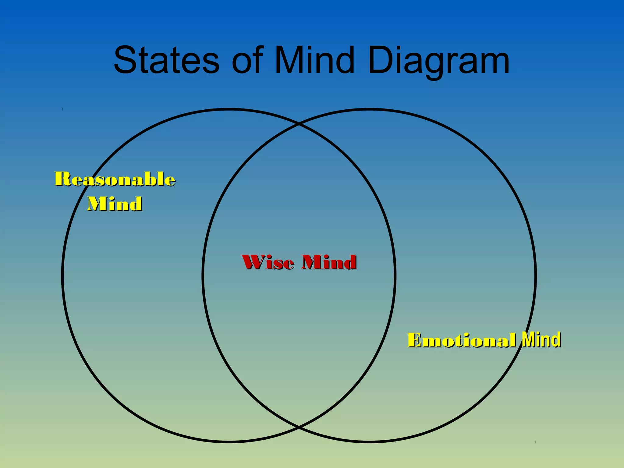 States of Mind Diagram

Reasonable
  Mind

             Wise Mind


                         Emotional Mind
 
