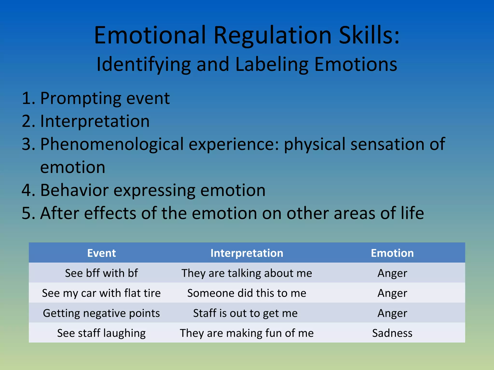 Emotional Regulation Skills:
             Identifying and Labeling Emotions
1. Prompting event
2. Interpretation
3. Phenomenological experience: physical sensation of
   emotion
4. Behavior expressing emotion
5. After effects of the emotion on other areas of life
           Event                   Interpretation         Emotion
      See bff with bf         They are talking about me    Anger
  See my car with flat tire    Someone did this to me      Anger
  Getting negative points       Staff is out to get me     Anger
     See staff laughing       They are making fun of me   Sadness
 
