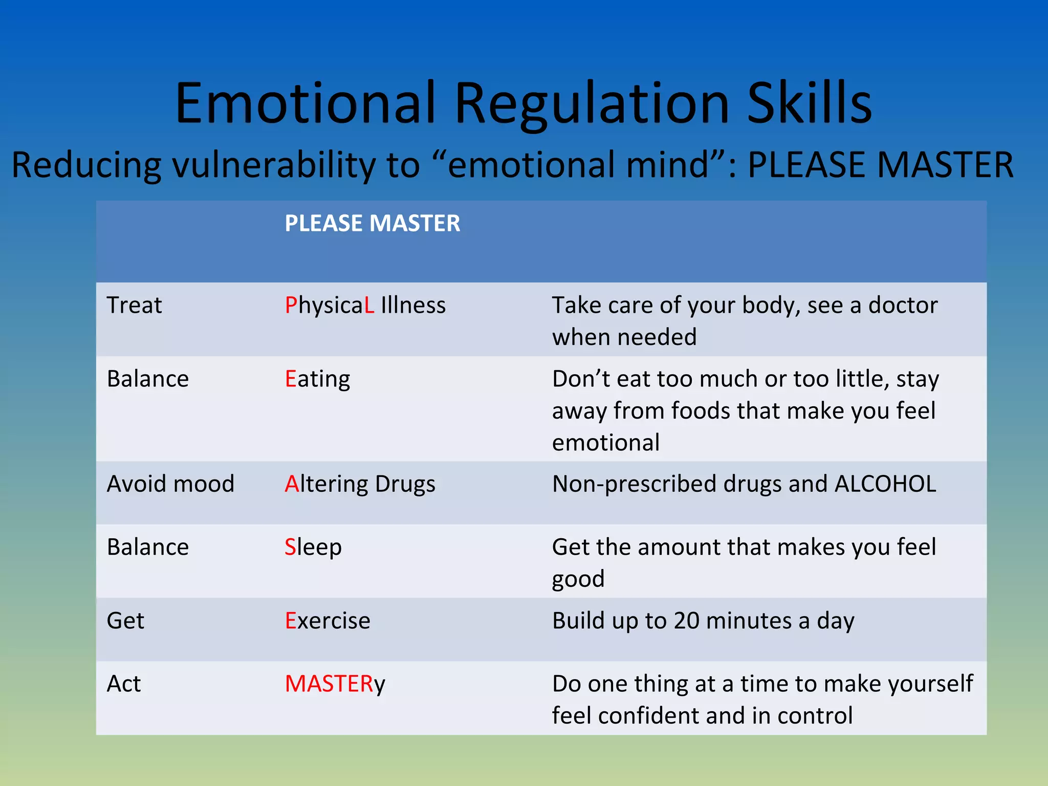Emotional Regulation Skills
Reducing vulnerability to “emotional mind”: PLEASE MASTER
                  PLEASE MASTER


     Treat        PhysicaL Illness   Take care of your body, see a doctor
                                     when needed
     Balance      Eating             Don’t eat too much or too little, stay
                                     away from foods that make you feel
                                     emotional
     Avoid mood   Altering Drugs     Non-prescribed drugs and ALCOHOL

     Balance      Sleep              Get the amount that makes you feel
                                     good
     Get          Exercise           Build up to 20 minutes a day

     Act          MASTERy            Do one thing at a time to make yourself
                                     feel confident and in control
 