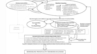 Dialectical Behavior Module Introduction to Dialectical Behavior Therapy | PPTX