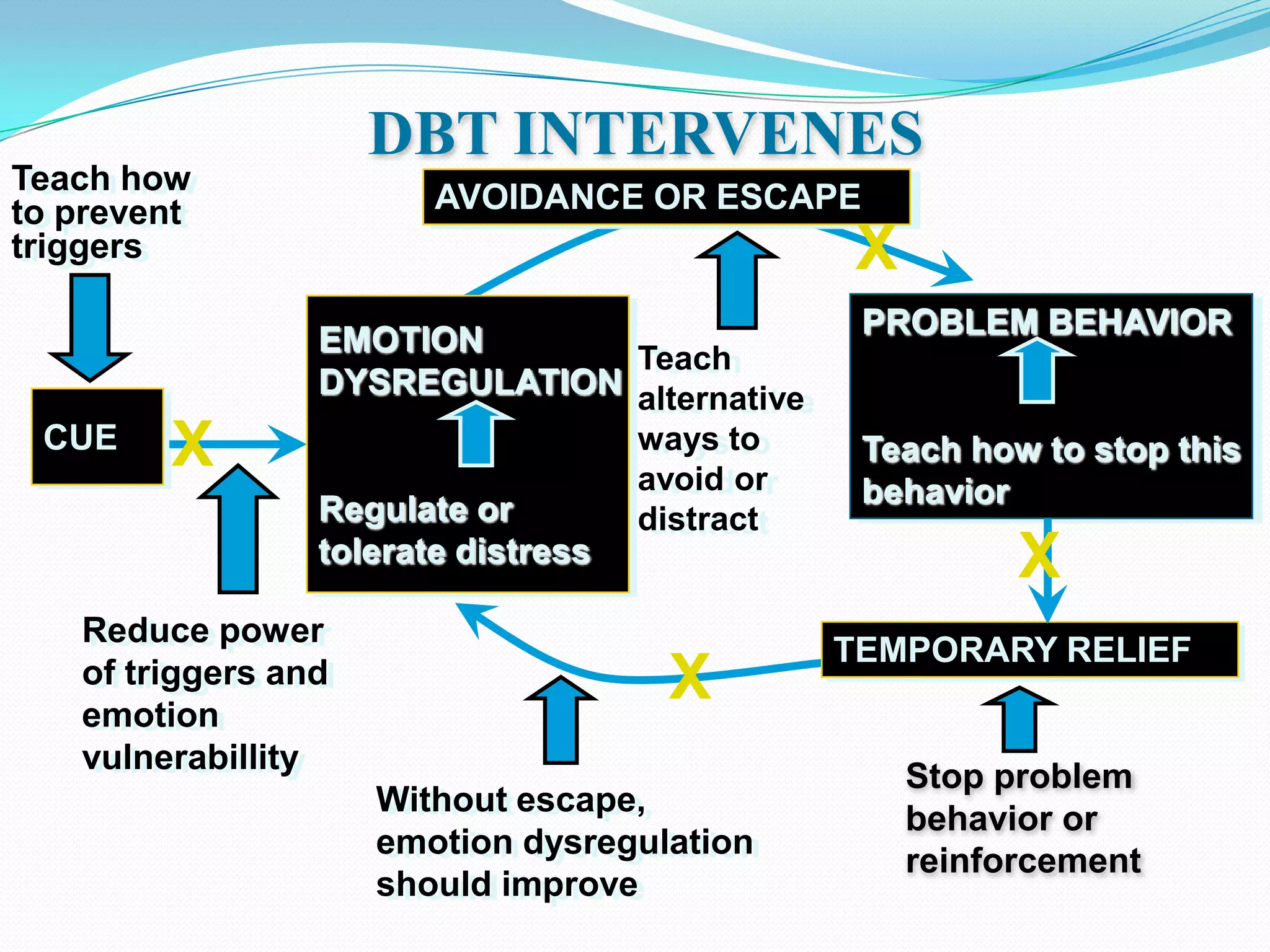 Escape Behavior Dbt Worksheet.pdf Dialectical behavior therapy (2) | PPTX