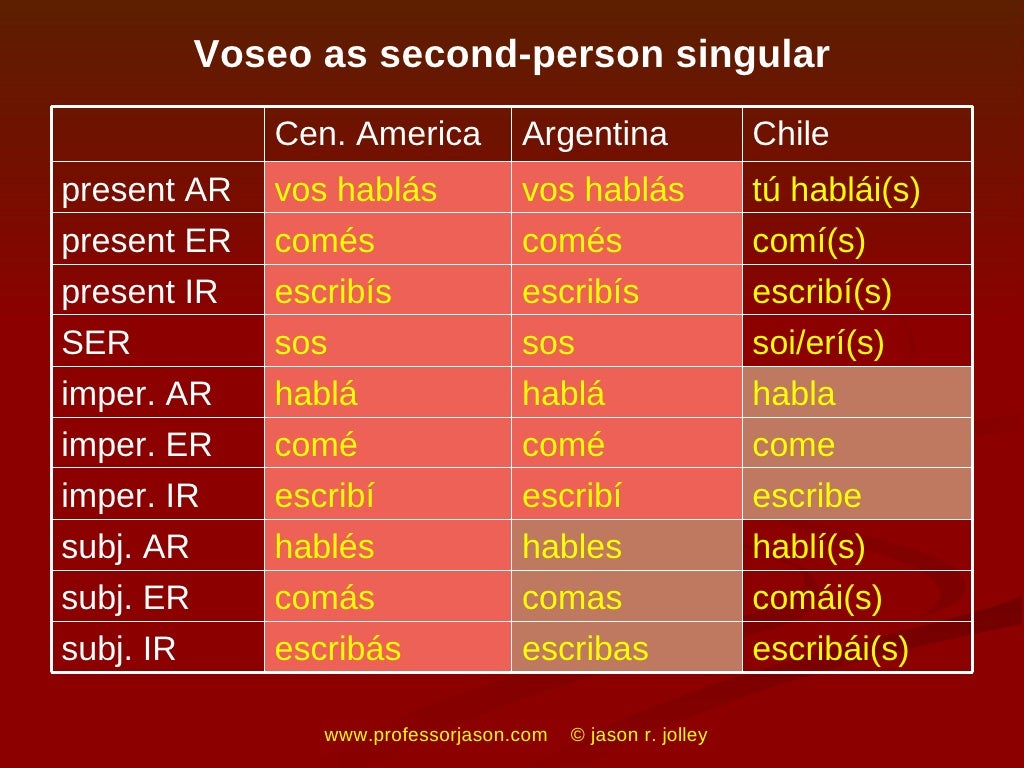 Regional Differences in Spanish Dialects