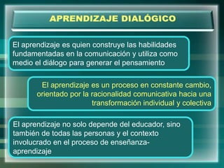 El aprendizaje es quien construye las habilidades
fundamentadas en la comunicación y utiliza como
medio el diálogo para generar el pensamiento
El aprendizaje es un proceso en constante cambio,
orientado por la racionalidad comunicativa hacia una
transformación individual y colectiva
El aprendizaje no solo depende del educador, sino
también de todas las personas y el contexto
involucrado en el proceso de enseñanza-
aprendizaje
 