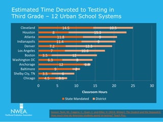 Estimated Time Devoted to Testing in 
Third Grade – 12 Urban School Systems 
3.5 
7.2 
4.5 
9 
11.8 
12 
6.3 
3.5 
7 
11.4 
8 
14.5 
6 
3.1 
12 
2 
12.3 
1.8 
8 
10.6 
15.3 
9 
9 
10.5 
0 5 10 15 20 25 30 
Cleveland 
Houston 
Atlanta 
Indianapolis 
Denver 
Los Angeles 
Boston 
Washington DC 
Anchorage 
Baltimore 
Shelby Cty, TN 
Chicago 
Classroom Hours 
State Mandated District 
Source: Teoh, M., Coggins, C., Guan, C. and Hiller, H. (2014, Winter). The Student and the Stopwatch. 
How much time do American students spend on testing? Teach Plus. 
 