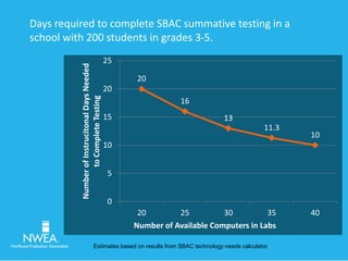 Days required to complete SBAC summative testing in a 
school with 200 students in grades 3-5. 
20 
16 
13 
11.3 
10 
25 
20 
15 
10 
5 
0 
20 25 30 35 40 
Number of Instrucitonal Days Needed 
to Complete Testing 
Number of Available Computers in Labs 
Estimates based on results from SBAC technology needs calculator. 
 