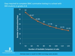 Days required to complete SBAC summative testing in a school with 
800 students in grades 6-8. 
32 
26.67 
22.86 
20 
17.78 
16 
14.55 
13.33 
35 
30 
25 
20 
15 
10 
5 
0 
50 60 70 80 90 100 110 120 
Number of Instructional Days 
Number of Available Computers in Labs 
Estimates based on results from SBAC technology needs calculator. 
 