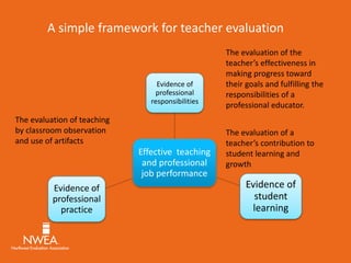 A simple framework for teacher evaluation 
Evidence of 
professional 
responsibilities 
Effective teaching 
and professional 
job performance 
Evidence of 
student 
learning 
The evaluation of teaching 
by classroom observation 
and use of artifacts 
Evidence of 
professional 
practice 
The evaluation of the 
teacher’s effectiveness in 
making progress toward 
their goals and fulfilling the 
responsibilities of a 
professional educator. 
The evaluation of a 
teacher’s contribution to 
student learning and 
growth 
 