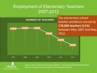 Employment of Elementary Teachers 
2007-2012 
NUMBER OF TEACHERS 
1538000 1544270 1544300 
1485600 
The elementary school 
teacher workforce shrunk by 
178,000 teachers (11%) 
between May, 2007 and May, 
2012. 
1415000 
1360380 
2007 2008 2009 2010 2011 2012 
Source: (2012, May) Bureau of Labor Statistics – Occupational Employment Statistics 
Numbers exclude special education and kindergarten teachers 
 