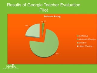 Results of Georgia Teacher Evaluation 
1% 2% 
75% 
23% 
Evaluator Rating 
ineffective 
Minimally Effective 
Effective 
Highly Effective 
Pilot 
 