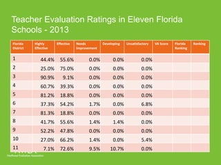Teacher Evaluation Ratings in Eleven Florida 
Schools - 2013 
Florida 
District 
Highly 
Effective 
Effective Needs 
Improvement 
Developing Unsatisfactory VA Score Florida 
Ranking 
Ranking 
1 44.4% 55.6% 0.0% 0.0% 0.0% 
2 25.0% 75.0% 0.0% 0.0% 0.0% 
3 90.9% 9.1% 0.0% 0.0% 0.0% 
4 60.7% 39.3% 0.0% 0.0% 0.0% 
5 81.2% 18.8% 0.0% 0.0% 0.0% 
6 37.3% 54.2% 1.7% 0.0% 6.8% 
7 81.3% 18.8% 0.0% 0.0% 0.0% 
8 41.7% 55.6% 1.4% 1.4% 0.0% 
9 52.2% 47.8% 0.0% 0.0% 0.0% 
10 27.0% 66.2% 1.4% 0.0% 5.4% 
11 7.1% 72.6% 9.5% 10.7% 0.0% 
 