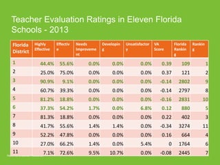 Teacher Evaluation Ratings in Eleven Florida 
Schools - 2013 
Florida 
District 
Highly 
Effective 
Effectiv 
e 
Needs 
Improveme 
nt 
Developin 
g 
Unsatisfactor 
y 
VA 
Score 
Florida 
Rankin 
g 
Rankin 
g 
1 44.4% 55.6% 0.0% 0.0% 0.0% 0.39 109 1 
2 25.0% 75.0% 0.0% 0.0% 0.0% 0.37 121 2 
3 90.9% 9.1% 0.0% 0.0% 0.0% -0.14 2802 9 
4 60.7% 39.3% 0.0% 0.0% 0.0% -0.14 2797 8 
5 81.2% 18.8% 0.0% 0.0% 0.0% -0.16 2831 10 
6 37.3% 54.2% 1.7% 0.0% 6.8% 0.12 880 5 
7 81.3% 18.8% 0.0% 0.0% 0.0% 0.22 402 3 
8 41.7% 55.6% 1.4% 1.4% 0.0% -0.34 3274 11 
9 52.2% 47.8% 0.0% 0.0% 0.0% 0.16 664 4 
10 27.0% 66.2% 1.4% 0.0% 5.4% 0 1764 6 
11 7.1% 72.6% 9.5% 10.7% 0.0% -0.08 2445 7 
 