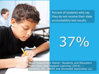 Percent of students who say 
they do not receive their state 
accountability test results. 
37% 
Make Assessment Matter: Students and Educators 
Want Tests that Support Learning (2014). – 
Portland, OR. NWEA and Grunwald Associates LLC. 
 