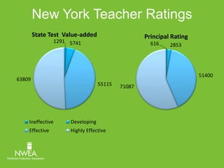 New York Teacher Ratings 
1291 5741 
55115 
63809 
State Test Value-added 
Ineffective Developing 
Effective Highly Effective 
616 2853 
51400 
71087 
Principal Rating 
 