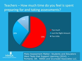 Teachers – How much time do you feel is spent 
preparing for and taking assessments? 
59% 
28% 
13% 
Too much 
Just the Right Amount 
Too Little 
Make Assessment Matter: Students and Educators 
Want Tests that Support Learning (2014). – 
Portland, OR. NWEA and Grunwald Associates LLC. 
 